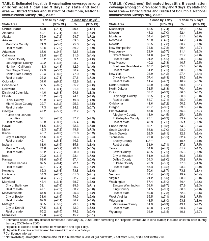 TABLE. Estimated hepatitis B vaccination coverage among TABLE. (Continued) Estimated hepatitis B vaccination children aged 1 day and 3 days, by state and local coverage among children aged 1 day and 3 days, by state and area ?United States and District of Columbia, National local area ?United States and District of Columbia, National Immunization Survey (NIS), 2006* Immunization Survey (NIS), 2006*
1 dose by 1 day?1 dose by 3 days?1 dose by 1 day 1 dose by 3 days State/Area % (95% CI? % (95% CI) State/Area % (95% CI? % (95% CI)
United States 42.8 (?.1) 50.1 (?.1) Mississippi 48.5 (?.4) 52.9 (?.5) Alabama 59.1 (?.4) 69.1 (?.2) Missouri 48.2 (?.0) 52.4 (?.9) Alaska 55.9 (?.2) 58.7 (?.2) Montana 54.4 (?.7) 61.4 (?.6) Arizona 65.2 (?.6) 69.5 (?.5) Nebraska 13.3 (?.6) 14.2 (?.6) Maricopa County 71.3 (?.6) 75.0 (?.4) Nevada 56.5 (?.3) 56.7 (?.3) Rest of state 53.6 (?.9) 59.2 (?.9) New Hampshire 34.8 (?.3) 69.4 (?.7) Arkansas 65.0 (?.3) 72.5 (?.8) New Jersey 23.0 (?.7) 31.4 (?.3) California 29.0 (?.3) 31.3 (?.4) City of Newark 64.0 (?.7) 71.2 (?.6) Fresno County 8.2 (?.9) 9.1 (?.0) Rest of state 21.2 (?.9) 29.6 (?.6) Los Angeles County 32.2 (?.5) 33.7 (?.6) New Mexico 40.2 (?.3) 46.7 (?.5) Northern California 11.3 (?.3) 12.9 (?.6) Southern New Mexico 60.7 (?.8) 65.4 (?.6) San Diego County 22.9 (?.7) 30.9 (?.3) Rest of state 31.2 (?.0) 38.5 (?.3) Santa Clara County 70.4 (?.5) 77.0 (?.9) New York 24.0 (?.2) 27.4 (?.4) Rest of state 26.2 (?.1) 27.8 (?.3) City of New York 37.4 (?.8) 38.5 (?.9) Colorado 37.0 (?.2) 42.6 (?.1) Rest of state 11.4 (?.7) 16.9 (?.3) Connecticut 36.5 (?.8) 55.2 (?.0) North Carolina 68.0 (?.9) 80.4 (?.1) Delaware 55.1 (?.1) 61.8 (?.0) North Dakota 51.5 (?.3) 76.4 (?.9) District of Columbia 44.0 (?.8) 59.6 (?.3) Ohio 53.7 (?.3) 66.0 (?.2) Florida 18.2 (?.0) 24.1 (?.6) Cuyahoga County 53.5 (?.1) 66.6 (?.6) Duval County 18.3 (?.8) 19.6 (?.9) Rest of state 53.7 (?.1) 65.9 (?.9) Miami-Dade County 22.7 (?.2) 25.3 (?.5) Oklahoma 41.6 (?.2) 50.2 (?.0) Rest of state 17.3 (?.9) 24.2 (?.7) Oregon 25.7 (?.5) 33.3 (?.0) Georgia 47.2 (?.7) 52.2 (?.7) Pennsylvania 45.8 (?.6) 56.8 (?.7) Fulton and DeKalb Allegheny County 18.0 (?.5) 25.4 (?.5) counties 33.1 (?.7) 37.7 (?.9) Philadelphia County 75.1 (?.3) 83.9 (?.4) Rest of state 50.3 (?.7) 55.4 (?.8) Rest of state 43.3 (?.2) 55.1 (?.3) Hawaii 51.6 (?.0) 62.6 (?.8) Rhode Island 60.1 (?.3) 74.3 (?.4) Idaho 42.3 (?.2) 48.6 (?.3) South Carolina 55.8 (?.0) 63.0 (?.9) Illinois 45.7 (?.2) 51.6 (?.3) South Dakota 26.5 (?.1) 32.6 (?.4) City of Chicago 55.6 (?.7) 66.3 (?.4) Tennessee 27.6 (?.9) 32.4 (?.2) Rest of state 42.1 (?.1) 46.3 (?.1) Shelby County NA** ?10.5 (?.9) Indiana 61.0 (?.5) 65.6 (?.4) Rest of state 31.9 (?.1) 37.1 (?.5) Marion County 74.8 (?.9) 78.6 (?.5) Texas 54.8 (?.3) 61.7 (?.2) Rest of state 58.2 (?.8) 63.0 (?.6) Bexar County 46.5 (?.9) 55.3 (?.9) Iowa 20.2 (?.8) 23.1 (?.0) City of Houston 51.0 (?.5) 56.1 (?.5) Kansas 62.6 (?.8) 67.4 (?.6) Dallas County 54.3 (?.0) 55.8 (?.9) Eastern Kansas 69.5 (?.4) 72.1 (?.2) El Paso County 73.3 (?.1) 77.0 (?.9) Rest of state 60.1 (?.4) 65.7 (?.2) Rest of state 55.3 (?.2) 63.6 (?.0) Kentucky 65.3 (?.6) 73.8 (?.0) Utah 70.6 (?.7) 73.6 (?.4) Louisiana 54.3 (?.2) 61.0 (?.1) Vermont 14.4 (?.8) 19.9 (?.4) Maine 34.4 (?.8) 62.7 (?.4) Virginia 21.2 (?.5) 28.0 (?.0) Maryland 48.4 (?.4) 68.7 (?.0) Washington 57.4 (?.0) 70.4 (?.6) City of Baltimore 58.1 (?.6) 68.3 (?.1) Eastern Washington 59.8 (?.7) 67.9 (?.3) Rest of state 47.1 (?.2) 68.7 (?.8) King County 51.5 (?.1) 66.6 (?.6) Massachusetts 61.9 (?.5) 85.6 (?.2) Rest of state 59.8 (?.3) 72.8 (?.6) City of Boston 53.0 (?.5) 79.9 (?.6) West Virginia 35.5 (?.1) 49.6 (?.5) Rest of state 62.9 (?.1) 86.2 (?.6) Wisconsin 43.5 (?.0) 53.6 (?.0) Michigan 66.5 (?.9) 79.5 (?.9) Milwaukee County 31.9 (?.9) 43.1 (?.2) City of Detroit 77.5 (?.1) 82.2 (?.6) Rest of state 46.6 (?.3) 56.4 (?.4) Rest of state 65.2 (?.5) 79.2 (?.4) Wyoming 36.9 (?.5) 40.1 (?.7)
Minnesota 12.8 (?.9) 15.2 (?.1)
* Estimates based on NIS dataset rereleased February 25, 2008, after correcting for Hispanic overcount in nine states; includes children born during January 2003June 2005.
?Hepatitis B vaccine administered between birth and age 1 day. ?Hepatitis B vaccine administered between birth and age 3 days. ?Confidence interval.
** Not available; unweighted sample size for the numerator is <30, or (CI half width) / estimate >0.5, or (CI half width) >10.