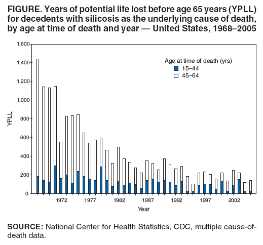 FIGURE. Years of potential life lost before age 65 years (YPLL) for decedents with silicosis as the underlying cause of death, by age at time of death and year ?United States, 1968?005