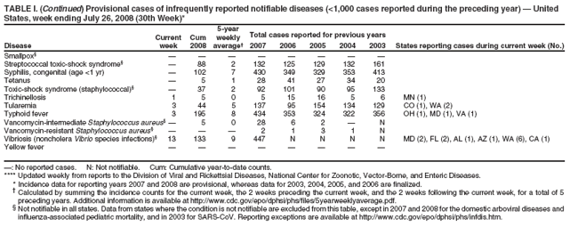 TABLE I. (Continued) Provisional cases of infrequently reported notifiable diseases (<1,000 cases reported during the preceding year) ?United
States, week ending July 26, 2008 (30th Week)*
5-year
Current Cum weekly Total cases reported for previous years
Disease week 2008 average?2007 2006 2005 2004 2003 States reporting cases during current week (No.)
Smallpox?????????
Streptococcal toxic-shock syndrome??88 2 132 125 129 132 161
Syphilis, congenital (age <1 yr) ?102 7 430 349 329 353 413
Tetanus ?5 1 28 41 27 34 20
Toxic-shock syndrome (staphylococcal)??37 2 92 101 90 95 133
Trichinellosis 1 5 0 5 15 16 5 6 MN (1)
Tularemia 3 44 5 137 95 154 134 129 CO (1), WA (2)
Typhoid fever 3 195 8 434 353 324 322 356 OH (1), MD (1), VA (1)
Vancomycin-intermediate Staphylococcus aureus 5 0 28 6 2 ?N
Vancomycin-resistant Staphylococcus aureus????2 1 3 1 N
Vibriosis (noncholera Vibrio species infections)?13 133 9 447 N N N N MD (2), FL (2), AL (1), AZ (1), WA (6), CA (1)
Yellow fever ????????
? No reported cases. N: Not notifiable. Cum: Cumulative year-to-date counts.
**** Updated weekly from reports to the Division of Viral and Rickettsial Diseases, National Center for Zoonotic, Vector-Borne, and Enteric Diseases.
* Incidence data for reporting years 2007 and 2008 are provisional, whereas data for 2003, 2004, 2005, and 2006 are finalized.
?Calculated by summing the incidence counts for the current week, the 2 weeks preceding the current week, and the 2 weeks following the current week, for a total of 5
preceding years. Additional information is available at http://www.cy118119.com/epo/dphsi/phs/files/5yearweeklyaverage.pdf.
?Not notifiable in all states. Data from states where the condition is not notifiable are excluded from this table, except in 2007 and 2008 for the domestic arboviral diseases and
influenza-associated pediatric mortality, and in 2003 for SARS-CoV. Reporting exceptions are available at http://www.cy118119.com/epo/dphsi/phs/infdis.htm.