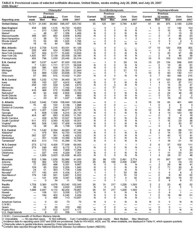 TABLE II. Provisional cases of selected notifiable diseases, United States, weeks ending July 26, 2008, and July 28, 2007
(30th Week)*
Chlamydia?Coccidioidomycosis Cryptosporidiosis
Previous Previous Previous
Current 52 weeks Cum Cum Current 52 weeks Cum Cum Current 52 weeks Cum Cum
Reporting area week Med Max 2008 2007 week Med Max 2008 2007 week Med Max 2008 2007
United States 10,721 21,640 28,892 596,437 620,742 55 125 341 3,749 4,397 61 90 975 2,183 2,259
New England 408 682 1,516 19,753 19,850 ?0 1 1 2 1 5 17 142 154
Connecticut ?210 1,093 5,478 5,793 N 0 0 N N ?0 15 15 42
Maine??48 67 1,336 1,466 N 0 0 N N ?1 5 13 19
Massachusetts 306 320 660 9,908 9,062 N 0 0 N N ?2 11 48 50
New Hampshire 11 38 73 1,100 1,141 ?0 1 1 2 ?1 4 35 24
Rhode Island?72 56 98 1,625 1,796 ?0 0 ???0 3 4 5
Vermont?19 16 44 306 592 N 0 0 N N 1 1 4 27 14
Mid. Atlantic 2,613 2,758 5,015 83,031 81,128 ?0 0 ??17 13 120 306 355
New Jersey 226 406 524 10,883 12,278 N 0 0 N N ?0 8 10 13
New York (Upstate) 507 564 2,177 15,645 14,656 N 0 0 N N 7 5 20 97 66
New York City 1,425 957 3,139 33,058 29,180 N 0 0 N N ?2 8 46 39
Pennsylvania 455 796 1,033 23,445 25,014 N 0 0 N N 10 6 103 153 237
E.N. Central 887 3,537 4,447 97,930 102,506 ?1 3 28 18 13 23 134 566 500
Illinois 7 1,021 1,711 27,171 29,558 N 0 0 N N ?2 13 46 61
Indiana 226 385 656 11,521 11,954 N 0 0 N N ?3 41 88 29
Michigan 504 771 1,223 25,350 21,944 ?0 2 21 13 ?5 11 123 84
Ohio 53 868 1,530 23,836 27,759 ?0 1 7 5 10 6 60 140 111
Wisconsin 97 369 615 10,052 11,291 N 0 0 N N 3 7 60 169 215
W.N. Central 892 1,232 1,700 36,493 35,777 ?0 77 ?6 2 17 125 359 358
Iowa 136 163 237 4,915 4,980 N 0 0 N N 1 4 61 87 111
Kansas 256 163 529 5,295 4,670 N 0 0 N N 1 1 15 25 37
Minnesota 4 263 373 7,162 7,605 ?0 77 ???5 34 97 60
Missouri 416 468 572 13,888 13,135 ?0 1 ?6 ?3 14 74 52
Nebraska?80 94 249 2,806 2,969 N 0 0 N N ?2 24 49 26
North Dakota ?33 65 900 983 N 0 0 N N ?0 51 2 2
South Dakota ?53 81 1,527 1,435 N 0 0 N N ?1 16 25 70
S. Atlantic 2,542 3,942 7,609 109,844 120,949 ?0 1 ?3 16 18 65 401 443
Delaware 75 65 150 2,139 1,996 ?0 0 ??1 0 4 8 4
District of Columbia ?129 216 4,010 3,354 ?0 1 ?1 ?0 2 3 1
Florida 970 1,307 1,556 39,277 30,781 N 0 0 N N 12 8 35 189 200
Georgia 3 608 1,338 6,215 24,118 N 0 0 N N 2 4 14 120 99
Maryland?404 467 683 12,855 11,781 ?0 1 ?2 ?0 3 4 16
North Carolina ?209 4,783 10,557 16,503 N 0 0 N N ?0 18 16 46
South Carolina?611 472 3,060 15,625 16,001 N 0 0 N N ?1 15 23 36
Virginia?465 508 1,062 17,458 14,606 N 0 0 N N 1 1 6 30 37
West Virginia 14 58 96 1,708 1,809 N 0 0 N N ?0 5 8 4
E.S. Central 715 1,540 2,394 44,920 47,194 ?0 0 ??3 4 64 68 111
Alabama??479 605 12,750 14,506 N 0 0 N N 2 2 14 29 31
Kentucky 262 227 361 6,482 4,252 N 0 0 N N ?1 40 12 41
Mississippi ?331 1,048 10,399 12,642 N 0 0 N N ?0 11 6 20
Tennessee?453 513 715 15,289 15,794 N 0 0 N N 1 1 18 21 19
W.S. Central 273 2,712 4,426 77,938 69,065 ?0 1 1 1 2 6 37 102 111
Arkansas?273 248 455 8,172 5,074 N 0 0 N N ?1 8 14 15
Louisiana ?372 646 7,909 11,268 ?0 1 1 1 ?0 4 4 30
Oklahoma ?227 416 6,229 7,301 N 0 0 N N 1 1 11 23 20
Texas??1,829 3,923 55,628 45,422 N 0 0 N N 1 3 28 61 46
Mountain 633 1,389 1,836 32,986 41,930 29 89 170 2,491 2,774 5 10 567 197 175
Arizona 102 462 679 10,982 14,008 28 85 168 2,438 2,687 2 1 4 24 25
Colorado 17 292 488 5,331 9,967 N 0 0 N N ?2 26 48 41
Idaho?134 60 259 2,206 1,940 N 0 0 N N 2 2 71 33 9
Montana?24 51 363 1,708 1,599 N 0 0 N N 1 1 7 27 20
Nevada?177 183 416 5,434 5,471 1 1 7 33 38 ?0 6 8 5
New Mexico?179 145 561 3,967 5,252 ?0 3 15 16 ?2 8 30 52
Utah ?121 209 3,347 2,985 ?0 7 4 32 ?2 484 19 12
Wyoming??0 34 11 708 ?0 1 1 1 ?0 8 8 11
Pacific 1,758 3,360 4,676 93,542 102,343 26 31 217 1,228 1,593 2 2 20 42 52
Alaska 69 94 129 2,624 2,832 N 0 0 N N 1 0 2 2 1
California 1,689 2,847 4,115 82,202 79,867 26 31 217 1,228 1,593 ?0 0 ??
Hawaii ?109 151 3,058 3,273 N 0 0 N N ?0 4 1 ?
Oregon??184 402 5,545 5,434 N 0 0 N N 1 2 16 39 51
Washington ?3 498 113 10,937 N 0 0 N N ?0 0 ??
American Samoa ?0 22 73 73 N 0 0 N N N 0 0 N N
C.N.M.I. ???????????????
Guam ?9 26 103 490 ?0 0 ???0 0 ??
Puerto Rico ?117 612 4,017 4,177 N 0 0 N N N 0 0 N N
U.S. Virgin Islands ?8 21 339 116 ?0 0 ???0 0 ??
C.N.M.I.: Commonwealth of Northern Mariana Islands.
U: Unavailable. ? No reported cases. N: Not notifiable. Cum: Cumulative year-to-date counts. Med: Median. Max: Maximum.
* Incidence data for reporting years 2007 and 2008 are provisional. Data for HIV/AIDS, AIDS, and TB, when available, are displayed in Table IV, which appears quarterly. ?Chlamydia refers to genital infections caused by Chlamydia trachomatis. ?Contains data reported through the National Electronic Disease Surveillance System (NEDSS).
