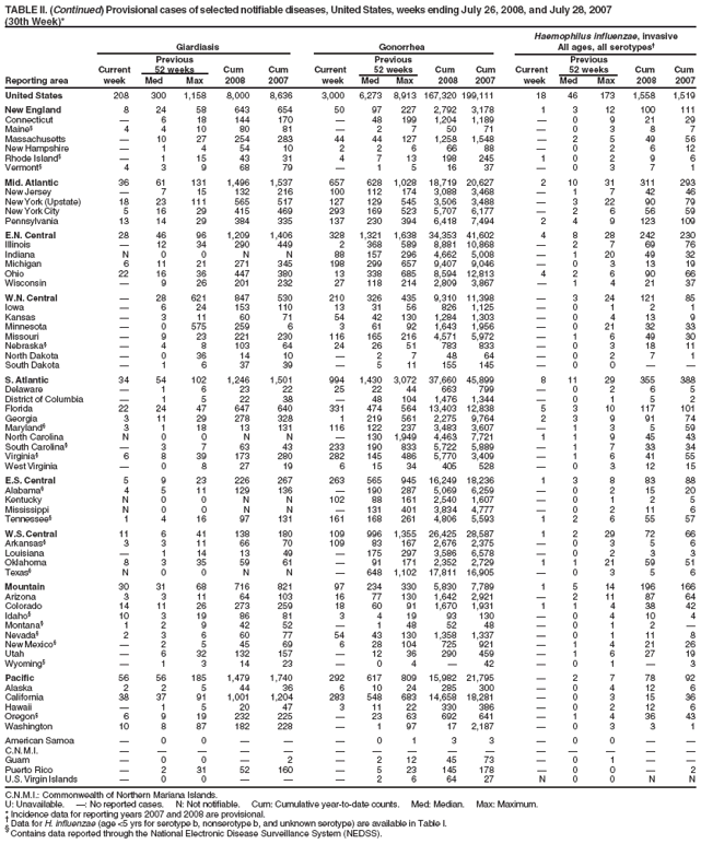 TABLE II. (Continued) Provisional cases of selected notifiable diseases, United States, weeks ending July 26, 2008, and July 28, 2007
(30th Week)*
Haemophilus influenzae, invasive
Giardiasis Gonorrhea All ages, all serotypes?
Previous Previous Previous
Current 52 weeks Cum Cum Current 52 weeks Cum Cum Current 52 weeks Cum Cum
Reporting area week Med Max 2008 2007 week Med Max 2008 2007 week Med Max 2008 2007
United States 208 300 1,158 8,000 8,636 3,000 6,273 8,913 167,320 199,111 18 46 173 1,558 1,519
New England 8 24 58 643 654 50 97 227 2,792 3,178 1 3 12 100 111
Connecticut ?6 18 144 170 ?48 199 1,204 1,189 ?0 9 21 29
Maine?4 4 10 80 81 ?2 7 50 71 ?0 3 8 7
Massachusetts ?10 27 254 283 44 44 127 1,258 1,548 ?2 5 49 56
New Hampshire ?1 4 54 10 2 2 6 66 88 ?0 2 6 12
Rhode Island??1 15 43 31 4 7 13 198 245 1 0 2 9 6
Vermont?4 3 9 68 79 ?1 5 16 37 ?0 3 7 1
Mid. Atlantic 36 61 131 1,496 1,537 657 628 1,028 18,719 20,627 2 10 31 311 293
New Jersey ?7 15 132 216 100 112 174 3,088 3,468 ?1 7 42 46
New York (Upstate) 18 23 111 565 517 127 129 545 3,506 3,488 ?3 22 90 79
New York City 5 16 29 415 469 293 169 523 5,707 6,177 ?2 6 56 59
Pennsylvania 13 14 29 384 335 137 230 394 6,418 7,494 2 4 9 123 109
E.N. Central 28 46 96 1,209 1,406 328 1,321 1,638 34,353 41,602 4 8 28 242 230
Illinois ?12 34 290 449 2 368 589 8,881 10,868 ?2 7 69 76
Indiana N 0 0 N N 88 157 296 4,662 5,008 ?1 20 49 32
Michigan 6 11 21 271 345 198 299 657 9,407 9,046 ?0 3 13 19
Ohio 22 16 36 447 380 13 338 685 8,594 12,813 4 2 6 90 66
Wisconsin ?9 26 201 232 27 118 214 2,809 3,867 ?1 4 21 37
W.N. Central ?28 621 847 530 210 326 435 9,310 11,398 ?3 24 121 85
Iowa ?6 24 153 110 13 31 56 826 1,125 ?0 1 2 1
Kansas ?3 11 60 71 54 42 130 1,284 1,303 ?0 4 13 9
Minnesota ?0 575 259 6 3 61 92 1,643 1,956 ?0 21 32 33
Missouri ?9 23 221 230 116 165 216 4,571 5,972 ?1 6 49 30
Nebraska??4 8 103 64 24 26 51 783 833 ?0 3 18 11
North Dakota ?0 36 14 10 ?2 7 48 64 ?0 2 7 1
South Dakota ?1 6 37 39 ?5 11 155 145 ?0 0 ??
S. Atlantic 34 54 102 1,246 1,501 994 1,430 3,072 37,660 45,899 8 11 29 355 388
Delaware ?1 6 23 22 25 22 44 663 799 ?0 2 6 5
District of Columbia ?1 5 22 38 ?48 104 1,476 1,344 ?0 1 5 2
Florida 22 24 47 647 640 331 474 564 13,403 12,838 5 3 10 117 101
Georgia 3 11 29 278 328 1 219 561 2,275 9,764 2 3 9 91 74
Maryland?3 1 18 13 131 116 122 237 3,483 3,607 ?1 3 5 59
North Carolina N 0 0 N N ?130 1,949 4,463 7,721 1 1 9 45 43
South Carolina??3 7 63 43 233 190 833 5,722 5,889 ?1 7 33 34
Virginia?6 8 39 173 280 282 145 486 5,770 3,409 ?1 6 41 55
West Virginia ?0 8 27 19 6 15 34 405 528 ?0 3 12 15
E.S. Central 5 9 23 226 267 263 565 945 16,249 18,236 1 3 8 83 88
Alabama?4 5 11 129 136 ?190 287 5,069 6,259 ?0 2 15 20
Kentucky N 0 0 N N 102 88 161 2,540 1,607 ?0 1 2 5
Mississippi N 0 0 N N ?131 401 3,834 4,777 ?0 2 11 6
Tennessee?1 4 16 97 131 161 168 261 4,806 5,593 1 2 6 55 57
W.S. Central 11 6 41 138 180 109 996 1,355 26,425 28,587 1 2 29 72 66
Arkansas?3 3 11 66 70 109 83 167 2,676 2,375 ?0 3 5 6
Louisiana ?1 14 13 49 ?175 297 3,586 6,578 ?0 2 3 3
Oklahoma 8 3 35 59 61 ?91 171 2,352 2,729 1 1 21 59 51
Texas?N 0 0 N N ?648 1,102 17,811 16,905 ?0 3 5 6
Mountain 30 31 68 716 821 97 234 330 5,830 7,789 1 5 14 196 166
Arizona 3 3 11 64 103 16 77 130 1,642 2,921 ?2 11 87 64
Colorado 14 11 26 273 259 18 60 91 1,670 1,931 1 1 4 38 42
Idaho?10 3 19 86 81 3 4 19 93 130 ?0 4 10 4
Montana?1 2 9 42 52 ?1 48 52 48 ?0 1 2 ?
Nevada?2 3 6 60 77 54 43 130 1,358 1,337 ?0 1 11 8
New Mexico??2 5 45 69 6 28 104 725 921 ?1 4 21 26
Utah ?6 32 132 157 ?12 36 290 459 ?1 6 27 19
Wyoming??1 3 14 23 ?0 4 ?42 ?0 1 ?3
Pacific 56 56 185 1,479 1,740 292 617 809 15,982 21,795 ?2 7 78 92
Alaska 2 2 5 44 36 6 10 24 285 300 ?0 4 12 6
California 38 37 91 1,001 1,204 283 548 683 14,658 18,281 ?0 3 15 36
Hawaii ?1 5 20 47 3 11 22 330 386 ?0 2 12 6
Oregon?6 9 19 232 225 ?23 63 692 641 ?1 4 36 43
Washington 10 8 87 182 228 ?1 97 17 2,187 ?0 3 3 1
American Samoa ?0 0 ???0 1 3 3 ?0 0 ??
C.N.M.I. ???????????????
Guam ?0 0 ?2 ?2 12 45 73 ?0 1 ??
Puerto Rico ?2 31 52 160 ?5 23 145 178 ?0 0 ?2
U.S. Virgin Islands ?0 0 ???2 6 64 27 N 0 0 N N
C.N.M.I.: Commonwealth of Northern Mariana Islands.
U: Unavailable. ? No reported cases. N: Not notifiable. Cum: Cumulative year-to-date counts. Med: Median. Max: Maximum.
* Incidence data for reporting years 2007 and 2008 are provisional. ?Data for H. influenzae (age <5 yrs for serotype b, nonserotype b, and unknown serotype) are available in Table I. ?Contains data reported through the National Electronic Disease Surveillance System (NEDSS).
