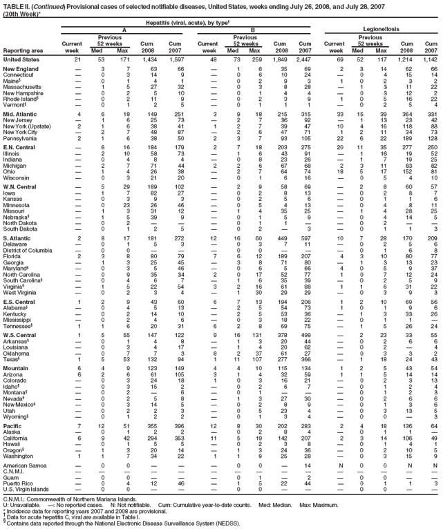 TABLE II. (Continued) Provisional cases of selected notifiable diseases, United States, weeks ending July 26, 2008, and July 28, 2007
(30th Week)*
Hepatitis (viral, acute), by type?
A B Legionellosis
Previous Previous Previous
Current 52 weeks Cum Cum Current 52 weeks Cum Cum Current 52 weeks Cum Cum
Reporting area week Med Max 2008 2007 week Med Max 2008 2007 week Med Max 2008 2007
United States 21 53 171 1,434 1,597 48 73 259 1,849 2,447 69 52 117 1,214 1,142
New England ?3 7 63 66 ?1 6 35 69 2 3 14 62 66
Connecticut ?0 3 14 9 ?0 6 10 24 ?0 4 15 14
Maine??0 1 4 1 ?0 2 9 3 1 0 2 3 2
Massachusetts ?1 5 27 32 ?0 3 8 28 ?1 3 11 22
New Hampshire ?0 2 5 10 ?0 1 4 4 ?0 3 12 2
Rhode Island??0 2 11 9 ?0 2 3 9 1 0 5 16 22
Vermont??0 1 2 5 ?0 1 1 1 ?0 2 5 4
Mid. Atlantic 4 6 18 149 251 3 9 18 215 315 33 15 39 364 331
New Jersey ?1 6 25 73 ?2 7 36 92 ?1 13 23 42
New York (Upstate) 2 1 6 38 41 1 2 7 39 47 10 4 16 118 88
New York City ?2 7 48 87 ?2 6 47 71 1 2 11 34 73
Pennsylvania 2 1 6 38 50 2 3 7 93 105 22 6 22 189 128
E.N. Central ?6 16 184 179 2 7 18 203 275 20 11 35 277 250
Illinois ?2 10 58 73 ?1 6 43 91 ?1 16 19 52
Indiana ?0 4 8 4 ?0 8 23 26 ?1 7 19 25
Michigan ?2 7 71 44 2 2 6 67 68 2 3 11 83 82
Ohio ?1 4 26 38 ?2 7 64 74 18 5 17 152 81
Wisconsin ?0 3 21 20 ?0 1 6 16 ?0 5 4 10
W.N. Central ?5 29 189 102 ?2 9 58 69 ?2 8 60 57
Iowa ?1 7 82 27 ?0 2 8 13 ?0 2 8 7
Kansas ?0 3 9 3 ?0 2 5 6 ?0 1 1 6
Minnesota ?0 23 26 46 ?0 5 4 13 ?0 4 8 11
Missouri ?1 3 31 12 ?1 4 35 25 ?1 4 28 25
Nebraska??1 5 39 9 ?0 1 5 9 ?0 4 14 5
North Dakota ?0 2 ???0 1 1 ??0 2 ??
South Dakota ?0 1 2 5 ?0 2 ?3 ?0 1 1 3
S. Atlantic 2 8 17 181 272 12 16 60 449 597 10 7 28 170 209
Delaware ?0 1 5 3 ?0 3 7 11 ?0 2 5 6
District of Columbia ?0 0 ???0 0 ???0 1 6 8
Florida 2 3 8 80 79 7 6 12 189 207 4 3 10 80 77
Georgia ?1 3 25 45 ?3 8 71 80 ?1 3 13 23
Maryland??0 3 5 46 ?0 6 5 66 4 0 5 9 37
North Carolina ?0 9 35 34 2 0 17 52 77 1 0 7 12 24
South Carolina??0 4 6 7 ?1 6 35 39 ?0 2 5 9
Virginia??1 5 22 54 3 2 16 61 88 1 1 6 31 22
West Virginia ?0 2 3 4 ?1 30 29 29 ?0 3 9 3
E.S. Central 1 2 9 43 60 6 7 13 194 206 1 2 10 69 56
Alabama??0 4 5 13 ?2 5 54 73 1 0 1 9 6
Kentucky ?0 2 14 10 ?2 5 53 36 ?1 3 33 26
Mississippi ?0 2 4 6 ?0 3 18 22 ?0 1 1 ?
Tennessee?1 1 6 20 31 6 2 8 69 75 ?1 5 26 24
W.S. Central 1 5 55 147 122 9 16 131 378 499 ?2 23 33 55
Arkansas??0 1 4 8 ?1 3 20 44 ?0 2 6 6
Louisiana ?0 3 4 17 ?1 4 20 62 ?0 2 ?4
Oklahoma ?0 7 7 3 8 2 37 61 27 ?0 3 3 2
Texas?1 5 53 132 94 1 11 107 277 366 ?1 18 24 43
Mountain 6 4 9 123 149 4 4 10 115 134 1 2 5 43 54
Arizona 6 2 6 61 105 3 1 4 32 59 1 1 5 14 14
Colorado ?0 3 24 18 1 0 3 16 21 ?0 2 3 13
Idaho??0 3 15 2 ?0 2 6 7 ?0 1 2 4
Montana??0 2 ?6 ?0 1 ???0 1 2 3
Nevada??0 2 5 8 ?1 3 27 30 ?0 2 6 6
New Mexico??0 3 14 5 ?0 2 8 9 ?0 1 3 6
Utah ?0 2 2 3 ?0 5 23 4 ?0 3 13 5
Wyoming??0 1 2 2 ?0 1 3 4 ?0 0 ?3
Pacific 7 12 51 355 396 12 8 30 202 283 2 4 18 136 64
Alaska ?0 1 2 2 ?0 2 8 4 ?0 1 1 ?
California 6 9 42 294 353 11 5 19 142 207 2 3 14 106 49
Hawaii ?0 1 5 5 ?0 2 3 8 ?0 1 4 1
Oregon??1 3 20 14 ?1 3 24 36 ?0 2 10 5
Washington 1 1 7 34 22 1 1 9 25 28 ?0 3 15 9
American Samoa ?0 0 ???0 0 ?14 N 0 0 N N
C.N.M.I. ???????????????
Guam ?0 0 ???0 1 ?2 ?0 0 ??
Puerto Rico ?0 4 12 46 ?1 5 22 44 ?0 1 1 3
U.S. Virgin Islands ?0 0 ???0 0 ???0 0 ??
C.N.M.I.: Commonwealth of Northern Mariana Islands.
U: Unavailable. ? No reported cases. N: Not notifiable. Cum: Cumulative year-to-date counts. Med: Median. Max: Maximum.
* Incidence data for reporting years 2007 and 2008 are provisional. ?Data for acute hepatitis C, viral are available in Table I. ?Contains data reported through the National Electronic Disease Surveillance System (NEDSS).