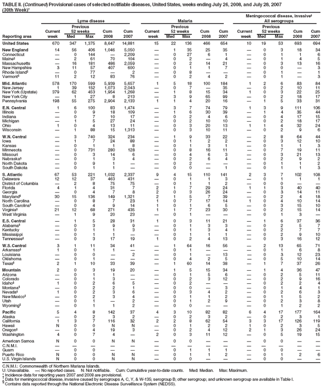 TABLE II. (Continued) Provisional cases of selected notifiable diseases, United States, weeks ending July 26, 2008, and July 28, 2007
(30th Week)*
Meningococcal disease, invasive?
Lyme disease Malaria All serogroups
Previous Previous Previous
Current 52 weeks Cum Cum Current 52 weeks Cum Cum Current 52 weeks Cum Cum
Reporting area week Med Max 2008 2007 week Med Max 2008 2007 week Med Max 2008 2007
United States 670 347 1,375 8,647 14,881 15 22 136 466 654 10 19 53 693 694
New England 14 56 406 1,046 5,050 ?1 35 25 35 ?0 3 18 34
Connecticut ?0 144 ?2,209 ?0 27 6 1 ?0 1 1 6
Maine??2 61 70 104 ?0 2 ?4 ?0 1 4 5
Massachusetts ?16 181 486 2,059 ?0 2 14 21 ?0 3 13 16
New Hampshire 3 11 57 407 600 ?0 1 1 7 ?0 0 ?3
Rhode Island??0 77 ?2 ?0 8 ???0 1 ?1
Vermont?11 2 12 83 76 ?0 2 4 2 ?0 1 ?3
Mid. Atlantic 578 170 599 5,939 5,657 1 5 18 100 184 1 2 6 83 84
New Jersey 1 39 152 1,073 2,043 ?0 7 ?35 ?0 2 10 11
New York (Upstate) 379 62 453 1,954 1,268 ?1 8 15 34 1 0 3 22 25
New York City ?1 27 8 213 ?3 9 65 99 ?0 2 18 17
Pennsylvania 198 55 275 2,904 2,133 1 1 4 20 16 ?1 5 33 31
E.N. Central 1 6 100 83 1,474 ?3 7 74 79 1 3 9 111 106
Illinois ?0 9 18 109 ?1 6 30 39 ?1 4 35 44
Indiana ?0 7 10 17 ?0 2 4 6 ?0 4 17 15
Michigan ?1 5 27 24 ?0 2 10 10 ?0 2 18 17
Ohio 1 0 4 13 11 ?0 3 20 13 1 1 4 32 24
Wisconsin ?1 88 15 1,313 ?0 3 10 11 ?0 2 9 6
W.N. Central ?3 740 324 234 ?1 9 33 22 ?2 8 64 44
Iowa ?1 7 24 88 ?0 1 2 2 ?0 3 12 10
Kansas ?0 1 1 8 ?0 1 3 1 ?0 1 1 3
Minnesota ?0 731 280 128 ?0 8 16 11 ?0 7 19 11
Missouri ?0 3 14 6 ?0 4 6 3 ?0 3 21 13
Nebraska??0 1 3 4 ?0 2 6 4 ?0 2 9 2
North Dakota ?0 9 1 ??0 2 ???0 1 1 2
South Dakota ?0 1 1 ??0 0 ?1 ?0 1 1 3
S. Atlantic 67 53 221 1,032 2,337 9 4 15 110 141 2 3 7 102 108
Delaware 12 12 37 463 431 ?0 1 1 3 ?0 1 1 1
District of Columbia ?2 8 75 75 ?0 1 1 2 ?0 0 ??
Florida 4 1 4 31 7 2 1 7 29 24 1 1 3 40 40
Georgia ?0 4 7 8 2 0 3 26 24 ?0 3 14 11
Maryland?30 15 136 149 1,321 2 1 5 7 39 ?0 2 4 18
North Carolina ?0 8 7 23 1 0 7 17 14 1 0 4 10 14
South Carolina??0 4 9 14 1 0 1 6 5 ?0 3 15 10
Virginia?21 12 68 271 435 1 1 7 23 30 ?0 2 15 14
West Virginia ?1 9 20 23 ?0 1 ???0 1 3 ?
E.S. Central ?1 5 28 31 1 0 3 11 21 ?1 6 37 36
Alabama??0 3 9 9 ?0 1 3 3 ?0 2 5 7
Kentucky ?0 1 1 3 ?0 1 3 4 ?0 2 7 7
Mississippi ?0 1 1 ??0 1 1 1 ?0 2 9 10
Tennessee??0 3 17 19 1 0 2 4 13 ?0 3 16 12
W.S. Central 3 1 11 34 41 ?1 64 16 56 ?2 13 65 71
Arkansas?1 0 1 1 ??0 1 ???0 1 6 8
Louisiana ?0 0 ?2 ?0 1 ?13 ?0 3 12 23
Oklahoma ?0 1 ???0 4 2 5 ?0 5 10 14
Texas?2 1 10 33 39 ?1 60 14 38 ?1 7 37 26
Mountain 2 0 3 19 20 ?1 5 15 34 ?1 4 36 47
Arizona ?0 1 1 ??0 1 5 6 ?0 2 5 11
Colorado ?0 1 3 ??0 2 3 12 ?0 2 9 16
Idaho?1 0 2 6 5 ?0 2 ???0 2 2 4
Montana??0 2 2 1 ?0 0 ?3 ?0 1 4 1
Nevada?1 0 2 3 6 ?0 3 4 2 ?0 2 6 3
New Mexico??0 2 3 4 ?0 1 1 2 ?0 1 5 2
Utah ?0 1 ?2 ?0 1 2 9 ?0 2 3 8
Wyoming??0 1 1 2 ?0 0 ???0 1 2 2
Pacific 5 4 8 142 37 4 3 10 82 82 6 4 17 177 164
Alaska ?0 2 3 2 ?0 2 3 2 ?0 2 3 1
California 1 3 7 116 32 2 2 8 62 54 3 3 17 126 119
Hawaii N 0 0 N N ?0 1 2 2 1 0 2 3 5
Oregon??0 4 19 3 ?0 2 4 12 2 1 3 26 24
Washington 4 0 7 4 ?2 0 3 11 12 ?0 5 19 15
American Samoa N 0 0 N N ?0 0 ???0 0 ??
C.N.M.I. ???????????????
Guam ?0 0 ???0 1 1 1 ?0 0 ??
Puerto Rico N 0 0 N N ?0 1 1 2 ?0 1 2 6
U.S. Virgin Islands N 0 0 N N ?0 0 ???0 0 ??
C.N.M.I.: Commonwealth of Northern Mariana Islands.
U: Unavailable. ? No reported cases. N: Not notifiable. Cum: Cumulative year-to-date counts. Med: Median. Max: Maximum.
* Incidence data for reporting years 2007 and 2008 are provisional. ?Data for meningococcal disease, invasive caused by serogroups A, C, Y, & W-135; serogroup B; other serogroup; and unknown serogroup are available in Table I. ?Contains data reported through the National Electronic Disease Surveillance System (NEDSS).
