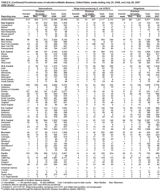TABLE II. (Continued) Provisional cases of selected notifiable diseases, United States, weeks ending July 26, 2008, and July 28, 2007
(30th Week)*
Salmonellosis Shiga toxin-producing E. coli (STEC)?Shigellosis
Previous Previous Previous
Current 52 weeks Cum Cum Current 52 weeks Cum Cum Current 52 weeks Cum Cum
Reporting area week Med Max 2008 2007 week Med Max 2008 2007 week Med Max 2008 2007
United States 614 809 2,110 19,385 22,499 52 81 247 2,117 2,152 333 381 1,227 9,877 8,903
New England 9 23 253 956 1,469 2 4 18 97 183 3 3 24 104 161
Connecticut ?0 224 224 431 ?0 15 15 71 ?0 22 22 44
Maine?5 2 14 80 63 1 0 4 6 17 3 0 2 10 13
Massachusetts ?15 60 494 770 ?2 7 46 76 ?2 7 61 92
New Hampshire ?3 10 61 98 ?0 5 16 10 ?0 1 1 4
Rhode Island?3 1 13 52 54 ?0 3 7 3 ?0 9 8 6
Vermont?1 1 7 45 53 1 0 3 7 6 ?0 1 2 2
Mid. Atlantic 88 95 212 2,454 3,130 6 8 192 404 240 18 27 81 1,164 388
New Jersey ?16 48 368 680 ?1 6 8 61 ?6 30 285 78
New York (Upstate) 44 25 73 689 732 5 4 188 307 73 15 7 36 383 63
New York City 6 23 48 603 691 ?1 5 29 26 1 9 35 425 134
Pennsylvania 38 32 83 794 1,027 1 2 9 60 80 2 2 65 71 113
E.N. Central 37 89 197 2,342 3,346 4 11 36 284 276 114 73 145 1,894 1,324
Illinois ?24 60 612 1,262 ?1 13 30 44 ?18 37 453 317
Indiana ?9 52 273 325 ?1 12 24 30 ?10 83 427 37
Michigan 6 17 43 445 494 2 2 12 71 44 ?2 7 49 39
Ohio 29 26 65 716 723 2 2 17 89 69 73 21 104 643 521
Wisconsin 2 14 37 296 542 ?3 16 70 89 41 10 39 322 410
W.N. Central 4 52 119 1,375 1,473 2 13 46 356 335 ?22 42 497 1,240
Iowa 2 8 15 216 265 2 2 16 81 72 ?2 11 79 45
Kansas 2 7 24 202 221 ?1 3 18 30 ?0 2 9 18
Minnesota ?13 73 385 369 ?3 22 98 103 ?4 25 151 144
Missouri ?14 29 342 376 ?3 12 88 64 ?9 33 149 919
Nebraska??5 13 137 128 ?2 6 45 41 ?0 3 1 12
North Dakota ?0 35 27 18 ?0 20 2 6 ?0 15 33 3
South Dakota ?2 11 66 96 ?1 5 24 19 ?1 9 75 99
S. Atlantic 228 249 442 4,862 5,272 13 12 40 323 342 41 72 149 1,826 2,702
Delaware 1 2 8 78 80 1 0 2 8 10 ?0 2 8 6
District of Columbia ?1 4 29 32 ?0 1 7 ??0 3 7 11
Florida 127 100 181 2,341 2,071 3 2 18 93 78 17 21 75 531 1,471
Georgia 33 37 86 845 862 ?1 7 41 42 11 26 49 718 960
Maryland?22 9 44 168 416 1 1 5 23 44 5 1 7 24 60
North Carolina 9 18 228 467 660 1 2 24 40 70 ?1 12 60 42
South Carolina?19 20 52 427 460 ?0 3 20 6 5 8 32 375 61
Virginia?17 18 49 427 607 7 3 9 76 86 3 4 14 96 84
West Virginia ?4 25 80 84 ?0 3 15 6 ?0 61 7 7
E.S. Central 27 58 144 1,315 1,560 1 5 21 132 136 12 48 178 1,136 896
Alabama?11 16 50 369 416 ?1 17 37 46 2 12 43 266 337
Kentucky ?9 21 199 289 ?1 12 28 42 ?7 35 186 191
Mississippi ?14 57 369 425 ?0 2 4 3 ?16 112 236 260
Tennessee?16 16 34 378 430 1 2 12 63 45 10 13 32 448 108
W.S. Central 59 92 894 1,852 1,946 1 4 25 113 146 94 58 748 2,097 1,075
Arkansas?35 13 50 347 305 ?1 4 23 25 17 3 27 286 53
Louisiana ?7 44 80 424 ?0 1 ?8 ?4 17 78 322
Oklahoma 24 13 72 341 207 1 0 14 18 14 5 3 32 65 57
Texas??57 794 1,084 1,010 ?3 11 72 99 72 46 702 1,668 643
Mountain 42 57 99 1,614 1,396 9 9 42 225 290 25 18 40 429 437
Arizona 20 19 35 495 474 1 1 8 39 64 15 10 30 204 224
Colorado 18 11 43 425 313 5 2 17 71 71 5 2 6 53 62
Idaho?1 3 13 95 72 3 2 16 48 63 1 0 1 6 9
Montana??2 10 49 47 ?0 3 15 ??0 1 3 15
Nevada?2 5 13 121 144 ?0 3 13 17 4 3 13 120 18
New Mexico?1 6 29 255 146 ?1 5 18 23 ?1 6 28 66
Utah ?5 17 152 154 ?1 9 17 40 ?1 5 12 16
Wyoming??1 5 22 46 ?0 2 4 12 ?0 2 3 27
Pacific 120 109 399 2,615 2,907 14 9 40 183 204 26 31 79 730 680
Alaska ?1 5 27 49 1 0 1 5 ??0 1 ?8
California 75 76 286 1,887 2,177 8 5 34 104 113 22 27 61 625 512
Hawaii 3 5 15 138 147 ?0 5 8 23 ?1 43 24 59
Oregon?4 6 16 228 191 ?1 11 22 25 ?1 10 40 41
Washington 38 12 103 335 343 5 2 13 44 43 4 2 20 41 60
American Samoa ?0 1 1 ??0 0 ???0 1 1 3
C.N.M.I. ???????????????
Guam ?0 2 8 11 ?0 0 ???0 3 14 10
Puerto Rico ?10 44 213 470 ?0 1 2 ??0 2 6 19
U.S. Virgin Islands ?0 0 ???0 0 ???0 0 ??
C.N.M.I.: Commonwealth of Northern Mariana Islands.
U: Unavailable. ? No reported cases. N: Not notifiable. Cum: Cumulative year-to-date counts. Med: Median. Max: Maximum.
* Incidence data for reporting years 2007 and 2008 are provisional. ?Includes E. coli O157:H7; Shiga toxin-positive, serogroup non-O157; and Shiga toxin-positive, not serogrouped. ?Contains data reported through the National Electronic Disease Surveillance System (NEDSS).