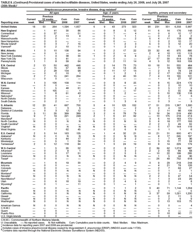 TABLE II. (Continued) Provisional cases of selected notifiable diseases, United States, weeks ending July 26, 2008, and July 28, 2007
(30th Week)*
Streptococcus pneumoniae, invasive disease, drug resistant?
All ages Age <5 years Syphilis, primary and secondary
Previous Previous Previous
Current 52 weeks Cum Cum Current 52 weeks Cum Cum Current 52 weeks Cum Cum
Reporting area week Med Max 2008 2007 week Med Max 2008 2007 week Med Max 2008 2007
United States 18 50 264 1,594 1,657 6 9 43 273 323 90 231 351 6,333 5,997
New England ?1 41 30 86 ?0 8 5 12 11 6 14 176 143
Connecticut ?0 37 ?51 ?0 7 ?4 ?0 6 12 17
Maine??0 2 13 9 ?0 1 1 1 ?0 2 8 2
Massachusetts ?0 0 ???0 0 ?2 5 4 11 133 85
New Hampshire ?0 0 ???0 0 ??1 0 2 10 17
Rhode Island??0 3 7 15 ?0 1 2 3 5 0 3 12 20
Vermont??0 2 10 11 ?0 1 2 2 ?0 5 1 2
Mid. Atlantic 1 3 10 138 94 1 0 2 17 22 33 32 45 975 895
New Jersey ?0 0 ???0 0 ??2 4 10 115 113
New York (Upstate) ?1 4 38 30 1 0 2 6 8 ?3 13 83 78
New York City ?0 5 41 ??0 0 ??27 17 30 614 545
Pennsylvania 1 1 8 59 64 ?0 2 11 14 4 5 12 163 159
E.N. Central 2 13 50 442 446 ?2 14 73 73 10 18 31 555 484
Illinois ?2 15 57 83 ?0 6 14 25 ?7 19 160 260
Indiana ?2 28 134 98 ?0 11 17 14 1 2 6 78 24
Michigan ?0 2 10 1 ?0 1 2 1 2 2 17 125 62
Ohio 2 7 15 241 264 ?1 4 40 33 7 4 13 165 101
Wisconsin ?0 0 ???0 0 ???1 4 27 37
W.N. Central 1 3 106 109 114 ?0 9 8 25 1 8 15 224 179
Iowa ?0 0 ???0 0 ???0 2 10 10
Kansas 1 1 5 48 61 ?0 1 3 4 ?0 5 17 9
Minnesota ?0 105 ?1 ?0 9 ?17 ?1 5 55 36
Missouri ?1 8 61 43 ?0 1 2 ?1 5 10 135 118
Nebraska??0 0 ?2 ?0 0 ???0 2 7 3
North Dakota ?0 0 ???0 0 ???0 1 ??
South Dakota ?0 2 ?7 ?0 1 3 4 ?0 3 ?3
S. Atlantic 12 20 41 667 700 5 4 10 125 152 17 51 215 1,367 1,300
Delaware ?0 1 3 5 ?0 1 ?2 2 0 4 10 7
District of Columbia ?0 3 12 12 ?0 0 ?1 ?2 11 66 106
Florida 3 11 26 369 389 3 2 6 78 79 5 18 34 519 430
Georgia 9 7 19 221 248 2 1 6 41 62 ?10 175 218 214
Maryland??0 0 ?1 ?0 0 ??3 6 14 183 170
North Carolina N 0 0 N N N 0 0 N N 5 6 18 177 193
South Carolina??0 0 ???0 0 ??2 2 5 49 55
Virginia?N 0 0 N N N 0 0 N N ?5 17 144 119
West Virginia ?1 7 62 45 ?0 2 6 8 ?0 1 1 6
E.S. Central 2 5 14 163 135 ?1 4 32 21 10 21 31 600 471
Alabama?N 0 0 N N N 0 0 N N ?8 17 245 197
Kentucky ?1 4 44 17 ?0 2 8 2 ?1 7 49 36
Mississippi ?0 5 1 34 ?0 0 ???3 15 77 59
Tennessee?2 3 12 118 84 ?1 3 24 19 10 8 14 229 179
W.S. Central ?1 5 26 52 ?0 2 8 7 2 39 62 1,074 987
Arkansas??0 2 9 1 ?0 1 3 2 2 2 19 89 68
Louisiana ?0 5 17 51 ?0 2 5 5 ?10 22 189 265
Oklahoma N 0 0 N N N 0 0 N N ?1 5 44 36
Texas??0 0 ???0 0 ???26 49 752 618
Mountain ?1 6 19 30 ?0 2 4 9 3 9 29 218 244
Arizona ?0 0 ???0 0 ???4 21 78 126
Colorado ?0 0 ???0 0 ???2 7 68 27
Idaho?N 0 0 N N N 0 0 N N ?0 1 2 1
Montana??0 0 ???0 0 ???0 3 ?1
Nevada?N 0 0 N N N 0 0 N N 2 2 6 47 54
New Mexico??0 1 1 ??0 0 ??1 1 3 23 26
Utah ?0 6 18 19 ?0 2 4 8 ?0 2 ?8
Wyoming??0 1 ?11 ?0 1 ?1 ?0 1 ?1
Pacific ?0 0 ???0 1 1 2 3 40 71 1,144 1,294
Alaska N 0 0 N N N 0 0 N N ?0 1 ?5
California N 0 0 N N N 0 0 N N 3 37 59 1,021 1,200
Hawaii ?0 0 ???0 1 1 2 ?0 2 11 5
Oregon?N 0 0 N N N 0 0 N N ?0 2 9 9
Washington N 0 0 N N N 0 0 N N ?3 13 103 75
American Samoa N 0 0 N N N 0 0 N N ?0 0 ?4
C.N.M.I. ???????????????
Guam ?0 0 ???0 0 ???0 0 ??
Puerto Rico ?0 0 ???0 0 ???3 10 90 77
U.S. Virgin Islands ?0 0 ???0 0 ???0 0 ??
C.N.M.I.: Commonwealth of Northern Mariana Islands.
U: Unavailable. ? No reported cases. N: Not notifiable. Cum: Cumulative year-to-date counts. Med: Median. Max: Maximum.
* Incidence data for reporting years 2007 and 2008 are provisional. ?Includes cases of invasive pneumococcal disease caused by drug-resistant S. pneumoniae (DRSP) (NNDSS event code 11720). ?Contains data reported through the National Electronic Disease Surveillance System (NEDSS).
