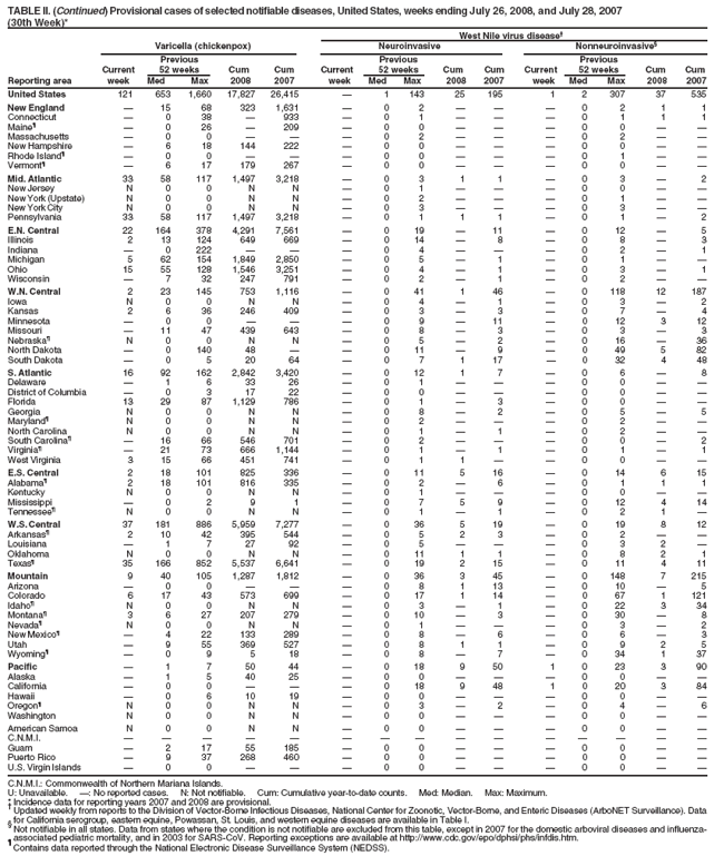 TABLE II. (Continued) Provisional cases of selected notifiable diseases, United States, weeks ending July 26, 2008, and July 28, 2007
(30th Week)*
West Nile virus disease?
Varicella (chickenpox) Neuroinvasive Nonneuroinvasive?
Previous Previous Previous
Current 52 weeks Cum Cum Current 52 weeks Cum Cum Current 52 weeks Cum Cum
Reporting area week Med Max 2008 2007 week Med Max 2008 2007 week Med Max 2008 2007
United States 121 653 1,660 17,827 26,415 ?1 143 25 195 1 2 307 37 535
New England ?15 68 323 1,631 ?0 2 ???0 2 1 1
Connecticut ?0 38 ?933 ?0 1 ???0 1 1 1
Maine??0 26 ?209 ?0 0 ???0 0 ??
Massachusetts ?0 0 ???0 2 ???0 2 ??
New Hampshire ?6 18 144 222 ?0 0 ???0 0 ??
Rhode Island??0 0 ???0 0 ???0 1 ??
Vermont??6 17 179 267 ?0 0 ???0 0 ??
Mid. Atlantic 33 58 117 1,497 3,218 ?0 3 1 1 ?0 3 ?2
New Jersey N 0 0 N N ?0 1 ???0 0 ??
New York (Upstate) N 0 0 N N ?0 2 ???0 1 ??
New York City N 0 0 N N ?0 3 ???0 3 ??
Pennsylvania 33 58 117 1,497 3,218 ?0 1 1 1 ?0 1 ?2
E.N. Central 22 164 378 4,291 7,561 ?0 19 ?11 ?0 12 ?5
Illinois 2 13 124 649 669 ?0 14 ?8 ?0 8 ?3
Indiana ?0 222 ???0 4 ???0 2 ?1
Michigan 5 62 154 1,849 2,850 ?0 5 ?1 ?0 1 ??
Ohio 15 55 128 1,546 3,251 ?0 4 ?1 ?0 3 ?1
Wisconsin ?7 32 247 791 ?0 2 ?1 ?0 2 ??
W.N. Central 2 23 145 753 1,116 ?0 41 1 46 ?0 118 12 187
Iowa N 0 0 N N ?0 4 ?1 ?0 3 ?2
Kansas 2 6 36 246 409 ?0 3 ?3 ?0 7 ?4
Minnesota ?0 0 ???0 9 ?11 ?0 12 3 12
Missouri ?11 47 439 643 ?0 8 ?3 ?0 3 ?3
Nebraska?N 0 0 N N ?0 5 ?2 ?0 16 ?36
North Dakota ?0 140 48 ??0 11 ?9 ?0 49 5 82
South Dakota ?0 5 20 64 ?0 7 1 17 ?0 32 4 48
S. Atlantic 16 92 162 2,842 3,420 ?0 12 1 7 ?0 6 ?8
Delaware ?1 6 33 26 ?0 1 ???0 0 ??
District of Columbia ?0 3 17 22 ?0 0 ???0 0 ??
Florida 13 29 87 1,129 786 ?0 1 ?3 ?0 0 ??
Georgia N 0 0 N N ?0 8 ?2 ?0 5 ?5
Maryland?N 0 0 N N ?0 2 ???0 2 ??
North Carolina N 0 0 N N ?0 1 ?1 ?0 2 ??
South Carolina??16 66 546 701 ?0 2 ???0 0 ?2
Virginia??21 73 666 1,144 ?0 1 ?1 ?0 1 ?1
West Virginia 3 15 66 451 741 ?0 1 1 ??0 0 ??
E.S. Central 2 18 101 825 336 ?0 11 5 16 ?0 14 6 15
Alabama?2 18 101 816 335 ?0 2 ?6 ?0 1 1 1
Kentucky N 0 0 N N ?0 1 ???0 0 ??
Mississippi ?0 2 9 1 ?0 7 5 9 ?0 12 4 14
Tennessee?N 0 0 N N ?0 1 ?1 ?0 2 1 ?
W.S. Central 37 181 886 5,959 7,277 ?0 36 5 19 ?0 19 8 12
Arkansas?2 10 42 395 544 ?0 5 2 3 ?0 2 ??
Louisiana ?1 7 27 92 ?0 5 ???0 3 2 ?
Oklahoma N 0 0 N N ?0 11 1 1 ?0 8 2 1
Texas?35 166 852 5,537 6,641 ?0 19 2 15 ?0 11 4 11
Mountain 9 40 105 1,287 1,812 ?0 36 3 45 ?0 148 7 215
Arizona ?0 0 ???0 8 1 13 ?0 10 ?5
Colorado 6 17 43 573 699 ?0 17 1 14 ?0 67 1 121
Idaho?N 0 0 N N ?0 3 ?1 ?0 22 3 34
Montana?3 6 27 207 279 ?0 10 ?3 ?0 30 ?8
Nevada?N 0 0 N N ?0 1 ???0 3 ?2
New Mexico??4 22 133 289 ?0 8 ?6 ?0 6 ?3
Utah ?9 55 369 527 ?0 8 1 1 ?0 9 2 5
Wyoming??0 9 5 18 ?0 8 ?7 ?0 34 1 37
Pacific ?1 7 50 44 ?0 18 9 50 1 0 23 3 90
Alaska ?1 5 40 25 ?0 0 ???0 0 ??
California ?0 0 ???0 18 9 48 1 0 20 3 84
Hawaii ?0 6 10 19 ?0 0 ???0 0 ??
Oregon?N 0 0 N N ?0 3 ?2 ?0 4 ?6
Washington N 0 0 N N ?0 0 ???0 0 ??
American Samoa N 0 0 N N ?0 0 ???0 0 ??
C.N.M.I. ???????????????
Guam ?2 17 55 185 ?0 0 ???0 0 ??
Puerto Rico ?9 37 268 460 ?0 0 ???0 0 ??
U.S. Virgin Islands ?0 0 ???0 0 ???0 0 ??
C.N.M.I.: Commonwealth of Northern Mariana Islands.
U: Unavailable. ? No reported cases. N: Not notifiable. Cum: Cumulative year-to-date counts. Med: Median. Max: Maximum.
* Incidence data for reporting years 2007 and 2008 are provisional. ?Updated weekly from reports to the Division of Vector-Borne Infectious Diseases, National Center for Zoonotic, Vector-Borne, and Enteric Diseases (ArboNET Surveillance). Data
for California serogroup, eastern equine, Powassan, St. Louis, and western equine diseases are available in Table I. ?Not notifiable in all states. Data from states where the condition is not notifiable are excluded from this table, except in 2007 for the domestic arboviral diseases and influenzaassociated
pediatric mortality, and in 2003 for SARS-CoV. Reporting exceptions are available at http://www.cy118119.com/epo/dphsi/phs/infdis.htm. ?Contains data reported through the National Electronic Disease Surveillance System (NEDSS).
