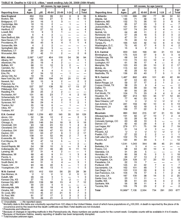 TABLE III. Deaths in 122 U.S. cities,* week ending July 26, 2008 (30th Week)
All causes, by age (years) All causes, by age (years)
All P&I?All P&I?
Reporting Area Ages >65 45-64 25-44 1-24 <1 Total Reporting Area Ages >65 45-64 25-44 1-24 <1 Total
New England 464 334 89 24 9 8 36
Boston, MA 142 102 27 5 5 3 13
Bridgeport, CT 24 16 5 3 ??1
Cambridge, MA 18 15 2 ?1 ?1
Fall River, MA 19 15 4 ???4
Hartford, CT 47 27 12 6 2 ?4
Lowell, MA 13 9 3 1 ??1
Lynn, MA 6 4 2 ????
New Bedford, MA 20 15 3 2 ???
New Haven, CT U U U U U U U
Providence, RI 58 43 9 4 1 1 4
Somerville, MA 4 2 2 ????
Springfield, MA 28 24 3 ??1 1
Waterbury, CT 28 20 6 1 ?1 1
Worcester, MA 57 42 11 2 ?2 6
Mid. Atlantic 2,087 1,427 454 116 54 36 94
Albany, NY 38 25 8 2 1 2 1
Allentown, PA 25 19 4 2 ??1
Buffalo, NY 68 51 12 3 2 ?1
Camden, NJ 33 16 7 5 1 4 ?
Elizabeth, NJ 13 8 4 1 ??2
Erie, PA 47 34 12 ?1 ??
Jersey City, NJ 19 16 2 1 ???
New York City, NY 937 658 194 54 20 11 41
Newark, NJ 28 15 9 2 ?2 2
Paterson, NJ 17 7 9 1 ??1
Philadelphia, PA 537 337 138 32 17 13 27
Pittsburgh, PA?25 15 7 ?3 ?1
Reading, PA 29 25 2 2 ???
Rochester, NY 131 95 23 7 4 2 10
Schenectady, NY 18 16 2 ???4
Scranton, PA 25 16 4 2 3 ?1
Syracuse, NY 39 29 6 1 1 2 1
Trenton, NJ 25 18 6 ?1 ?1
Utica, NY 12 10 2 ????
Yonkers, NY 21 17 3 1 ???
E.N. Central 1,892 1,239 422 145 35 50 128
Akron, OH 52 36 12 2 ?2 3
Canton, OH 31 24 6 1 ??3
Chicago, IL 235 146 56 18 9 5 18
Cincinnati, OH 93 58 20 10 1 4 8
Cleveland, OH 220 159 40 15 4 2 13
Columbus, OH 200 136 47 10 5 2 17
Dayton, OH 131 93 27 8 1 2 17
Detroit, MI 138 61 52 16 2 7 9
Evansville, IN 36 20 10 5 1 ?3
Fort Wayne, IN 67 47 14 5 ?1 1
Gary, IN 18 12 3 ?1 2 ?
Grand Rapids, MI 54 38 10 3 ?3 4
Indianapolis, IN 223 131 49 26 6 11 10
Lansing, MI 37 31 4 2 ??1
Milwaukee, WI 68 45 8 11 1 3 8
Peoria, IL 42 32 8 ?1 1 4
Rockford, IL 49 28 15 3 3 ?1
South Bend, IN 44 31 6 4 ?3 1
Toledo, OH 93 65 22 5 ?1 2
Youngstown, OH 61 46 13 1 ?1 5
W.N. Central 672 412 150 56 25 28 36
Des Moines, IA U U U U U U U
Duluth, MN 29 24 3 1 ?1 3
Kansas City, KS 27 15 7 3 2 ?2
Kansas City, MO 200 138 38 13 4 7 12
Lincoln, NE 30 23 3 4 ???
Minneapolis, MN 65 32 18 4 5 6 4
Omaha, NE 72 49 12 4 3 4 7
St. Louis, MO 110 45 31 21 6 7 3
St. Paul, MN 61 37 17 2 3 2 2
Wichita, KS 78 49 21 4 2 1 3
S. Atlantic 1,133 686 282 77 38 50 52
Atlanta, GA 146 71 38 12 4 21 5
Baltimore, MD 132 75 36 10 3 8 8
Charlotte, NC 85 57 23 3 2 ?7
Jacksonville, FL 151 81 48 12 6 4 2
Miami, FL 107 74 24 5 4 ?4
Norfolk, VA 64 48 11 2 2 1 1
Richmond, VA 57 29 18 5 2 3 2
Savannah, GA 47 31 9 5 1 1 2
St. Petersburg, FL 70 46 14 2 4 4 6
Tampa, FL 184 120 42 12 6 4 12
Washington, D.C. 75 45 17 6 3 4 2
Wilmington, DE 15 9 2 3 1 ?1
E.S. Central 833 540 199 60 21 13 54
Birmingham, AL 175 123 37 9 3 3 9
Chattanooga, TN 68 54 11 3 ??4
Knoxville, TN 110 70 24 12 2 2 8
Lexington, KY 61 36 17 4 ?4 2
Memphis, TN 123 83 26 10 2 2 17
Mobile, AL 115 62 34 10 8 1 2
Montgomery, AL 45 29 10 5 1 ?3
Nashville, TN 136 83 40 7 5 1 9
W.S. Central 1,487 892 409 101 43 42 66
Austin, TX 87 53 20 6 3 5 4
Baton Rouge, LA 59 37 17 2 1 2 ?
Corpus Christi, TX 38 25 9 4 ??2
Dallas, TX 180 88 59 18 6 9 6
El Paso, TX 90 56 26 7 1 ?4
Fort Worth, TX 124 75 33 6 4 6 4
Houston, TX 397 214 120 34 17 12 22
Little Rock, AR 77 46 23 6 1 1 1
New Orleans, LA?U U U U U U U
San Antonio, TX 241 159 62 10 4 6 13
Shreveport, LA 85 62 18 3 1 1 6
Tulsa, OK 109 77 22 5 5 ?4
Mountain 880 562 215 67 21 15 56
Albuquerque, NM 131 82 27 13 7 2 4
Boise, ID 55 28 18 8 1 ??
Colorado Springs, CO 63 48 10 5 ??2
Denver, CO 82 42 29 6 2 3 6
Las Vegas, NV 279 171 75 18 8 7 19
Ogden, UT 21 14 4 3 ??2
Phoenix, AZ U U U U U U U
Pueblo, CO 27 22 2 2 ?1 1
Salt Lake City, UT 102 75 16 7 2 2 10
Tucson, AZ 120 80 34 5 1 ?12
Pacific 1,541 1,043 344 88 45 21 155
Berkeley, CA 9 5 4 ????
Fresno, CA 98 64 20 10 4 ?6
Glendale, CA 31 26 5 ???6
Honolulu, HI 80 58 15 3 3 1 18
Long Beach, CA 66 47 14 2 1 2 13
Los Angeles, CA 224 129 57 20 13 5 32
Pasadena, CA 22 15 7 ???1
Portland, OR 125 91 22 7 4 1 7
Sacramento, CA 162 101 48 7 5 1 19
San Diego, CA 153 110 29 8 3 3 4
San Francisco, CA 104 79 17 5 1 2 8
San Jose, CA 187 130 38 14 3 2 25
Santa Cruz, CA 23 11 11 ?1 ?3
Seattle, WA 96 61 23 6 4 2 8
Spokane, WA 56 38 11 4 1 2 3
Tacoma, WA 105 78 23 2 2 ?2
Total 10,989** 7,135 2,564 734 291 263 677
U: Unavailable. ?No reported cases.
*Mortality data in this table are voluntarily reported from 122 cities in the United States, most of which have populations of >100,000. A death is reported by the place of its
occurrence and by the week that the death certificate was filed. Fetal deaths are not included.
?Pneumonia and influenza.
?Because of changes in reporting methods in this Pennsylvania city, these numbers are partial counts for the current week. Complete counts will be available in 4 to 6 weeks.
?Because of Hurricane Katrina, weekly reporting of deaths has been temporarily disrupted.
** Total includes unknown ages.
