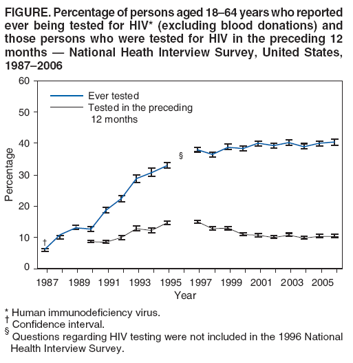 FIGURE. Percentage of persons aged 18?4 years who reported
ever being tested for HIV* (excluding blood donations) and
those persons who were tested for HIV in the preceding 12
months ?National Heath Interview Survey, United States,
1987?006