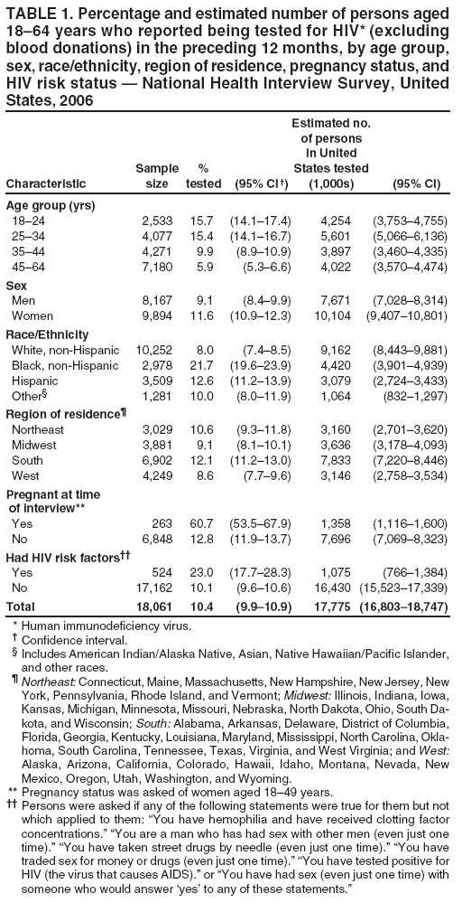 TABLE 1. Percentage and estimated number of persons aged
18?4 years who reported being tested for HIV* (excluding
blood donations) in the preceding 12 months, by age group,
sex, race/ethnicity, region of residence, pregnancy status, and
HIV risk status ?National Health Interview Survey, United
States, 2006
Estimated no.
of persons
in United
Sample % States tested
Characteristic size tested (95% CI ? (1,000s) (95% CI)
Age group (yrs)
18?4 2,533 15.7 (14.1?7.4) 4,254 (3,753?,755)
25?4 4,077 15.4 (14.1?6.7) 5,601 (5,066?,136)
35?4 4,271 9.9 (8.9?0.9) 3,897 (3,460?,335)
45?4 7,180 5.9 (5.3?.6) 4,022 (3,570?,474)
Sex
Men 8,167 9.1 (8.4?.9) 7,671 (7,028?,314)
Women 9,894 11.6 (10.9?2.3) 10,104 (9,407?0,801)
Race/Ethnicity
White, non-Hispanic 10,252 8.0 (7.4?.5) 9,162 (8,443?,881)
Black, non-Hispanic 2,978 21.7 (19.6?3.9) 4,420 (3,901?,939)
Hispanic 3,509 12.6 (11.2?3.9) 3,079 (2,724?,433)
Other?1,281 10.0 (8.0?1.9) 1,064 (832?,297)
Region of residence?
Northeast 3,029 10.6 (9.3?1.8) 3,160 (2,701?,620)
Midwest 3,881 9.1 (8.1?0.1) 3,636 (3,178?,093)
South 6,902 12.1 (11.2?3.0) 7,833 (7,220?,446)
West 4,249 8.6 (7.7?.6) 3,146 (2,758?,534)
Pregnant at time
of interview**
Yes 263 60.7 (53.5?7.9) 1,358 (1,116?,600)
No 6,848 12.8 (11.9?3.7) 7,696 (7,069?,323)
Had HIV risk factors
Yes 524 23.0 (17.7?8.3) 1,075 (766?,384)
No 17,162 10.1 (9.6?0.6) 16,430 (15,523?7,339)
Total 18,061 10.4 (9.9?0.9) 17,775 (16,803?8,747)
* Human immunodeficiency virus.
?Confidence interval.
?Includes American Indian/Alaska Native, Asian, Native Hawaiian/Pacific Islander,
and other races.
?Northeast: Connecticut, Maine, Massachusetts, New Hampshire, New Jersey, New
York, Pennsylvania, Rhode Island, and Vermont; Midwest: Illinois, Indiana, Iowa,
Kansas, Michigan, Minnesota, Missouri, Nebraska, North Dakota, Ohio, South Dakota,
and Wisconsin; South: Alabama, Arkansas, Delaware, District of Columbia,
Florida, Georgia, Kentucky, Louisiana, Maryland, Mississippi, North Carolina, Oklahoma,
South Carolina, Tennessee, Texas, Virginia, and West Virginia; and West:
Alaska, Arizona, California, Colorado, Hawaii, Idaho, Montana, Nevada, New
Mexico, Oregon, Utah, Washington, and Wyoming.
** Pregnancy status was asked of women aged 18?9 years.
 Persons were asked if any of the following statements were true for them but not
which applied to them: You have hemophilia and have received clotting factor
concentrations.?You are a man who has had sex with other men (even just one
time).?You have taken street drugs by needle (even just one time).?You have
traded sex for money or drugs (even just one time).?You have tested positive for
HIV (the virus that causes AIDS).?or You have had sex (even just one time) with
someone who would answer yes?to any of these statements.? width=