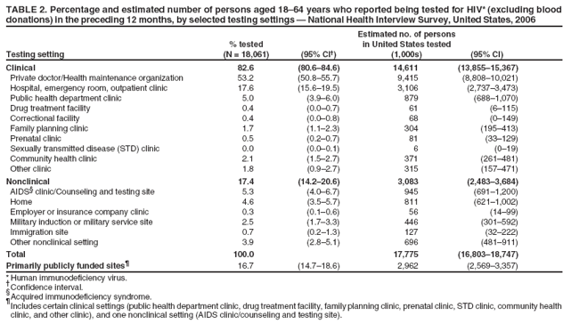TABLE 2. Percentage and estimated number of persons aged 18?4 years who reported being tested for HIV* (excluding blood
donations) in the preceding 12 months, by selected testing settings ?National Health Interview Survey, United States, 2006
Estimated no. of persons
% tested in United States tested
Testing setting (N = 18,061) (95% CI? (1,000s) (95% CI)
Clinical 82.6 (80.6?4.6) 14,611 (13,855?5,367)
Private doctor/Health maintenance organization 53.2 (50.8?5.7) 9,415 (8,808?0,021)
Hospital, emergency room, outpatient clinic 17.6 (15.6?9.5) 3,106 (2,737?,473)
Public health department clinic 5.0 (3.9?.0) 879 (688?,070)
Drug treatment facility 0.4 (0.0?.7) 61 (6?15)
Correctional facility 0.4 (0.0?.8) 68 (0?49)
Family planning clinic 1.7 (1.1?.3) 304 (195?13)
Prenatal clinic 0.5 (0.2?.7) 81 (33?29)
Sexually transmitted disease (STD) clinic 0.0 (0.0?.1) 6 (0?9)
Community health clinic 2.1 (1.5?.7) 371 (261?81)
Other clinic 1.8 (0.9?.7) 315 (157?71)
Nonclinical 17.4 (14.2?0.6) 3,083 (2,483?,684)
AIDS?clinic/Counseling and testing site 5.3 (4.0?.7) 945 (691?,200)
Home 4.6 (3.5?.7) 811 (621?,002)
Employer or insurance company clinic 0.3 (0.1?.6) 56 (14?9)
Military induction or military service site 2.5 (1.7?.3) 446 (301?92)
Immigration site 0.7 (0.2?.3) 127 (32?22)
Other nonclinical setting 3.9 (2.8?.1) 696 (481?11)
Total 100.0 17,775 (16,803?8,747)
Primarily publicly funded sites?16.7 (14.7?8.6) 2,962 (2,569?,357)
*Human immunodeficiency virus.
?Confidence interval.
Acquired immunodeficiency syndrome.
?Includes certain clinical settings (public health department clinic, drug treatment facility, family planning clinic, prenatal clinic, STD clinic, community health
clinic, and other clinic), and one nonclinical setting (AIDS clinic/counseling and testing site).