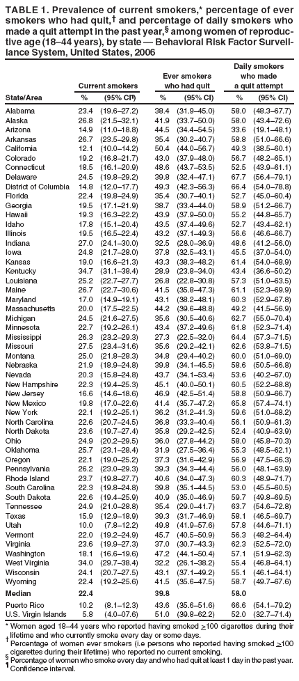 TABLE 1. Prevalence of current smokers,* percentage of ever
smokers who had quit,?and percentage of daily smokers who
made a quit attempt in the past year,?among women of reproductive
age (18?4 years), by state ?Behavioral Risk Factor Surveillance
System, United States, 2006
Daily smokers
Ever smokers who made
Current smokers who had quit a quit attempt
State/Area % (95% CI? % (95% CI) % (95% CI)
Alabama 23.4 (19.6?7.2) 38.4 (31.9?5.0) 58.0 (48.3?7.7)
Alaska 26.8 (21.5?2.1) 41.9 (33.7?0.0) 58.0 (43.4?2.6)
Arizona 14.9 (11.0?8.8) 44.5 (34.4?4.5) 33.6 (19.1?8.1)
Arkansas 26.7 (23.5?9.8) 35.4 (30.2?0.7) 58.8 (51.0?6.6)
California 12.1 (10.0?4.2) 50.4 (44.0?6.7) 49.3 (38.5?0.1)
Colorado 19.2 (16.8?1.7) 43.0 (37.9?8.0) 56.7 (48.2?5.1)
Connecticut 18.5 (16.1?0.9) 48.6 (43.7?3.5) 52.5 (43.9?1.1)
Delaware 24.5 (19.8?9.2) 39.8 (32.4?7.1) 67.7 (56.4?9.1)
District of Columbia 14.8 (12.0?7.7) 49.3 (42.3?6.3) 66.4 (54.0?8.8)
Florida 22.4 (19.8?4.9) 35.4 (30.7?0.1) 52.7 (45.0?0.4)
Georgia 19.5 (17.1?1.9) 38.7 (33.4?4.0) 58.9 (51.2?6.7)
Hawaii 19.3 (16.3?2.2) 43.9 (37.9?0.0) 55.2 (44.8?5.7)
Idaho 17.8 (15.1?0.4) 43.5 (37.4?9.6) 52.7 (43.4?2.1)
Illinois 19.5 (16.5?2.4) 43.2 (37.1?9.3) 56.6 (46.6?6.7)
Indiana 27.0 (24.1?0.0) 32.5 (28.0?6.9) 48.6 (41.2?6.0)
Iowa 24.8 (21.7?8.0) 37.8 (32.5?3.1) 45.5 (37.0?4.0)
Kansas 19.0 (16.6?1.3) 43.3 (38.3?8.2) 61.4 (54.0?8.9)
Kentucky 34.7 (31.1?8.4) 28.9 (23.8?4.0) 43.4 (36.6?0.2)
Louisiana 25.2 (22.7?7.7) 26.8 (22.8?0.8) 57.3 (51.0?3.5)
Maine 26.7 (22.7?0.6) 41.5 (35.8?7.3) 61.1 (52.3?9.9)
Maryland 17.0 (14.9?9.1) 43.1 (38.2?8.1) 60.3 (52.9?7.8)
Massachusetts 20.0 (17.5?2.5) 44.2 (39.6?8.8) 49.2 (41.5?6.9)
Michigan 24.5 (21.6?7.5) 35.6 (30.5?0.6) 62.7 (55.0?0.4)
Minnesota 22.7 (19.2?6.1) 43.4 (37.2?9.6) 61.8 (52.3?1.4)
Mississippi 26.3 (23.2?9.3) 27.3 (22.5?2.0) 64.4 (57.3?1.5)
Missouri 27.5 (23.4?1.6) 35.6 (29.2?2.1) 62.6 (53.8?1.5)
Montana 25.0 (21.8?8.3) 34.8 (29.4?0.2) 60.0 (51.0?9.0)
Nebraska 21.9 (18.9?4.8) 39.8 (34.1?5.5) 58.6 (50.5?6.8)
Nevada 20.3 (15.8?4.8) 43.7 (34.1?3.4) 53.6 (40.2?7.0)
New Hampshire 22.3 (19.4?5.3) 45.1 (40.0?0.1) 60.5 (52.2?8.8)
New Jersey 16.6 (14.6?8.6) 46.9 (42.5?1.4) 58.8 (50.9?6.7)
New Mexico 19.8 (17.0?2.6) 41.4 (35.7?7.2) 65.8 (57.4?4.1)
New York 22.1 (19.2?5.1) 36.2 (31.2?1.3) 59.6 (51.0?8.2)
North Carolina 22.6 (20.7?4.5) 36.8 (33.3?0.4) 56.1 (50.9?1.3)
North Dakota 23.6 (19.7?7.4) 35.8 (29.2?2.5) 52.4 (40.9?3.9)
Ohio 24.9 (20.2?9.5) 36.0 (27.8?4.2) 58.0 (45.8?0.3)
Oklahoma 25.7 (23.1?8.4) 31.9 (27.5?6.4) 55.3 (48.5?2.1)
Oregon 22.1 (19.0?5.2) 37.3 (31.6?2.9) 56.9 (47.5?6.3)
Pennsylvania 26.2 (23.0?9.3) 39.3 (34.3?4.4) 56.0 (48.1?3.9)
Rhode Island 23.7 (19.8?7.7) 40.6 (34.0?7.3) 60.3 (48.9?1.7)
South Carolina 22.3 (19.8?4.8) 39.8 (35.1?4.5) 53.0 (45.5?0.5)
South Dakota 22.6 (19.4?5.9) 40.9 (35.0?6.9) 59.7 (49.8?9.5)
Tennessee 24.9 (21.0?8.8) 35.4 (29.0?1.7) 63.7 (54.6?2.8)
Texas 15.9 (12.9?8.9) 39.3 (31.7?6.9) 58.1 (46.5?9.7)
Utah 10.0 (7.8?2.2) 49.8 (41.9?7.6) 57.8 (44.6?1.1)
Vermont 22.0 (19.2?4.9) 45.7 (40.5?0.9) 56.3 (48.2?4.4)
Virginia 23.6 (19.9?7.3) 37.0 (30.7?3.3) 62.3 (52.5?2.0)
Washington 18.1 (16.6?9.6) 47.2 (44.1?0.4) 57.1 (51.9?2.3)
West Virginia 34.0 (29.7?8.4) 32.2 (26.1?8.2) 55.4 (46.8?4.1)
Wisconsin 24.1 (20.7?7.5) 43.1 (37.1?9.2) 55.1 (46.1?4.1)
Wyoming 22.4 (19.2?5.6) 41.5 (35.6?7.5) 58.7 (49.7?7.6)
Median 22.4 39.8 58.0
Puerto Rico 10.2 (8.1?2.3) 43.6 (35.6?1.6) 66.6 (54.1?9.2)
U.S. Virgin Islands 5.8 (4.0?7.6) 51.0 (39.8?2.2) 52.0 (32.7?1.4)
* Women aged 18?4 years who reported having smoked >100 cigarettes during their
lifetime and who currently smoke every day or some days.
?Percentage of women ever smokers (i.e persons who reported having smoked >100
cigarettes during their lifetime) who reported no current smoking.
?Percentage of women who smoke every day and who had quit at least 1 day in the past year.
?Confidence interval.