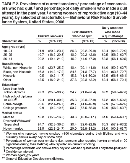 TABLE 2. Prevalence of current smokers,* percentage of ever smokers
who had quit,?and percentage of daily smokers who made a quit
attempt in the past year,?among women of reproductive age (18?4
years), by selected characteristics ?Behavioral Risk Factor Surveillance
System, United States, 2006
Daily smokers
Ever smokers who made
Current smokers who had quit a quit attempt
Characteristic % (95% CI? % (95% CI) % (95% CI)
Age group (yrs)
18?4 21.9 (20.3?3.4) 26.3 (23.2?9.3) 68.4 (64.8?2.0)
25?5 19.7 (18.8?0.5) 40.9 (39.2?2.6) 60.5 (58.2?2.7)
36?4 20.2 (19.4?1.0) 46.2 (44.6?7.9) 58.3 (56.1?0.5)
Race/Ethnicity
White, non-Hispanic 24.5 (23.7?5.2) 40.4 (39.1?1.6) 61.0 (59.3?2.7)
Black, non-Hispanic 16.3 (14.8?7.8) 24.5 (21.3?7.7) 68.1 (63.5?2.7)
Hispanic 10.5 (9.3?1.7) 45.8 (41.4?0.2) 62.5 (56.6?8.4)
Other 18.5 (16.0?1.0) 37.8 (32.3?3.2) 63.4 (56.4?0.4)
Education**
Less than high
school diploma 28.3 (25.6?0.9) 24.7 (21.0?8.4) 63.2 (58.6?7.8)
High school diploma
or GED 29.4 (28.1?0.8) 35.3 (33.3?7.3) 57.2 (54.7?9.8)
Some college 23.6 (22.4?4.7) 43.7 (41.6?5.8) 59.9 (57.2?2.5)
College graduate 9.9 (9.2?0.6) 59.7 (57.5?2.0) 60.0 (56.3?3.7)
Marital status
Married 15.8 (15.2?6.5) 49.6 (48.0?1.1) 61.6 (59.4?3.7)
Divorced/Widowed/
Separated 34.7 (32.9?6.6) 30.4 (28.0?2.8) 60.3 (57.3?3.2)
Never married 23.5 (22.3?4.7) 29.0 (26.8?1.2) 63.0 (60.2?5.7)
* Women who reported having smoked >100 cigarettes during their lifetime and who
currently smoke every day or some days.
?Percentage of women ever smokers (i.e., persons who reported having smoked >100
cigarettes during their lifetime) who reported no current smoking.
?Percentage of women who smoke every day and who had quit at least 1 day in the past year.
?Confidence interval.
** Women aged >25 years.
 General Education Development diploma.