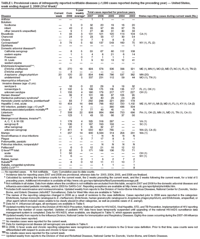 TABLE I. Provisional cases of infrequently reported notifiable diseases (<1,000 cases reported during the preceding year) ?United States,
week ending August 2, 2008 (31st Week)*
5-year
Current Cum weekly Total cases reported for previous years
Disease week 2008 average?2007 2006 2005 2004 2003 States reporting cases during current week (No.)
Anthrax ???1 1 ???
Botulism:
foodborne ?5 0 32 20 19 16 20
infant ?43 2 85 97 85 87 76
other (wound & unspecified) ?9 1 27 48 31 30 33
Brucellosis 1 43 3 131 121 120 114 104 CA (1)
Chancroid ?24 0 23 33 17 30 54
Cholera ??0 7 9 8 6 2
Cyclosporiasis?3 79 5 92 137 543 160 75 NY (1), FL (2)
Diphtheria ???????1
Domestic arboviral diseases??
California serogroup ?8 5 55 67 80 112 108
eastern equine ?1 1 4 8 21 6 14
Powassan ??0 7 1 1 1 ?
St. Louis ?5 1 9 10 13 12 41
western equine ????????
Ehrlichiosis/Anaplasmosis?**:
Ehrlichia chaffeensis 15 270 19 828 578 506 338 321 ME (1), MN (1), MO (2), MD (7), NC (1), FL (1), TN (2)
Ehrlichia ewingii ?3 ??????
Anaplasma phagocytophilum 20 120 22 834 646 786 537 362 MN (20)
undetermined 2 26 5 337 231 112 59 44 MO (1), TN (1)
Haemophilus influenzae,
invasive disease (age <5 yrs):
serotype b ?16 0 22 29 9 19 32
nonserotype b 2 102 3 199 175 135 135 117 FL (1), OK (1)
unknown serotype 1 133 4 180 179 217 177 227 OH (1)
Hansen disease??39 2 101 66 87 105 95
Hantavirus pulmonary syndrome??7 1 32 40 26 24 26
Hemolytic uremic syndrome, postdiarrheal??83 7 292 288 221 200 178
Hepatitis C viral, acute 10 454 16 849 766 652 720 1,102 ME (1), NY (1), MI (3), MD (1), FL (1), KY (1), CA (2)
HIV infection, pediatric (age <13 yrs) ??4 ??380 436 504
Influenza-associated pediatric mortality? ?87 0 77 43 45 ?N
Listeriosis 7 308 22 808 884 896 753 696 PA (1), OH (2), MN (1), MD (1), TN (1), CA (1)
Measles*** ?123 1 43 55 66 37 56
Meningococcal disease, invasive?
A, C, Y, & W-135 1 178 4 325 318 297 ??VA (1)
serogroup B 1 106 2 167 193 156 ??SC (1)
other serogroup ?22 1 35 32 27 ??
unknown serogroup 7 411 9 550 651 765 ??WA (2), CA (5)
Mumps 1 257 14 800 6,584 314 258 231 WA (1)
Novel influenza A virus infections ???1 N N N N
Plague ?1 0 7 17 8 3 1
Poliomyelitis, paralytic ?????1 ??
Poliovirus infection, nonparalytic?????N N N N
Psittacosis??6 0 12 21 16 12 12
Q fever??total: 2 62 3 171 169 136 70 71
acute 1 56 ??????OH (1)
chronic 1 6 ??????NY (1)
Rabies, human ??0 1 3 2 7 2
Rubella??8 0 12 11 11 10 7
Rubella, congenital syndrome ????1 1 ?1
SARS-CoV?**** ???????8
? No reported cases. N: Not notifiable. Cum: Cumulative year-to-date counts.
* Incidence data for reporting years 2007 and 2008 are provisional, whereas data for 2003, 2004, 2005, and 2006 are finalized.
?Calculated by summing the incidence counts for the current week, the 2 weeks preceding the current week, and the 2 weeks following the current week, for a total of 5
preceding years. Additional information is available at http://www.cy118119.com/epo/dphsi/phs/files/5yearweeklyaverage.pdf.
?Not notifiable in all states. Data from states where the condition is not notifiable are excluded from this table, except in 2007 and 2008 for the domestic arboviral diseases and
influenza-associated pediatric mortality, and in 2003 for SARS-CoV. Reporting exceptions are available at http://www.cy118119.com/epo/dphsi/phs/infdis.htm.
?Includes both neuroinvasive and nonneuroinvasive. Updated weekly from reports to the Division of Vector-Borne Infectious Diseases, National Center for Zoonotic, Vector-
Borne, and Enteric Diseases (ArboNET Surveillance). Data for West Nile virus are available in Table II.
** The names of the reporting categories changed in 2008 as a result of revisions to the case definitions. Cases reported prior to 2008 were reported in the categories:
Ehrlichiosis, human monocytic (analogous to E. chaffeensis); Ehrlichiosis, human granulocytic (analogous to Anaplasma phagocytophilum), and Ehrlichiosis, unspecified, or
other agent (which included cases unable to be clearly placed in other categories, as well as possible cases of E. ewingii).
 Data for H. influenzae (all ages, all serotypes) are available in Table II.
 Updated monthly from reports to the Division of HIV/AIDS Prevention, National Center for HIV/AIDS, Viral Hepatitis, STD, and TB Prevention. Implementation of HIV reporting
influences the number of cases reported. Updates of pediatric HIV data have been temporarily suspended until upgrading of the national HIV/AIDS surveillance data
management system is completed. Data for HIV/AIDS, when available, are displayed in Table IV, which appears quarterly.
 Updated weekly from reports to the Influenza Division, National Center for Immunization and Respiratory Diseases. Eighty-five cases occurring during the 2007?8 influenza
season have been reported.
*** No measles cases were reported for the current week.
?Data for meningococcal disease (all serogroups) are available in Table II.
?In 2008, Q fever acute and chronic reporting categories were recognized as a result of revisions to the Q fever case definition. Prior to that time, case counts were not
differentiated with respect to acute and chronic Q fever cases.
?No rubella cases were reported for the current week.
**** Updated weekly from reports to the Division of Viral and Rickettsial Diseases, National Center for Zoonotic, Vector-Borne, and Enteric Diseases.
