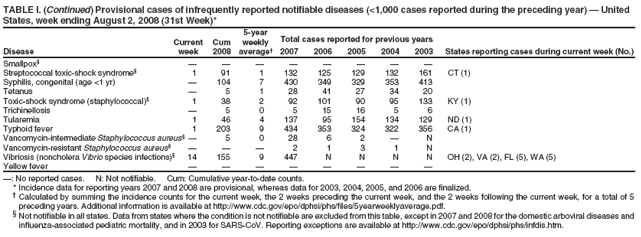 TABLE I. (Continued) Provisional cases of infrequently reported notifiable diseases (<1,000 cases reported during the preceding year) ?United
States, week ending August 2, 2008 (31st Week)*
5-year
Current Cum weekly Total cases reported for previous years
Disease week 2008 average?2007 2006 2005 2004 2003 States reporting cases during current week (No.)
influenza-associated pediatric mortality, and in 2003 for SARS-CoV. Reporting exceptions are available at http://www.cy118119.com/epo/dphsi/phs/infdis.htm.
Smallpox?????????
Streptococcal toxic-shock syndrome?1 91 1 132 125 129 132 161 CT (1)
Syphilis, congenital (age <1 yr) ?104 7 430 349 329 353 413
Tetanus ?5 1 28 41 27 34 20
Toxic-shock syndrome (staphylococcal)?1 38 2 92 101 90 95 133 KY (1)
Trichinellosis ?5 0 5 15 16 5 6
Tularemia 1 46 4 137 95 154 134 129 ND (1)
Typhoid fever 1 203 9 434 353 324 322 356 CA (1)
Vancomycin-intermediate Staphylococcus aureus 5 0 28 6 2 ?N
Vancomycin-resistant Staphylococcus aureus????2 1 3 1 N
Vibriosis (noncholera Vibrio species infections)?14 155 9 447 N N N N OH (2), VA (2), FL (5), WA (5)
Yellow fever ????????
? No reported cases. N: Not notifiable. Cum: Cumulative year-to-date counts.
* Incidence data for reporting years 2007 and 2008 are provisional, whereas data for 2003, 2004, 2005, and 2006 are finalized.
?Calculated by summing the incidence counts for the current week, the 2 weeks preceding the current week, and the 2 weeks following the current week, for a total of 5
preceding years. Additional information is available at http://www.cy118119.com/epo/dphsi/phs/files/5yearweeklyaverage.pdf.
?Not notifiable in all states. Data from states where the condition is not notifiable are excluded from this table, except in 2007 and 2008 for the domestic arboviral diseases and

