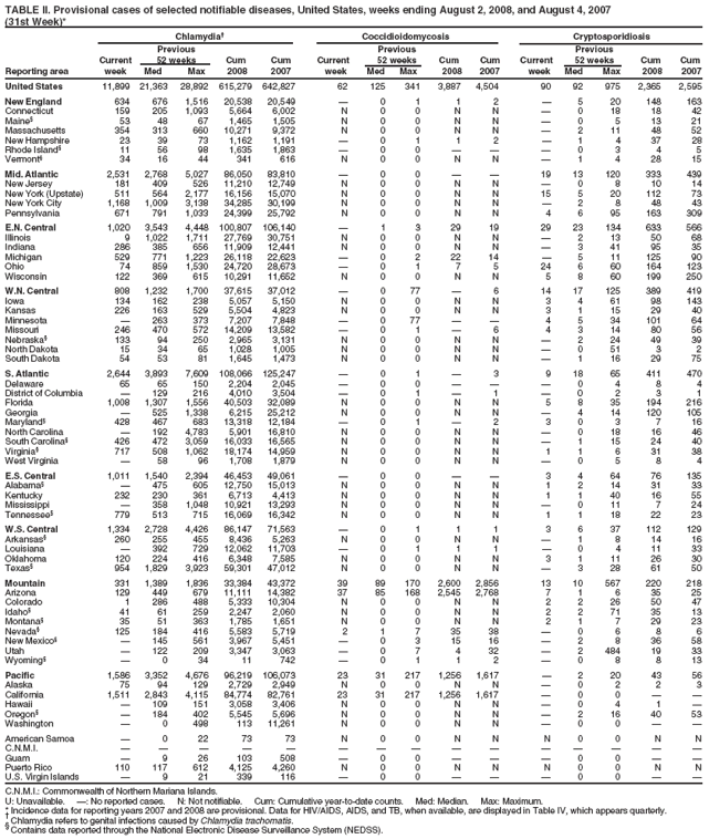 TABLE II. Provisional cases of selected notifiable diseases, United States, weeks ending August 2, 2008, and August 4, 2007
(31st Week)*
Chlamydia?Coccidioidomycosis Cryptosporidiosis
Previous Previous Previous
Current 52 weeks Cum Cum Current 52 weeks Cum Cum Current 52 weeks Cum Cum
Reporting area week Med Max 2008 2007 week Med Max 2008 2007 week Med Max 2008 2007
United States 11,899 21,363 28,892 615,279 642,827 62 125 341 3,887 4,504 90 92 975 2,365 2,595
New England 634 676 1,516 20,538 20,549 ?0 1 1 2 ?5 20 148 163
Connecticut 159 205 1,093 5,664 6,002 N 0 0 N N ?0 18 18 42
Maine?53 48 67 1,465 1,505 N 0 0 N N ?0 5 13 21
Massachusetts 354 313 660 10,271 9,372 N 0 0 N N ?2 11 48 52
New Hampshire 23 39 73 1,162 1,191 ?0 1 1 2 ?1 4 37 28
Rhode Island?11 56 98 1,635 1,863 ?0 0 ???0 3 4 5
Vermont?34 16 44 341 616 N 0 0 N N ?1 4 28 15
Mid. Atlantic 2,531 2,768 5,027 86,050 83,810 ?0 0 ??19 13 120 333 439
New Jersey 181 409 526 11,210 12,749 N 0 0 N N ?0 8 10 14
New York (Upstate) 511 564 2,177 16,156 15,070 N 0 0 N N 15 5 20 112 73
New York City 1,168 1,009 3,138 34,285 30,199 N 0 0 N N ?2 8 48 43
Pennsylvania 671 791 1,033 24,399 25,792 N 0 0 N N 4 6 95 163 309
E.N. Central 1,020 3,543 4,448 100,807 106,140 ?1 3 29 19 29 23 134 633 566
Illinois 9 1,022 1,711 27,769 30,751 N 0 0 N N ?2 13 50 68
Indiana 286 385 656 11,909 12,441 N 0 0 N N ?3 41 95 35
Michigan 529 771 1,223 26,118 22,623 ?0 2 22 14 ?5 11 125 90
Ohio 74 859 1,530 24,720 28,673 ?0 1 7 5 24 6 60 164 123
Wisconsin 122 369 615 10,291 11,652 N 0 0 N N 5 8 60 199 250
W.N. Central 808 1,232 1,700 37,615 37,012 ?0 77 ?6 14 17 125 389 419
Iowa 134 162 238 5,057 5,150 N 0 0 N N 3 4 61 98 143
Kansas 226 163 529 5,504 4,823 N 0 0 N N 3 1 15 29 40
Minnesota ?263 373 7,207 7,848 ?0 77 ??4 5 34 101 64
Missouri 246 470 572 14,209 13,582 ?0 1 ?6 4 3 14 80 56
Nebraska?133 94 250 2,965 3,131 N 0 0 N N ?2 24 49 39
North Dakota 15 34 65 1,028 1,005 N 0 0 N N ?0 51 3 2
South Dakota 54 53 81 1,645 1,473 N 0 0 N N ?1 16 29 75
S. Atlantic 2,644 3,893 7,609 108,066 125,247 ?0 1 ?3 9 18 65 411 470
Delaware 65 65 150 2,204 2,045 ?0 0 ???0 4 8 4
District of Columbia ?129 216 4,010 3,504 ?0 1 ?1 ?0 2 3 1
Florida 1,008 1,307 1,556 40,503 32,089 N 0 0 N N 5 8 35 194 216
Georgia ?525 1,338 6,215 25,212 N 0 0 N N ?4 14 120 105
Maryland?428 467 683 13,318 12,184 ?0 1 ?2 3 0 3 7 16
North Carolina ?192 4,783 5,901 16,810 N 0 0 N N ?0 18 16 46
South Carolina?426 472 3,059 16,033 16,565 N 0 0 N N ?1 15 24 40
Virginia?717 508 1,062 18,174 14,959 N 0 0 N N 1 1 6 31 38
West Virginia ?58 96 1,708 1,879 N 0 0 N N ?0 5 8 4
E.S. Central 1,011 1,540 2,394 46,453 49,061 ?0 0 ??3 4 64 76 135
Alabama??475 605 12,750 15,013 N 0 0 N N 1 2 14 31 33
Kentucky 232 230 361 6,713 4,413 N 0 0 N N 1 1 40 16 55
Mississippi ?358 1,048 10,921 13,293 N 0 0 N N ?0 11 7 24
Tennessee?779 513 715 16,069 16,342 N 0 0 N N 1 1 18 22 23
W.S. Central 1,334 2,728 4,426 86,147 71,563 ?0 1 1 1 3 6 37 112 129
Arkansas?260 255 455 8,436 5,263 N 0 0 N N ?1 8 14 16
Louisiana ?392 729 12,062 11,703 ?0 1 1 1 ?0 4 11 33
Oklahoma 120 224 416 6,348 7,585 N 0 0 N N 3 1 11 26 30
Texas?954 1,829 3,923 59,301 47,012 N 0 0 N N ?3 28 61 50
Mountain 331 1,389 1,836 33,384 43,372 39 89 170 2,600 2,856 13 10 567 220 218
Arizona 129 449 679 11,111 14,382 37 85 168 2,545 2,768 7 1 6 35 25
Colorado 1 286 488 5,333 10,304 N 0 0 N N 2 2 26 50 47
Idaho?41 61 259 2,247 2,060 N 0 0 N N 2 2 71 35 13
Montana?35 51 363 1,785 1,651 N 0 0 N N 2 1 7 29 23
Nevada?125 184 416 5,583 5,719 2 1 7 35 38 ?0 6 8 6
New Mexico??145 561 3,967 5,451 ?0 3 15 16 ?2 8 36 58
Utah ?122 209 3,347 3,063 ?0 7 4 32 ?2 484 19 33
Wyoming??0 34 11 742 ?0 1 1 2 ?0 8 8 13
Pacific 1,586 3,352 4,676 96,219 106,073 23 31 217 1,256 1,617 ?2 20 43 56
Alaska 75 94 129 2,729 2,949 N 0 0 N N ?0 2 2 3
California 1,511 2,843 4,115 84,774 82,761 23 31 217 1,256 1,617 ?0 0 ??
Hawaii ?109 151 3,058 3,406 N 0 0 N N ?0 4 1 ?
Oregon??184 402 5,545 5,696 N 0 0 N N ?2 16 40 53
Washington ?0 498 113 11,261 N 0 0 N N ?0 0 ??
American Samoa ?0 22 73 73 N 0 0 N N N 0 0 N N
C.N.M.I. ???????????????
Guam ?9 26 103 508 ?0 0 ???0 0 ??
Puerto Rico 110 117 612 4,125 4,260 N 0 0 N N N 0 0 N N
U.S. Virgin Islands ?9 21 339 116 ?0 0 ???0 0 ??
C.N.M.I.: Commonwealth of Northern Mariana Islands.
U: Unavailable. ? No reported cases. N: Not notifiable. Cum: Cumulative year-to-date counts. Med: Median. Max: Maximum.
* Incidence data for reporting years 2007 and 2008 are provisional. Data for HIV/AIDS, AIDS, and TB, when available, are displayed in Table IV, which appears quarterly. ?Chlamydia refers to genital infections caused by Chlamydia trachomatis. ?Contains data reported through the National Electronic Disease Surveillance System (NEDSS).
