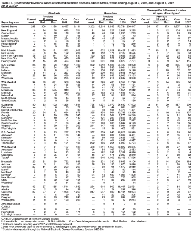TABLE II. (Continued) Provisional cases of selected notifiable diseases, United States, weeks ending August 2, 2008, and August 4, 2007
(31st Week)*
Haemophilus influenzae, invasive
Giardiasis Gonorrhea All ages, all serotypes?
Previous Previous Previous
Current 52 weeks Cum Cum Current 52 weeks Cum Cum Current 52 weeks Cum Cum
Reporting area week Med Max 2008 2007 week Med Max 2008 2007 week Med Max 2008 2007
United States 288 300 1,158 8,467 9,111 3,202 6,214 8,913 172,781 206,447 24 47 173 1,607 1,561
New England 4 24 58 685 701 81 96 227 2,882 3,285 1 3 12 104 115
Connecticut ?6 18 178 181 40 46 199 1,250 1,223 ?0 9 23 29
Maine?1 4 10 81 85 2 2 7 54 73 1 0 3 9 7
Massachusetts ?10 27 254 310 36 44 127 1,295 1,611 ?2 5 49 57
New Hampshire ?2 4 56 12 1 2 6 67 91 ?0 2 7 14
Rhode Island?3 1 15 46 31 1 7 13 199 249 ?0 2 9 6
Vermont??3 9 70 82 1 1 5 17 38 ?0 3 7 2
Mid. Atlantic 42 60 131 1,562 1,602 611 632 1,028 19,427 21,423 7 10 31 322 304
New Jersey ?6 15 132 223 48 112 174 3,128 3,595 ?1 7 46 48
New York (Upstate) 25 23 111 591 547 122 129 545 3,628 3,585 4 3 22 93 82
New York City 6 16 29 435 484 261 170 522 5,996 6,482 ?2 6 56 59
Pennsylvania 11 15 29 404 348 180 231 394 6,675 7,761 3 4 9 127 115
E.N. Central 28 46 96 1,259 1,498 382 1,310 1,626 35,420 43,028 6 8 28 255 234
Illinois ?12 34 298 477 4 364 589 9,061 11,348 ?2 7 72 77
Indiana N 0 0 N N 155 156 296 4,851 5,196 ?1 20 52 32
Michigan 6 11 21 287 360 189 299 657 9,695 9,303 ?0 3 14 19
Ohio 22 16 36 469 408 21 329 685 8,966 13,193 6 2 6 96 68
Wisconsin ?9 26 205 253 13 117 214 2,847 3,988 ?1 4 21 38
W.N. Central 99 29 621 988 584 192 326 435 9,552 11,798 2 3 24 125 88
Iowa 1 6 24 165 126 14 30 56 841 1,181 ?0 1 2 1
Kansas 1 3 11 64 78 56 41 130 1,334 1,357 ?0 4 14 9
Minnesota 84 0 575 343 6 ?61 92 1,651 2,012 2 0 21 34 35
Missouri 12 9 23 243 253 86 162 216 4,685 6,147 ?1 6 50 31
Nebraska??4 8 103 66 27 26 51 813 884 ?0 3 18 11
North Dakota ?0 36 14 10 ?2 7 57 67 ?0 2 7 1
South Dakota 1 2 8 56 45 9 5 11 171 150 ?0 0 ??
S. Atlantic 30 53 102 1,286 1,581 785 1,371 3,072 36,683 47,692 2 11 29 357 399
Delaware ?1 6 25 22 18 22 44 681 827 ?0 2 6 5
District of Columbia ?1 5 24 38 ?48 104 1,476 1,401 ?0 1 5 2
Florida 20 24 47 664 678 325 474 564 13,785 13,366 1 3 10 118 107
Georgia ?11 29 278 345 ?215 561 2,275 10,249 ?3 9 91 76
Maryland?5 1 18 21 140 104 121 237 3,595 3,738 1 0 3 6 60
North Carolina N 0 0 N N ?102 1,949 2,638 7,887 ?1 9 45 43
South Carolina?1 3 7 66 47 127 190 833 5,847 6,193 ?1 7 33 35
Virginia?4 8 39 181 292 211 147 486 5,981 3,480 ?1 6 41 55
West Virginia ?0 8 27 19 ?15 34 405 551 ?0 3 12 16
E.S. Central 5 9 23 237 279 377 559 945 16,828 18,919 ?2 8 83 90
Alabama?2 5 11 136 144 ?190 287 5,069 6,481 ?0 2 15 21
Kentucky N 0 0 N N 85 89 161 2,625 1,657 ?0 1 2 5
Mississippi N 0 0 N N ?131 401 4,036 4,987 ?0 2 11 7
Tennessee?3 4 16 101 135 292 166 261 5,098 5,794 ?2 6 55 57
W.S. Central 9 7 41 157 188 460 1,011 1,355 29,627 29,665 1 2 29 77 68
Arkansas?4 3 11 70 73 96 84 167 2,772 2,463 ?0 3 6 6
Louisiana ?1 14 23 51 ?192 297 5,352 6,826 ?0 2 5 4
Oklahoma 5 3 35 64 64 46 87 171 2,397 2,840 1 1 21 60 52
Texas?N 0 0 N N 318 646 1,102 19,106 17,536 ?0 3 6 6
Mountain 29 31 68 752 846 60 231 330 5,895 8,106 4 5 14 200 168
Arizona ?3 11 65 105 28 75 130 1,670 3,016 2 2 11 89 64
Colorado 20 11 26 293 267 ?59 91 1,670 2,019 ?1 4 38 42
Idaho?3 3 19 91 85 6 4 19 99 144 2 0 4 12 4
Montana?4 1 9 46 52 2 1 48 56 49 ?0 1 2 ?
Nevada?2 3 6 64 82 24 44 130 1,385 1,399 ?0 1 11 9
New Mexico??2 5 47 71 ?27 104 725 965 ?1 4 21 27
Utah ?6 32 132 161 ?11 36 290 470 ?1 6 27 19
Wyoming??1 3 14 23 ?0 4 ?44 ?0 1 ?3
Pacific 42 57 185 1,541 1,832 254 614 809 16,467 22,531 1 2 7 84 95
Alaska ?2 5 44 38 7 11 24 297 316 1 0 4 13 7
California 27 37 91 1,036 1,267 247 547 683 15,131 18,904 ?0 3 20 37
Hawaii ?1 5 20 49 ?11 22 330 395 ?0 2 12 6
Oregon?4 9 19 248 240 ?23 63 692 672 ?1 4 36 43
Washington 11 9 87 193 238 ?1 97 17 2,244 ?0 3 3 2
American Samoa ?0 0 ???0 1 3 3 ?0 0 ??
C.N.M.I. ???????????????
Guam ?0 0 ?2 ?1 12 45 75 ?0 1 ??
Puerto Rico 1 2 31 55 171 6 5 23 151 182 ?0 0 ?2
U.S. Virgin Islands ?0 0 ???2 6 64 28 N 0 0 N N
C.N.M.I.: Commonwealth of Northern Mariana Islands.
U: Unavailable. ? No reported cases. N: Not notifiable. Cum: Cumulative year-to-date counts. Med: Median. Max: Maximum.
* Incidence data for reporting years 2007 and 2008 are provisional. ?Data for H. influenzae (age <5 yrs for serotype b, nonserotype b, and unknown serotype) are available in Table I. ?Contains data reported through the National Electronic Disease Surveillance System (NEDSS).
