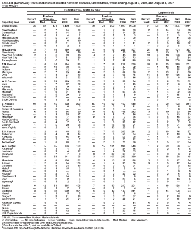 TABLE II. (Continued) Provisional cases of selected notifiable diseases, United States, weeks ending August 2, 2008, and August 4, 2007
(31st Week)*
Hepatitis (viral, acute), by type?
A B Legionellosis
Previous Previous Previous
Current 52 weeks Cum Cum Current 52 weeks Cum Cum Current 52 weeks Cum Cum
Reporting area week Med Max 2008 2007 week Med Max 2008 2007 week Med Max 2008 2007
United States 26 52 171 1,493 1,653 39 73 259 1,928 2,528 61 53 117 1,325 1,211
New England ?2 7 64 70 ?1 7 39 73 2 3 14 64 68
Connecticut ?0 3 14 9 ?0 7 14 25 ?0 4 15 14
Maine??0 1 4 2 ?0 2 9 3 ?0 2 3 3
Massachusetts ?1 5 27 35 ?0 3 8 29 ?1 3 11 23
New Hampshire ?0 2 6 10 ?0 1 4 4 ?0 3 12 2
Rhode Island??0 2 11 9 ?0 2 3 11 2 0 5 18 22
Vermont??0 1 2 5 ?0 1 1 1 ?0 2 5 4
Mid. Atlantic 3 7 18 159 259 5 9 18 226 327 25 15 40 404 367
New Jersey ?1 6 30 76 ?2 7 36 95 ?1 13 31 50
New York (Upstate) 2 1 6 39 43 4 2 7 43 49 10 4 16 128 93
New York City ?2 7 51 89 ?2 6 50 73 ?2 11 37 84
Pennsylvania 1 1 6 39 51 1 3 7 97 110 15 6 26 208 140
E.N. Central 1 6 16 194 190 1 7 18 212 280 18 11 35 310 261
Illinois ?2 10 59 75 ?1 6 47 92 ?1 16 19 56
Indiana ?0 4 12 4 ?0 8 24 27 ?1 7 25 27
Michigan ?2 7 75 49 ?2 6 69 70 2 3 13 91 86
Ohio 1 1 4 27 40 1 2 7 66 75 14 5 18 166 82
Wisconsin ?0 3 21 22 ?0 1 6 16 2 0 5 9 10
W.N. Central ?5 29 189 105 ?2 9 59 74 2 2 8 65 62
Iowa ?1 7 82 28 ?0 2 8 15 ?0 2 8 8
Kansas ?0 3 9 4 ?0 2 5 6 ?0 1 1 6
Minnesota ?0 23 26 46 ?0 5 4 13 ?0 4 8 14
Missouri ?1 3 31 13 ?1 4 36 26 1 1 4 32 26
Nebraska??1 5 39 9 ?0 1 5 9 1 0 4 15 5
North Dakota ?0 2 ???0 1 1 ??0 2 ??
South Dakota ?0 1 2 5 ?0 2 ?5 ?0 1 1 3
S. Atlantic 10 8 15 192 283 15 16 60 469 618 7 7 28 183 214
Delaware 1 0 1 6 3 ?0 3 7 11 ?0 2 6 6
District of Columbia ?0 0 ???0 0 ???0 1 6 8
Florida 6 3 8 86 80 9 6 12 198 212 3 3 10 83 80
Georgia ?1 3 25 47 ?3 8 71 86 ?0 3 13 23
Maryland?2 0 3 7 49 2 0 6 9 66 4 0 6 16 37
North Carolina ?0 9 35 34 ?0 17 52 79 ?0 7 12 25
South Carolina??0 4 7 9 ?1 6 38 42 ?0 2 7 9
Virginia?1 1 5 23 56 4 2 16 65 91 ?1 6 31 23
West Virginia ?0 2 3 5 ?1 30 29 31 ?0 3 9 3
E.S. Central 1 2 9 48 63 1 7 13 202 211 2 2 10 76 57
Alabama?1 0 4 8 14 1 2 5 56 74 ?0 2 10 6
Kentucky ?0 3 16 11 ?2 5 55 39 1 1 4 38 27
Mississippi ?0 2 4 7 ?0 3 20 22 ?0 1 1 ?
Tennessee??1 6 20 31 ?2 8 71 76 1 1 5 27 24
W.S. Central 1 5 55 156 123 6 15 131 394 516 1 2 23 38 57
Arkansas??0 1 4 8 ?1 3 21 46 ?0 2 6 6
Louisiana ?0 3 4 17 ?1 4 27 63 ?0 1 1 4
Oklahoma ?0 7 7 3 3 2 37 63 27 ?0 3 3 2
Texas?1 5 53 141 95 3 11 107 283 380 1 1 18 28 45
Mountain 1 4 9 126 152 4 3 10 117 138 3 2 5 47 54
Arizona 1 2 8 64 106 ?1 4 30 59 3 1 5 17 14
Colorado ?0 3 24 19 3 0 3 19 21 ?0 2 3 13
Idaho??0 3 15 2 ?0 2 6 8 ?0 1 2 4
Montana??0 1 ?6 ?0 1 ???0 1 3 3
Nevada??0 2 5 8 1 1 3 28 32 ?0 2 6 6
New Mexico??0 3 14 5 ?0 2 8 9 ?0 1 3 6
Utah ?0 2 2 4 ?0 5 23 5 ?0 3 13 5
Wyoming??0 1 2 2 ?0 1 3 4 ?0 0 ?3
Pacific 9 12 51 365 408 7 9 30 210 291 1 4 18 138 71
Alaska ?0 1 2 2 ?0 2 8 4 ?0 1 1 ?
California 8 9 42 302 361 6 6 19 148 211 1 3 14 108 54
Hawaii ?0 1 5 5 ?0 2 3 8 ?0 1 4 1
Oregon??1 3 21 16 ?1 3 25 37 ?0 2 10 6
Washington 1 1 7 35 24 1 1 9 26 31 ?0 3 15 10
American Samoa ?0 0 ???0 0 ?14 N 0 0 N N
C.N.M.I. ???????????????
Guam ?0 0 ???0 1 ?2 ?0 0 ??
Puerto Rico ?0 4 12 47 ?1 5 22 45 ?0 1 1 3
U.S. Virgin Islands ?0 0 ???0 0 ???0 0 ??
C.N.M.I.: Commonwealth of Northern Mariana Islands.
U: Unavailable. ? No reported cases. N: Not notifiable. Cum: Cumulative year-to-date counts. Med: Median. Max: Maximum.
* Incidence data for reporting years 2007 and 2008 are provisional. ?Data for acute hepatitis C, viral are available in Table I. ?Contains data reported through the National Electronic Disease Surveillance System (NEDSS).
