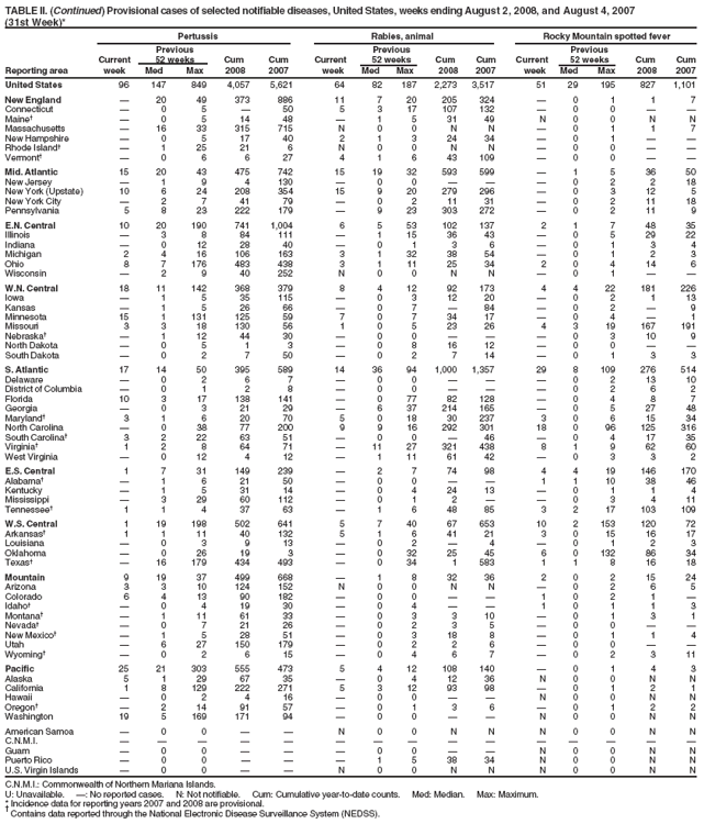 TABLE II. (Continued) Provisional cases of selected notifiable diseases, United States, weeks ending August 2, 2008, and August 4, 2007
(31st Week)*
Pertussis Rabies, animal Rocky Mountain spotted fever
Previous Previous Previous
Current 52 weeks Cum Cum Current 52 weeks Cum Cum Current 52 weeks Cum Cum
Reporting area week Med Max 2008 2007 week Med Max 2008 2007 week Med Max 2008 2007
United States 96 147 849 4,057 5,621 64 82 187 2,273 3,517 51 29 195 827 1,101
New England ?20 49 373 886 11 7 20 205 324 ?0 1 1 7
Connecticut ?0 5 ?50 5 3 17 107 132 ?0 0 ??
Maine??0 5 14 48 ?1 5 31 49 N 0 0 N N
Massachusetts ?16 33 315 715 N 0 0 N N ?0 1 1 7
New Hampshire ?0 5 17 40 2 1 3 24 34 ?0 1 ??
Rhode Island??1 25 21 6 N 0 0 N N ?0 0 ??
Vermont??0 6 6 27 4 1 6 43 109 ?0 0 ??
Mid. Atlantic 15 20 43 475 742 15 19 32 593 599 ?1 5 36 50
New Jersey ?1 9 4 130 ?0 0 ???0 2 2 18
New York (Upstate) 10 6 24 208 354 15 9 20 279 296 ?0 3 12 5
New York City ?2 7 41 79 ?0 2 11 31 ?0 2 11 18
Pennsylvania 5 8 23 222 179 ?9 23 303 272 ?0 2 11 9
E.N. Central 10 20 190 741 1,004 6 5 53 102 137 2 1 7 48 35
Illinois ?3 8 84 111 ?1 15 36 43 ?0 5 29 22
Indiana ?0 12 28 40 ?0 1 3 6 ?0 1 3 4
Michigan 2 4 16 106 163 3 1 32 38 54 ?0 1 2 3
Ohio 8 7 176 483 438 3 1 11 25 34 2 0 4 14 6
Wisconsin ?2 9 40 252 N 0 0 N N ?0 1 ??
W.N. Central 18 11 142 368 379 8 4 12 92 173 4 4 22 181 226
Iowa ?1 5 35 115 ?0 3 12 20 ?0 2 1 13
Kansas ?1 5 26 66 ?0 7 ?84 ?0 2 ?9
Minnesota 15 1 131 125 59 7 0 7 34 17 ?0 4 ?1
Missouri 3 3 18 130 56 1 0 5 23 26 4 3 19 167 191
Nebraska??1 12 44 30 ?0 0 ???0 3 10 9
North Dakota ?0 5 1 3 ?0 8 16 12 ?0 0 ??
South Dakota ?0 2 7 50 ?0 2 7 14 ?0 1 3 3
S. Atlantic 17 14 50 395 589 14 36 94 1,000 1,357 29 8 109 276 514
Delaware ?0 2 6 7 ?0 0 ???0 2 13 10
District of Columbia ?0 1 2 8 ?0 0 ???0 2 6 2
Florida 10 3 17 138 141 ?0 77 82 128 ?0 4 8 7
Georgia ?0 3 21 29 ?6 37 214 165 ?0 5 27 48
Maryland?3 1 6 20 70 5 0 18 30 237 3 0 6 15 34
North Carolina ?0 38 77 200 9 9 16 292 301 18 0 96 125 316
South Carolina?3 2 22 63 51 ?0 0 ?46 ?0 4 17 35
Virginia?1 2 8 64 71 ?11 27 321 438 8 1 9 62 60
West Virginia ?0 12 4 12 ?1 11 61 42 ?0 3 3 2
E.S. Central 1 7 31 149 239 ?2 7 74 98 4 4 19 146 170
Alabama??1 6 21 50 ?0 0 ??1 1 10 38 46
Kentucky ?1 5 31 14 ?0 4 24 13 ?0 1 1 4
Mississippi ?3 29 60 112 ?0 1 2 ??0 3 4 11
Tennessee?1 1 4 37 63 ?1 6 48 85 3 2 17 103 109
W.S. Central 1 19 198 502 641 5 7 40 67 653 10 2 153 120 72
Arkansas?1 1 11 40 132 5 1 6 41 21 3 0 15 16 17
Louisiana ?0 3 9 13 ?0 2 ?4 ?0 1 2 3
Oklahoma ?0 26 19 3 ?0 32 25 45 6 0 132 86 34
Texas??16 179 434 493 ?0 34 1 583 1 1 8 16 18
Mountain 9 19 37 499 668 ?1 8 32 36 2 0 2 15 24
Arizona 3 3 10 124 152 N 0 0 N N ?0 2 6 5
Colorado 6 4 13 90 182 ?0 0 ??1 0 2 1 ?
Idaho??0 4 19 30 ?0 4 ??1 0 1 1 3
Montana??1 11 61 33 ?0 3 3 10 ?0 1 3 1
Nevada??0 7 21 26 ?0 2 3 5 ?0 0 ??
New Mexico??1 5 28 51 ?0 3 18 8 ?0 1 1 4
Utah ?6 27 150 179 ?0 2 2 6 ?0 0 ??
Wyoming??0 2 6 15 ?0 4 6 7 ?0 2 3 11
Pacific 25 21 303 555 473 5 4 12 108 140 ?0 1 4 3
Alaska 5 1 29 67 35 ?0 4 12 36 N 0 0 N N
California 1 8 129 222 271 5 3 12 93 98 ?0 1 2 1
Hawaii ?0 2 4 16 ?0 0 ??N 0 0 N N
Oregon??2 14 91 57 ?0 1 3 6 ?0 1 2 2
Washington 19 5 169 171 94 ?0 0 ??N 0 0 N N
American Samoa ?0 0 ??N 0 0 N N N 0 0 N N
C.N.M.I. ???????????????
Guam ?0 0 ???0 0 ??N 0 0 N N
Puerto Rico ?0 0 ???1 5 38 34 N 0 0 N N
U.S. Virgin Islands ?0 0 ??N 0 0 N N N 0 0 N N
C.N.M.I.: Commonwealth of Northern Mariana Islands.
U: Unavailable. ? No reported cases. N: Not notifiable. Cum: Cumulative year-to-date counts. Med: Median. Max: Maximum.
* Incidence data for reporting years 2007 and 2008 are provisional. ?Contains data reported through the National Electronic Disease Surveillance System (NEDSS).