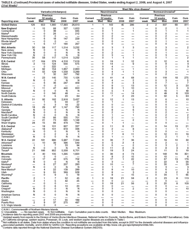 TABLE II. (Continued) Provisional cases of selected notifiable diseases, United States, weeks ending August 2, 2008, and August 4, 2007
(31st Week)*
West Nile virus disease?
Varicella (chickenpox) Neuroinvasive Nonneuroinvasive?
Previous Previous Previous
Current 52 weeks Cum Cum Current 52 weeks Cum Cum Current 52 weeks Cum Cum
Reporting area week Med Max 2008 2007 week Med Max 2008 2007 week Med Max 2008 2007
United States 126 653 1,660 17,993 26,613 1 1 143 45 286 2 2 307 69 811
New England 1 15 68 327 1,653 ?0 2 ?1 ?0 2 1 1
Connecticut ?0 38 ?945 ?0 1 ?1 ?0 1 1 1
Maine??0 26 ?212 ?0 0 ???0 0 ??
Massachusetts ?0 0 ???0 2 ???0 2 ??
New Hampshire ?6 18 147 229 ?0 0 ???0 0 ??
Rhode Island??0 0 ???0 0 ???0 1 ??
Vermont?1 6 17 180 267 ?0 0 ???0 0 ??
Mid. Atlantic 30 58 117 1,514 3,232 ?0 3 1 3 ?0 3 ?2
New Jersey N 0 0 N N ?0 1 ???0 0 ??
New York (Upstate) N 0 0 N N ?0 2 ?1 ?0 1 ??
New York City N 0 0 N N ?0 3 ?1 ?0 3 ??
Pennsylvania 30 58 117 1,514 3,232 ?0 1 1 1 ?0 1 ?2
E.N. Central 17 164 378 4,318 7,619 ?0 19 1 12 ?0 12 ?8
Illinois 2 13 124 656 675 ?0 14 ?9 ?0 8 ?4
Indiana ?0 222 ???0 4 ???0 2 ?3
Michigan 4 62 154 1,857 2,863 ?0 5 ?1 ?0 1 ??
Ohio 11 55 128 1,558 3,289 ?0 4 1 1 ?0 3 ?1
Wisconsin ?7 32 247 792 ?0 2 ?1 ?0 2 ??
W.N. Central 1 23 145 755 1,126 ?0 41 4 68 ?0 118 18 275
Iowa N 0 0 N N ?0 4 ?2 ?0 3 ?5
Kansas ?6 36 247 409 ?0 3 ?4 ?0 7 ?7
Minnesota ?0 0 ???0 9 ?13 ?0 12 3 20
Missouri 1 11 47 440 653 ?0 8 1 10 ?0 3 3 3
Nebraska?N 0 0 N N ?0 5 1 2 ?0 16 1 49
North Dakota ?0 140 48 ??0 11 ?14 ?0 49 6 128
South Dakota ?0 5 20 64 ?0 7 2 23 ?0 32 5 63
S. Atlantic 51 92 162 2,918 3,437 ?0 12 1 13 ?0 6 ?10
Delaware ?1 6 34 27 ?0 1 ???0 0 ??
District of Columbia ?0 3 18 22 ?0 0 ???0 0 ??
Florida 18 29 87 1,147 790 ?0 0 ?3 ?0 0 ??
Georgia N 0 0 N N ?0 8 ?6 ?0 5 ?5
Maryland?N 0 0 N N ?0 2 ?1 ?0 2 ??
North Carolina N 0 0 N N ?0 1 ?1 ?0 2 ?2
South Carolina?5 16 66 555 701 ?0 2 ???0 0 ?2
Virginia??21 73 685 1,148 ?0 1 ?2 ?0 1 ?1
West Virginia 28 15 66 479 749 ?0 1 1 ??0 0 ??
E.S. Central ?18 101 827 337 ?0 11 6 21 ?0 14 13 21
Alabama??18 101 818 336 ?0 2 ?8 ?0 1 1 1
Kentucky N 0 0 N N ?0 1 ?1 ?0 0 ??
Mississippi ?0 2 9 1 ?0 7 6 11 ?0 12 11 19
Tennessee?N 0 0 N N ?0 1 ?1 ?0 2 1 1
W.S. Central 22 181 886 5,987 7,344 ?0 36 7 36 ?0 19 10 30
Arkansas??10 39 396 549 ?0 5 2 4 ?0 2 ?1
Louisiana 1 1 7 33 94 ?0 5 ?2 ?0 3 2 1
Oklahoma N 0 0 N N ?0 11 2 6 ?0 8 3 9
Texas?21 166 852 5,558 6,701 ?0 19 3 24 ?0 11 5 19
Mountain 2 40 105 1,295 1,820 ?0 36 4 74 ?0 148 19 351
Arizona ?0 0 ???0 8 2 15 ?0 10 ?6
Colorado 2 17 43 575 702 ?0 17 1 22 ?0 67 13 179
Idaho?N 0 0 N N ?0 3 ?2 ?0 22 3 56
Montana??6 27 207 283 ?0 10 ?7 ?0 30 ?29
Nevada?N 0 0 N N ?0 1 1 ??0 3 ?3
New Mexico??4 22 139 289 ?0 8 ?10 ?0 6 ?5
Utah ?9 55 369 528 ?0 8 ?3 ?0 9 2 8
Wyoming??0 9 5 18 ?0 8 ?15 ?0 34 1 65
Pacific 2 1 7 52 45 1 0 18 21 58 2 0 23 8 113
Alaska 2 1 5 42 25 ?0 0 ???0 0 ??
California ?0 0 ??1 0 18 21 56 2 0 20 8 103
Hawaii ?0 6 10 20 ?0 0 ???0 0 ??
Oregon?N 0 0 N N ?0 3 ?2 ?0 4 ?10
Washington N 0 0 N N ?0 0 ???0 0 ??
American Samoa N 0 0 N N ?0 0 ???0 0 ??
C.N.M.I. ???????????????
Guam ?2 17 55 189 ?0 0 ???0 0 ??
Puerto Rico 2 9 37 275 497 ?0 0 ???0 0 ??
U.S. Virgin Islands ?0 0 ???0 0 ???0 0 ??
C.N.M.I.: Commonwealth of Northern Mariana Islands.
U: Unavailable. ? No reported cases. N: Not notifiable. Cum: Cumulative year-to-date counts. Med: Median. Max: Maximum.
* Incidence data for reporting years 2007 and 2008 are provisional. ?Updated weekly from reports to the Division of Vector-Borne Infectious Diseases, National Center for Zoonotic, Vector-Borne, and Enteric Diseases (ArboNET Surveillance). Data
for California serogroup, eastern equine, Powassan, St. Louis, and western equine diseases are available in Table I. ?Not notifiable in all states. Data from states where the condition is not notifiable are excluded from this table, except in 2007 for the domestic arboviral diseases and influenzaassociated
pediatric mortality, and in 2003 for SARS-CoV. Reporting exceptions are available at http://www.cy118119.com/epo/dphsi/phs/infdis.htm. ?Contains data reported through the National Electronic Disease Surveillance System (NEDSS).
