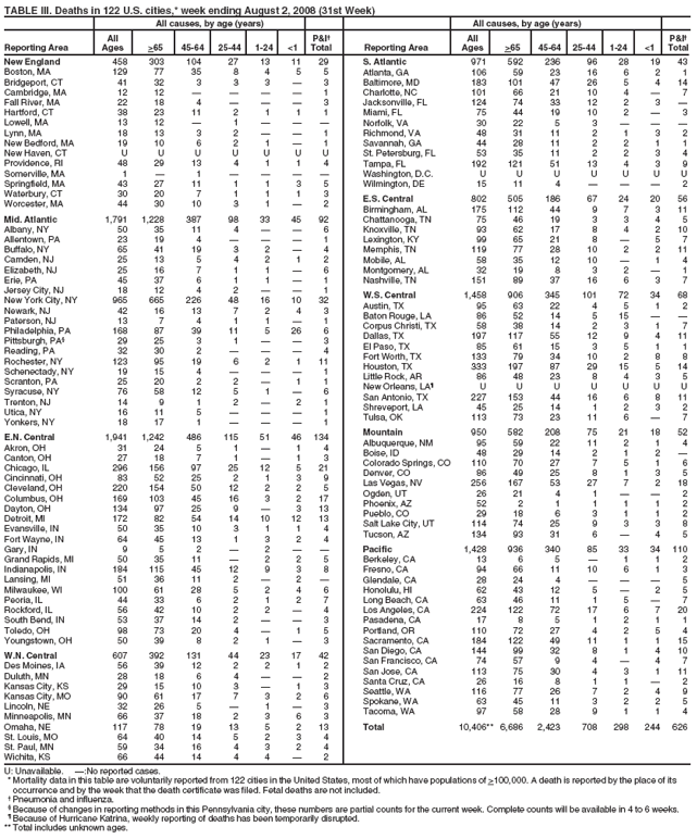 TABLE III. Deaths in 122 U.S. cities,* week ending August 2, 2008 (31st Week)
All causes, by age (years) All causes, by age (years)
All P&I?All P&I?
Reporting Area Ages >65 45-64 25-44 1-24 <1 Total Reporting Area Ages >65 45-64 25-44 1-24 <1 Total
New England 458 303 104 27 13 11 29
Boston, MA 129 77 35 8 4 5 5
Bridgeport, CT 41 32 3 3 3 ?3
Cambridge, MA 12 12 ????1
Fall River, MA 22 18 4 ???3
Hartford, CT 38 23 11 2 1 1 1
Lowell, MA 13 12 ?1 ???
Lynn, MA 18 13 3 2 ??1
New Bedford, MA 19 10 6 2 1 ?1
New Haven, CT U U U U U U U
Providence, RI 48 29 13 4 1 1 4
Somerville, MA 1 ?1 ????
Springfield, MA 43 27 11 1 1 3 5
Waterbury, CT 30 20 7 1 1 1 3
Worcester, MA 44 30 10 3 1 ?2
Mid. Atlantic 1,791 1,228 387 98 33 45 92
Albany, NY 50 35 11 4 ??6
Allentown, PA 23 19 4 ???1
Buffalo, NY 65 41 19 3 2 ?4
Camden, NJ 25 13 5 4 2 1 2
Elizabeth, NJ 25 16 7 1 1 ?6
Erie, PA 45 37 6 1 1 ?1
Jersey City, NJ 18 12 4 2 ??1
New York City, NY 965 665 226 48 16 10 32
Newark, NJ 42 16 13 7 2 4 3
Paterson, NJ 13 7 4 1 1 ?1
Philadelphia, PA 168 87 39 11 5 26 6
Pittsburgh, PA?29 25 3 1 ??3
Reading, PA 32 30 2 ???4
Rochester, NY 123 95 19 6 2 1 11
Schenectady, NY 19 15 4 ???1
Scranton, PA 25 20 2 2 ?1 1
Syracuse, NY 76 58 12 5 1 ?6
Trenton, NJ 14 9 1 2 ?2 1
Utica, NY 16 11 5 ???1
Yonkers, NY 18 17 1 ???1
E.N. Central 1,941 1,242 486 115 51 46 134
Akron, OH 31 24 5 1 ?1 4
Canton, OH 27 18 7 1 ?1 3
Chicago, IL 296 156 97 25 12 5 21
Cincinnati, OH 83 52 25 2 1 3 9
Cleveland, OH 220 154 50 12 2 2 5
Columbus, OH 169 103 45 16 3 2 17
Dayton, OH 134 97 25 9 ?3 13
Detroit, MI 172 82 54 14 10 12 13
Evansville, IN 50 35 10 3 1 1 4
Fort Wayne, IN 64 45 13 1 3 2 4
Gary, IN 9 5 2 ?2 ??
Grand Rapids, MI 50 35 11 ?2 2 5
Indianapolis, IN 184 115 45 12 9 3 8
Lansing, MI 51 36 11 2 ?2 ?
Milwaukee, WI 100 61 28 5 2 4 6
Peoria, IL 44 33 6 2 1 2 7
Rockford, IL 56 42 10 2 2 ?4
South Bend, IN 53 37 14 2 ??3
Toledo, OH 98 73 20 4 ?1 5
Youngstown, OH 50 39 8 2 1 ?3
W.N. Central 607 392 131 44 23 17 42
Des Moines, IA 56 39 12 2 2 1 2
Duluth, MN 28 18 6 4 ??2
Kansas City, KS 29 15 10 3 ?1 3
Kansas City, MO 90 61 17 7 3 2 6
Lincoln, NE 32 26 5 ?1 ?3
Minneapolis, MN 66 37 18 2 3 6 3
Omaha, NE 117 78 19 13 5 2 13
St. Louis, MO 64 40 14 5 2 3 4
St. Paul, MN 59 34 16 4 3 2 4
Wichita, KS 66 44 14 4 4 ?2
S. Atlantic 971 592 236 96 28 19 43
Atlanta, GA 106 59 23 16 6 2 1
Baltimore, MD 183 101 47 26 5 4 14
Charlotte, NC 101 66 21 10 4 ?7
Jacksonville, FL 124 74 33 12 2 3 ?
Miami, FL 75 44 19 10 2 ?3
Norfolk, VA 30 22 5 3 ???
Richmond, VA 48 31 11 2 1 3 2
Savannah, GA 44 28 11 2 2 1 1
St. Petersburg, FL 53 35 11 2 2 3 4
Tampa, FL 192 121 51 13 4 3 9
Washington, D.C. U U U U U U U
Wilmington, DE 15 11 4 ???2
E.S. Central 802 505 186 67 24 20 56
Birmingham, AL 175 112 44 9 7 3 11
Chattanooga, TN 75 46 19 3 3 4 5
Knoxville, TN 93 62 17 8 4 2 10
Lexington, KY 99 65 21 8 ?5 7
Memphis, TN 119 77 28 10 2 2 11
Mobile, AL 58 35 12 10 ?1 4
Montgomery, AL 32 19 8 3 2 ?1
Nashville, TN 151 89 37 16 6 3 7
W.S. Central 1,458 906 345 101 72 34 68
Austin, TX 95 63 22 4 5 1 2
Baton Rouge, LA 86 52 14 5 15 ??
Corpus Christi, TX 58 38 14 2 3 1 7
Dallas, TX 197 117 55 12 9 4 11
El Paso, TX 85 61 15 3 5 1 1
Fort Worth, TX 133 79 34 10 2 8 8
Houston, TX 333 197 87 29 15 5 14
Little Rock, AR 86 48 23 8 4 3 5
New Orleans, LA?U U U U U U U
San Antonio, TX 227 153 44 16 6 8 11
Shreveport, LA 45 25 14 1 2 3 2
Tulsa, OK 113 73 23 11 6 ?7
Mountain 950 582 208 75 21 18 52
Albuquerque, NM 95 59 22 11 2 1 4
Boise, ID 48 29 14 2 1 2 ?
Colorado Springs, CO 110 70 27 7 5 1 6
Denver, CO 86 49 25 8 1 3 5
Las Vegas, NV 256 167 53 27 7 2 18
Ogden, UT 26 21 4 1 ??2
Phoenix, AZ 52 2 1 1 1 1 2
Pueblo, CO 29 18 6 3 1 1 2
Salt Lake City, UT 114 74 25 9 3 3 8
Tucson, AZ 134 93 31 6 ?4 5
Pacific 1,428 936 340 85 33 34 110
Berkeley, CA 13 6 5 ?1 1 2
Fresno, CA 94 66 11 10 6 1 3
Glendale, CA 28 24 4 ???5
Honolulu, HI 62 43 12 5 ?2 5
Long Beach, CA 63 46 11 1 5 ?7
Los Angeles, CA 224 122 72 17 6 7 20
Pasadena, CA 17 8 5 1 2 1 1
Portland, OR 110 72 27 4 2 5 4
Sacramento, CA 184 122 49 11 1 1 15
San Diego, CA 144 99 32 8 1 4 10
San Francisco, CA 74 57 9 4 ?4 7
San Jose, CA 113 75 30 4 3 1 11
Santa Cruz, CA 26 16 8 1 1 ?2
Seattle, WA 116 77 26 7 2 4 9
Spokane, WA 63 45 11 3 2 2 5
Tacoma, WA 97 58 28 9 1 1 4
Total 10,406** 6,686 2,423 708 298 244 626
U: Unavailable. ?No reported cases.
*Mortality data in this table are voluntarily reported from 122 cities in the United States, most of which have populations of >100,000. A death is reported by the place of its
occurrence and by the week that the death certificate was filed. Fetal deaths are not included.
?Pneumonia and influenza.
?Because of changes in reporting methods in this Pennsylvania city, these numbers are partial counts for the current week. Complete counts will be available in 4 to 6 weeks.
?Because of Hurricane Katrina, weekly reporting of deaths has been temporarily disrupted.
** Total includes unknown ages.
