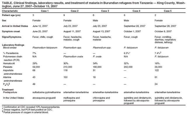 TABLE. Clinical findings, laboratory results, and treatment of malaria in Burundian refugees from Tanzania ?King County, Washington,
June 27, 2007October 15, 2007
Characteristic Case 1 Case 2 Case 3 Case 4 Case 5
Patient age (yrs) 3 9 6 6 2
Sex Female Female Male Male Female
Arrival in United States June 12, 2007 July 23, 2007 July 23, 2007 September 28, 2007 September 28, 2007
Symptom onset June 25, 2007 August 11, 2007 August 13, 2007 October 1, 2007 October 8, 2007
Signs/Symptoms Fever, chills, cough Fever, headache, Fever, headache, Fever, cough Fever, vomiting,
malaise, cough malaise diarrhea, respiratory
distress, lethargy
Laboratory findings
Blood smear Plasmodium falciparum Plasmodium spp. Plasmodium spp. P. falciparum P. falciparum
% Parasitemia 7% ??6.3%* 7.4%?
Polymerase chain N/A Plasmodium ovale P. ovale N/A P. falciparum
reaction (PCR)
Hematocrit 29% 30% 34% 32% 18%
Platelets 59,000 210,000 160,000 202,000 29,000
Aspartate 68 118 31 ?122
aminotransferase
Alanine 43 150 18 ?61
aminotransferase
PaO2
?49 ???24
Treatment
Predeparture sulfadoxine pyrimethamine artemether-lumefantrine artemether-lumefantrine artemether-lumefantrine artemether-lumefantrine
In the United States atovaquone-proguanil mefloquine and chloroquine and quinidine and clindamycin, quinidine and clindamycin,
primaquine primaquine followed by atovaquone- followed by atovaquone
proguanil proguanil
* Confirmation at CDC revealed 10% hyperparasitemia.
?Smear negative, but PCR test positive at CDC.
?Partial pressure of oxygen in arterial blood.