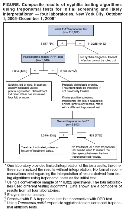 FIGURE. Composite results of syphilis testing algorithms
using treponemal tests for initial screening and likely
interpretations* ?four laboratories, New York City, October
1, 2005December 1, 2006? width=