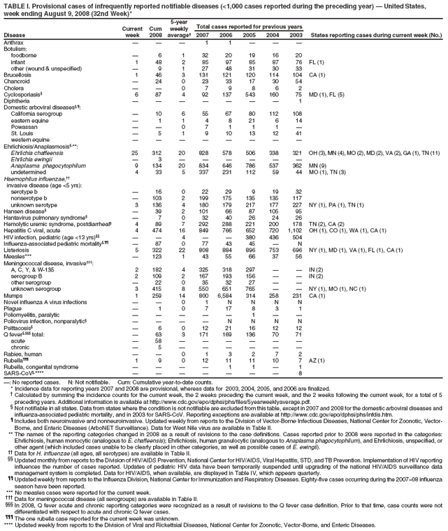 TABLE I. Provisional cases of infrequently reported notifiable diseases (<1,000 cases reported during the preceding year) ?United States,
week ending August 9, 2008 (32nd Week)*
5-year
Current Cum weekly Total cases reported for previous years
Disease week 2008 average?2007 2006 2005 2004 2003 States reporting cases during current week (No.)
Anthrax ???1 1 ???
Botulism:
foodborne ?6 1 32 20 19 16 20
infant 1 48 2 85 97 85 87 76 FL (1)
other (wound & unspecified) ?9 1 27 48 31 30 33
Brucellosis 1 46 3 131 121 120 114 104 CA (1)
Chancroid ?24 0 23 33 17 30 54
Cholera ??0 7 9 8 6 2
Cyclosporiasis?6 87 4 92 137 543 160 75 MD (1), FL (5)
Diphtheria ???????1
Domestic arboviral diseases??
California serogroup ?10 6 55 67 80 112 108
eastern equine ?1 1 4 8 21 6 14
Powassan ??0 7 1 1 1 ?
St. Louis ?5 1 9 10 13 12 41
western equine ????????
Ehrlichiosis/Anaplasmosis?**:
Ehrlichia chaffeensis 25 312 20 828 578 506 338 321 OH (3), MN (4), MO (2), MD (2), VA (2), GA (1), TN (11)
Ehrlichia ewingii ?3 ??????
Anaplasma phagocytophilum 9 134 20 834 646 786 537 362 MN (9)
undetermined 4 33 5 337 231 112 59 44 MO (1), TN (3)
Haemophilus influenzae,
invasive disease (age <5 yrs):
serotype b ?16 0 22 29 9 19 32
nonserotype b ?103 2 199 175 135 135 117
unknown serotype 3 136 4 180 179 217 177 227 NY (1), PA (1), TN (1)
Hansen disease??39 2 101 66 87 105 95
Hantavirus pulmonary syndrome??7 0 32 40 26 24 26
Hemolytic uremic syndrome, postdiarrheal?4 89 7 292 288 221 200 178 TN (2), CA (2)
Hepatitis C viral, acute 4 474 16 849 766 652 720 1,102 OH (1), CO (1), WA (1), CA (1)
HIV infection, pediatric (age <13 yrs) ??4 ??380 436 504
Influenza-associated pediatric mortality? ?87 0 77 43 45 ?N
Listeriosis 5 322 22 808 884 896 753 696 NY (1), MD (1), VA (1), FL (1), CA (1)
Measles*** ?123 1 43 55 66 37 56
Meningococcal disease, invasive?
A, C, Y, & W-135 2 182 4 325 318 297 ??IN (2)
serogroup B 2 109 2 167 193 156 ??IN (2)
other serogroup ?22 0 35 32 27 ??
unknown serogroup 3 415 8 550 651 765 ??NY (1), MO (1), NC (1)
Mumps 1 259 14 800 6,584 314 258 231 CA (1)
Novel influenza A virus infections ??0 1 N N N N
Plague ?1 0 7 17 8 3 1
Poliomyelitis, paralytic ?????1 ??
Poliovirus infection, nonparalytic?????N N N N
Psittacosis??6 0 12 21 16 12 12
Q fever??total: ?63 3 171 169 136 70 71
acute ?58 ??????
chronic ?5 ??????
Rabies, human ??0 1 3 2 7 2
Rubella?1 9 0 12 11 11 10 7 AZ (1)
Rubella, congenital syndrome ????1 1 ?1
SARS-CoV?**** ???????8
? No reported cases. N: Not notifiable. Cum: Cumulative year-to-date counts.
* Incidence data for reporting years 2007 and 2008 are provisional, whereas data for 2003, 2004, 2005, and 2006 are finalized.
?Calculated by summing the incidence counts for the current week, the 2 weeks preceding the current week, and the 2 weeks following the current week, for a total of 5
preceding years. Additional information is available at http://www.cy118119.com/epo/dphsi/phs/files/5yearweeklyaverage.pdf.
?Not notifiable in all states. Data from states where the condition is not notifiable are excluded from this table, except in 2007 and 2008 for the domestic arboviral diseases and
influenza-associated pediatric mortality, and in 2003 for SARS-CoV. Reporting exceptions are available at http://www.cy118119.com/epo/dphsi/phs/infdis.htm.
?Includes both neuroinvasive and nonneuroinvasive. Updated weekly from reports to the Division of Vector-Borne Infectious Diseases, National Center for Zoonotic, Vector-
Borne, and Enteric Diseases (ArboNET Surveillance). Data for West Nile virus are available in Table II.
** The names of the reporting categories changed in 2008 as a result of revisions to the case definitions. Cases reported prior to 2008 were reported in the categories:
Ehrlichiosis, human monocytic (analogous to E. chaffeensis); Ehrlichiosis, human granulocytic (analogous to Anaplasma phagocytophilum), and Ehrlichiosis, unspecified, or
other agent (which included cases unable to be clearly placed in other categories, as well as possible cases of E. ewingii).
 Data for H. influenzae (all ages, all serotypes) are available in Table II.
 Updated monthly from reports to the Division of HIV/AIDS Prevention, National Center for HIV/AIDS, Viral Hepatitis, STD, and TB Prevention. Implementation of HIV reporting
influences the number of cases reported. Updates of pediatric HIV data have been temporarily suspended until upgrading of the national HIV/AIDS surveillance data
management system is completed. Data for HIV/AIDS, when available, are displayed in Table IV, which appears quarterly.
 Updated weekly from reports to the Influenza Division, National Center for Immunization and Respiratory Diseases. Eighty-five cases occurring during the 2007?8 influenza
season have been reported.
*** No measles cases were reported for the current week.
?Data for meningococcal disease (all serogroups) are available in Table II.
?In 2008, Q fever acute and chronic reporting categories were recognized as a result of revisions to the Q fever case definition. Prior to that time, case counts were not
differentiated with respect to acute and chronic Q fever cases.
?The one rubella case reported for the current week was unknown.
**** Updated weekly from reports to the Division of Viral and Rickettsial Diseases, National Center for Zoonotic, Vector-Borne, and Enteric Diseases.

