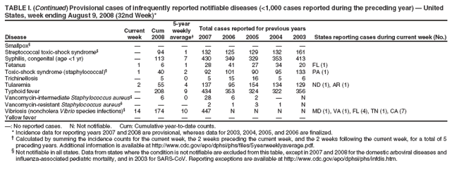 TABLE I. (Continued) Provisional cases of infrequently reported notifiable diseases (<1,000 cases reported during the preceding year) ?United
States, week ending August 9, 2008 (32nd Week)*
5-year
Current Cum weekly Total cases reported for previous years
Disease week 2008 average?2007 2006 2005 2004 2003 States reporting cases during current week (No.)
influenza-associated pediatric mortality, and in 2003 for SARS-CoV. Reporting exceptions are available at http://www.cy118119.com/epo/dphsi/phs/infdis.htm.
Smallpox?????????
Streptococcal toxic-shock syndrome??94 1 132 125 129 132 161
Syphilis, congenital (age <1 yr) ?113 7 430 349 329 353 413
Tetanus 1 6 1 28 41 27 34 20 FL (1)
Toxic-shock syndrome (staphylococcal)?1 40 2 92 101 90 95 133 PA (1)
Trichinellosis ?5 0 5 15 16 5 6
Tularemia 2 55 4 137 95 154 134 129 ND (1), AR (1)
Typhoid fever ?208 9 434 353 324 322 356
Vancomycin-intermediate Staphylococcus aureus 6 0 28 6 2 ?N
Vancomycin-resistant Staphylococcus aureus????2 1 3 1 N
Vibriosis (noncholera Vibrio species infections)?14 174 10 447 N N N N MD (1), VA (1), FL (4), TN (1), CA (7)
Yellow fever ????????
? No reported cases. N: Not notifiable. Cum: Cumulative year-to-date counts.
* Incidence data for reporting years 2007 and 2008 are provisional, whereas data for 2003, 2004, 2005, and 2006 are finalized.
?Calculated by summing the incidence counts for the current week, the 2 weeks preceding the current week, and the 2 weeks following the current week, for a total of 5
preceding years. Additional information is available at http://www.cy118119.com/epo/dphsi/phs/files/5yearweeklyaverage.pdf.
?Not notifiable in all states. Data from states where the condition is not notifiable are excluded from this table, except in 2007 and 2008 for the domestic arboviral diseases and
