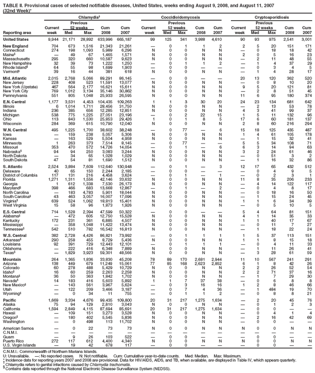 TABLE II. Provisional cases of selected notifiable diseases, United States, weeks ending August 9, 2008, and August 11, 2007
(32nd Week)*
Chlamydia?Coccidioidomycosis Cryptosporidiosis
Previous Previous Previous
Current 52 weeks Cum Cum Current 52 weeks Cum Cum Current 52 weeks Cum Cum
Reporting area week Med Max 2008 2007 week Med Max 2008 2007 week Med Max 2008 2007
United States 9,944 21,171 28,892 633,996 665,187 99 125 341 3,988 4,610 90 93 975 2,541 3,001
New England 704 673 1,516 21,343 21,261 ?0 1 1 2 2 5 20 151 171
Connecticut 274 198 1,093 5,989 6,296 N 0 0 N N ?0 18 18 42
Maine??49 67 1,465 1,571 N 0 0 N N 2 0 5 16 23
Massachusetts 295 320 660 10,587 9,623 N 0 0 N N ?2 11 48 55
New Hampshire 32 39 73 1,222 1,250 ?0 1 1 2 ?1 4 37 29
Rhode Island?64 55 98 1,699 1,903 ?0 0 ???0 3 4 5
Vermont?39 16 44 381 618 N 0 0 N N ?1 4 28 17
Mid. Atlantic 2,015 2,768 5,066 89,291 86,145 ?0 0 ??20 13 120 362 520
New Jersey 228 408 523 11,591 13,077 N 0 0 N N ?0 8 10 20
New York (Upstate) 467 564 2,177 16,621 15,611 N 0 0 N N 9 5 20 121 81
New York City 769 1,012 3,134 35,146 30,862 N 0 0 N N ?2 8 51 45
Pennsylvania 551 805 1,048 25,933 26,595 N 0 0 N N 11 6 95 180 374
E.N. Central 1,177 3,531 4,453 104,435 109,263 1 1 3 30 20 24 23 134 681 642
Illinois 6 1,014 1,711 28,456 31,750 N 0 0 N N ?2 13 53 78
Indiana 236 385 656 12,285 12,851 N 0 0 N N 4 3 41 99 37
Michigan 538 775 1,225 27,051 23,196 ?0 2 22 15 1 5 11 132 96
Ohio 113 843 1,530 25,853 29,426 1 0 1 8 5 17 6 60 181 137
Wisconsin 284 369 615 10,790 12,040 N 0 0 N N 2 8 60 216 294
W.N. Central 495 1,225 1,700 38,602 38,248 ?0 77 ?6 15 18 125 435 487
Iowa ?159 238 5,057 5,306 N 0 0 N N 1 4 61 105 178
Kansas ?163 529 5,504 4,958 N 0 0 N N ?1 15 32 41
Minnesota 1 263 373 7,514 8,145 ?0 77 ??5 5 34 108 71
Missouri 353 470 572 14,726 14,054 ?0 1 ?6 6 3 14 94 63
Nebraska?94 94 250 3,083 3,244 N 0 0 N N 3 2 24 61 46
North Dakota ?34 65 1,028 1,029 N 0 0 N N ?0 51 3 2
South Dakota 47 54 81 1,690 1,512 N 0 0 N N ?1 16 32 86
S. Atlantic 2,524 3,884 7,609 112,640 130,948 ?0 1 ?3 12 17 65 432 512
Delaware 40 65 150 2,244 2,185 ?0 0 ???0 4 9 5
District of Columbia 117 131 216 4,458 3,624 ?0 1 ?1 ?0 2 3 1
Florida 1,271 1,311 1,556 42,146 33,632 N 0 0 N N 11 8 35 206 233
Georgia 1 612 1,338 7,530 26,173 N 0 0 N N ?4 14 122 117
Maryland?398 466 683 13,668 12,867 ?0 1 ?2 ?0 4 8 17
North Carolina ?183 4,783 5,901 18,044 N 0 0 N N ?0 18 16 50
South Carolina?43 463 3,057 16,007 17,096 N 0 0 N N ?1 15 24 45
Virginia?639 524 1,062 18,813 15,401 N 0 0 N N 1 1 6 34 39
West Virginia 15 58 96 1,873 1,926 N 0 0 N N ?0 5 10 5
E.S. Central 714 1,528 2,394 47,599 50,322 ?0 0 ??5 4 64 81 151
Alabama??472 605 12,750 15,528 N 0 0 N N 4 1 14 35 33
Kentucky 172 231 361 6,885 4,507 N 0 0 N N 1 1 40 17 67
Mississippi ?358 1,048 11,422 13,474 N 0 0 N N ?0 11 7 27
Tennessee?542 510 782 16,542 16,813 N 0 0 N N ?1 18 22 24
W.S. Central 382 2,728 4,426 86,821 73,992 ?0 1 1 1 1 5 37 113 151
Arkansas?290 258 455 8,729 5,436 N 0 0 N N 1 1 8 15 18
Louisiana 92 391 729 12,443 12,101 ?0 1 1 1 ?0 4 11 33
Oklahoma ?222 416 6,348 7,889 N 0 0 N N ?1 11 26 41
Texas??1,829 3,923 59,301 48,566 N 0 0 N N ?3 28 61 59
Mountain 264 1,365 1,836 33,830 45,208 78 89 170 2,681 2,944 11 10 567 241 291
Arizona 138 449 679 11,249 15,061 77 85 168 2,623 2,852 6 1 8 42 26
Colorado 60 278 488 5,429 10,729 N 0 0 N N 2 2 26 52 54
Idaho?16 60 259 2,263 2,258 N 0 0 N N 2 2 71 37 16
Montana?36 50 363 1,842 1,702 N 0 0 N N ?1 7 29 30
Nevada?14 183 416 5,603 5,892 1 1 7 37 38 ?0 6 8 8
New Mexico??143 561 3,967 5,624 ?0 3 16 16 1 2 8 46 66
Utah ?122 209 3,466 3,187 ?0 7 4 36 ?1 484 19 70
Wyoming??0 34 11 755 ?0 1 1 2 ?0 8 8 21
Pacific 1,669 3,334 4,676 99,435 109,800 20 31 217 1,275 1,634 ?2 20 45 76
Alaska 75 94 129 2,810 3,043 N 0 0 N N ?0 1 2 3
California 1,594 2,849 4,115 87,694 85,691 20 31 217 1,275 1,634 ?0 0 ??
Hawaii ?109 151 3,273 3,528 N 0 0 N N ?0 4 1 4
Oregon??180 402 5,545 5,836 N 0 0 N N ?2 16 42 69
Washington ?0 498 113 11,702 N 0 0 N N ?0 0 ??
American Samoa ?0 22 73 73 N 0 0 N N N 0 0 N N
C.N.M.I. ???????????????
Guam ?9 26 103 522 ?0 0 ???0 0 ??
Puerto Rico 272 117 612 4,400 4,340 N 0 0 N N N 0 0 N N
U.S. Virgin Islands ?19 42 678 117 ?0 0 ???0 0 ??
C.N.M.I.: Commonwealth of Northern Mariana Islands.
U: Unavailable. ? No reported cases. N: Not notifiable. Cum: Cumulative year-to-date counts. Med: Median. Max: Maximum.
* Incidence data for reporting years 2007 and 2008 are provisional. Data for HIV/AIDS, AIDS, and TB, when available, are displayed in Table IV, which appears quarterly. ?Chlamydia refers to genital infections caused by Chlamydia trachomatis. ?Contains data reported through the National Electronic Disease Surveillance System (NEDSS).

