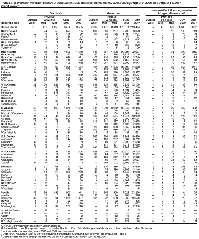 TABLE II. (Continued) Provisional cases of selected notifiable diseases, United States, weeks ending August 9, 2008, and August 11, 2007
(32nd Week)*
Haemophilus influenzae, invasive
Giardiasis Gonorrhea All ages, all serotypes?
Previous Previous Previous
Current 52 weeks Cum Cum Current 52 weeks Cum Cum Current 52 weeks Cum Cum
Reporting area week Med Max 2008 2007 week Med Max 2008 2007 week Med Max 2008 2007
United States 316 301 1,158 8,958 9,585 2,837 6,171 8,913 178,011 213,404 17 48 173 1,635 1,602
New England 5 24 58 697 755 100 96 227 2,998 3,373 ?3 12 105 119
Connecticut ?6 18 178 192 68 46 199 1,333 1,271 ?0 9 23 29
Maine?4 4 10 86 93 ?2 7 54 77 ?0 3 9 8
Massachusetts ?10 26 254 336 21 41 127 1,316 1,635 ?2 5 49 59
New Hampshire 1 2 4 63 14 1 2 6 68 95 ?0 1 8 14
Rhode Island??1 15 46 31 9 7 13 209 256 ?0 2 9 7
Vermont??3 9 70 89 1 1 5 18 39 ?0 3 7 2
Mid. Atlantic 53 58 131 1,632 1,679 516 631 1,028 20,086 22,087 5 10 31 328 315
New Jersey ?6 15 132 234 80 111 174 3,213 3,700 ?1 7 46 48
New York (Upstate) 36 23 111 630 571 107 130 545 3,735 3,749 1 3 22 95 88
New York City 2 16 29 448 502 165 170 522 6,158 6,621 ?2 6 57 62
Pennsylvania 15 15 29 422 372 164 231 394 6,980 8,017 4 4 9 130 117
E.N. Central 79 46 96 1,396 1,574 391 1,309 1,626 36,590 44,338 ?8 28 257 241
Illinois ?12 34 308 511 2 358 589 9,264 11,761 ?2 7 74 79
Indiana N 0 0 N N 74 155 296 4,986 5,397 ?1 20 52 33
Michigan 6 11 21 302 372 207 299 657 10,027 9,537 ?0 3 14 21
Ohio 30 16 36 499 423 33 322 685 9,320 13,536 ?2 6 96 69
Wisconsin 43 10 26 287 268 75 116 214 2,993 4,107 ?1 4 21 39
W.N. Central 25 29 621 1,062 618 138 325 435 9,832 12,199 1 3 24 127 89
Iowa 2 6 24 172 135 ?30 53 841 1,210 ?0 1 2 1
Kansas 2 3 11 71 80 ?41 130 1,334 1,415 ?0 4 14 9
Minnesota ?0 575 343 6 ?61 92 1,722 2,074 ?0 21 34 35
Missouri 16 9 23 284 264 97 159 216 4,844 6,348 1 1 6 51 31
Nebraska?5 4 8 117 73 32 26 47 854 929 ?0 3 18 12
North Dakota ?0 36 14 10 ?2 7 57 68 ?0 2 8 1
South Dakota ?2 8 61 50 9 5 11 180 155 ?0 0 ??
S. Atlantic 65 53 102 1,379 1,658 915 1,318 3,072 38,347 49,446 7 11 29 369 408
Delaware ?1 6 25 24 14 21 44 695 867 ?0 2 6 5
District of Columbia ?1 5 24 40 44 48 104 1,647 1,444 ?0 1 5 2
Florida 34 24 47 699 713 402 472 564 14,274 13,930 2 3 10 120 110
Georgia 21 11 29 321 361 1 216 561 2,808 10,591 1 3 9 93 77
Maryland?5 1 18 28 148 119 121 237 3,711 3,975 ?1 3 7 62
North Carolina N 0 0 N N ?98 1,949 2,638 7,950 4 1 9 49 43
South Carolina??3 7 67 53 28 188 833 5,862 6,418 ?1 7 34 36
Virginia?5 8 39 187 299 302 150 486 6,275 3,700 ?1 6 41 57
West Virginia ?0 8 28 20 5 15 34 437 571 ?0 3 14 16
E.S. Central 11 9 23 251 293 265 556 945 17,248 19,456 2 2 8 85 92
Alabama?5 5 11 144 148 ?190 287 5,069 6,732 ?0 2 15 21
Kentucky N 0 0 N N 73 89 161 2,698 1,688 ?0 1 2 6
Mississippi N 0 0 N N ?131 401 4,216 5,069 ?0 2 11 7
Tennessee?6 4 16 107 145 192 166 294 5,265 5,967 2 2 6 57 58
W.S. Central 3 7 41 160 206 125 1,010 1,355 29,873 30,793 ?2 29 77 70
Arkansas?3 3 11 73 76 87 84 167 2,860 2,537 ?0 3 6 7
Louisiana ?1 14 23 60 38 189 297 5,510 7,072 ?0 2 5 4
Oklahoma ?3 35 64 70 ?85 171 2,397 3,007 ?1 21 60 53
Texas?N 0 0 N N ?646 1,102 19,106 18,177 ?0 3 6 6
Mountain 19 31 68 772 891 76 230 330 6,014 8,436 2 5 14 203 173
Arizona 3 3 11 69 107 26 74 130 1,696 3,146 2 2 11 90 65
Colorado 12 11 26 305 279 44 58 91 1,747 2,083 ?1 4 38 44
Idaho?3 3 19 94 93 ?4 19 99 163 ?0 4 12 4
Montana??2 9 45 56 2 1 48 60 50 ?0 1 2 ?
Nevada?1 3 6 66 86 4 43 130 1,389 1,435 ?0 1 11 9
New Mexico??2 5 47 71 ?26 104 725 1,018 ?1 4 23 28
Utah ?6 32 132 174 ?11 36 298 496 ?1 6 27 20
Wyoming??1 3 14 25 ?0 4 ?45 ?0 1 ?3
Pacific 56 56 185 1,609 1,911 311 605 809 17,023 23,276 ?2 7 84 95
Alaska 2 2 5 46 39 10 10 24 308 326 ?0 4 13 7
California 37 36 91 1,075 1,327 301 542 683 15,662 19,529 ?0 3 20 37
Hawaii 1 1 5 22 49 ?11 22 344 406 ?0 2 12 6
Oregon?3 9 19 261 250 ?23 63 692 697 ?1 4 36 43
Washington 13 9 87 205 246 ?0 97 17 2,318 ?0 3 3 2
American Samoa ?0 0 ???0 1 3 3 ?0 0 ??
C.N.M.I. ???????????????
Guam ?0 0 ?2 ?1 12 45 76 ?0 1 ??
Puerto Rico ?2 31 58 185 16 5 24 183 188 ?0 0 ?2
U.S. Virgin Islands ?0 0 ???3 12 128 28 N 0 0 N N
C.N.M.I.: Commonwealth of Northern Mariana Islands.
U: Unavailable. ? No reported cases. N: Not notifiable. Cum: Cumulative year-to-date counts. Med: Median. Max: Maximum.
* Incidence data for reporting years 2007 and 2008 are provisional. ?Data for H. influenzae (age <5 yrs for serotype b, nonserotype b, and unknown serotype) are available in Table I. ?Contains data reported through the National Electronic Disease Surveillance System (NEDSS).
