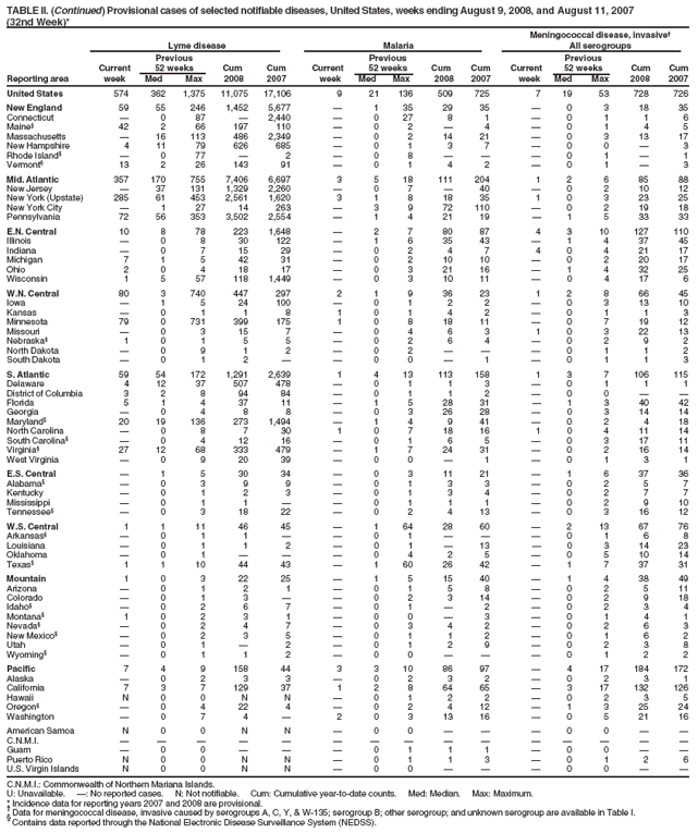 TABLE II. (Continued) Provisional cases of selected notifiable diseases, United States, weeks ending August 9, 2008, and August 11, 2007
(32nd Week)*
Meningococcal disease, invasive?
Lyme disease Malaria All serogroups
Previous Previous Previous
Current 52 weeks Cum Cum Current 52 weeks Cum Cum Current 52 weeks Cum Cum
Reporting area week Med Max 2008 2007 week Med Max 2008 2007 week Med Max 2008 2007
United States 574 362 1,375 11,075 17,106 9 21 136 509 725 7 19 53 728 726
New England 59 55 246 1,452 5,677 ?1 35 29 35 ?0 3 18 35
Connecticut ?0 87 ?2,440 ?0 27 8 1 ?0 1 1 6
Maine?42 2 66 197 110 ?0 2 ?4 ?0 1 4 5
Massachusetts ?16 113 486 2,349 ?0 2 14 21 ?0 3 13 17
New Hampshire 4 11 79 626 685 ?0 1 3 7 ?0 0 ?3
Rhode Island??0 77 ?2 ?0 8 ???0 1 ?1
Vermont?13 2 26 143 91 ?0 1 4 2 ?0 1 ?3
Mid. Atlantic 357 170 755 7,406 6,697 3 5 18 111 204 1 2 6 85 88
New Jersey ?37 131 1,329 2,260 ?0 7 ?40 ?0 2 10 12
New York (Upstate) 285 61 453 2,561 1,620 3 1 8 18 35 1 0 3 23 25
New York City ?1 27 14 263 ?3 9 72 110 ?0 2 19 18
Pennsylvania 72 56 353 3,502 2,554 ?1 4 21 19 ?1 5 33 33
E.N. Central 10 8 78 223 1,648 ?2 7 80 87 4 3 10 127 110
Illinois ?0 8 30 122 ?1 6 35 43 ?1 4 37 45
Indiana ?0 7 15 29 ?0 2 4 7 4 0 4 21 17
Michigan 7 1 5 42 31 ?0 2 10 10 ?0 2 20 17
Ohio 2 0 4 18 17 ?0 3 21 16 ?1 4 32 25
Wisconsin 1 5 57 118 1,449 ?0 3 10 11 ?0 4 17 6
W.N. Central 80 3 740 447 297 2 1 9 36 23 1 2 8 66 45
Iowa ?1 5 24 100 ?0 1 2 2 ?0 3 13 10
Kansas ?0 1 1 8 1 0 1 4 2 ?0 1 1 3
Minnesota 79 0 731 399 175 1 0 8 18 11 ?0 7 19 12
Missouri ?0 3 15 7 ?0 4 6 3 1 0 3 22 13
Nebraska?1 0 1 5 5 ?0 2 6 4 ?0 2 9 2
North Dakota ?0 9 1 2 ?0 2 ???0 1 1 2
South Dakota ?0 1 2 ??0 0 ?1 ?0 1 1 3
S. Atlantic 59 54 172 1,291 2,639 1 4 13 113 158 1 3 7 106 115
Delaware 4 12 37 507 478 ?0 1 1 3 ?0 1 1 1
District of Columbia 3 2 8 94 84 ?0 1 1 2 ?0 0 ??
Florida 5 1 4 37 11 ?1 5 28 31 ?1 3 40 42
Georgia ?0 4 8 8 ?0 3 26 28 ?0 3 14 14
Maryland?20 19 136 273 1,494 ?1 4 9 41 ?0 2 4 18
North Carolina ?0 8 7 30 1 0 7 18 16 1 0 4 11 14
South Carolina??0 4 12 16 ?0 1 6 5 ?0 3 17 11
Virginia?27 12 68 333 479 ?1 7 24 31 ?0 2 16 14
West Virginia ?0 9 20 39 ?0 0 ?1 ?0 1 3 1
E.S. Central ?1 5 30 34 ?0 3 11 21 ?1 6 37 36
Alabama??0 3 9 9 ?0 1 3 3 ?0 2 5 7
Kentucky ?0 1 2 3 ?0 1 3 4 ?0 2 7 7
Mississippi ?0 1 1 ??0 1 1 1 ?0 2 9 10
Tennessee??0 3 18 22 ?0 2 4 13 ?0 3 16 12
W.S. Central 1 1 11 46 45 ?1 64 28 60 ?2 13 67 76
Arkansas??0 1 1 ??0 1 ???0 1 6 8
Louisiana ?0 1 1 2 ?0 1 ?13 ?0 3 14 23
Oklahoma ?0 1 ???0 4 2 5 ?0 5 10 14
Texas?1 1 10 44 43 ?1 60 26 42 ?1 7 37 31
Mountain 1 0 3 22 25 ?1 5 15 40 ?1 4 38 49
Arizona ?0 1 2 1 ?0 1 5 8 ?0 2 5 11
Colorado ?0 1 3 ??0 2 3 14 ?0 2 9 18
Idaho??0 2 6 7 ?0 1 ?2 ?0 2 3 4
Montana?1 0 2 3 1 ?0 0 ?3 ?0 1 4 1
Nevada??0 2 4 7 ?0 3 4 2 ?0 2 6 3
New Mexico??0 2 3 5 ?0 1 1 2 ?0 1 6 2
Utah ?0 1 ?2 ?0 1 2 9 ?0 2 3 8
Wyoming??0 1 1 2 ?0 0 ???0 1 2 2
Pacific 7 4 9 158 44 3 3 10 86 97 ?4 17 184 172
Alaska ?0 2 3 3 ?0 2 3 2 ?0 2 3 1
California 7 3 7 129 37 1 2 8 64 65 ?3 17 132 126
Hawaii N 0 0 N N ?0 1 2 2 ?0 2 3 5
Oregon??0 4 22 4 ?0 2 4 12 ?1 3 25 24
Washington ?0 7 4 ?2 0 3 13 16 ?0 5 21 16
American Samoa N 0 0 N N ?0 0 ???0 0 ??
C.N.M.I. ???????????????
Guam ?0 0 ???0 1 1 1 ?0 0 ??
Puerto Rico N 0 0 N N ?0 1 1 3 ?0 1 2 6
U.S. Virgin Islands N 0 0 N N ?0 0 ???0 0 ??
C.N.M.I.: Commonwealth of Northern Mariana Islands.
U: Unavailable. ? No reported cases. N: Not notifiable. Cum: Cumulative year-to-date counts. Med: Median. Max: Maximum.
* Incidence data for reporting years 2007 and 2008 are provisional. ?Data for meningococcal disease, invasive caused by serogroups A, C, Y, & W-135; serogroup B; other serogroup; and unknown serogroup are available in Table I. ?Contains data reported through the National Electronic Disease Surveillance System (NEDSS).
