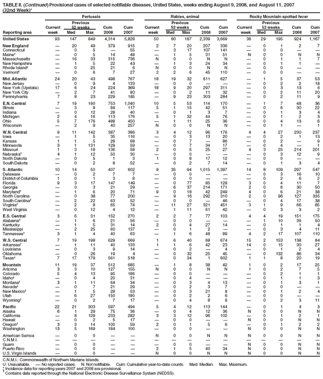 TABLE II. (Continued) Provisional cases of selected notifiable diseases, United States, weeks ending August 9, 2008, and August 11, 2007
(32nd Week)*
Pertussis Rabies, animal Rocky Mountain spotted fever
Previous Previous Previous
Current 52 weeks Cum Cum Current 52 weeks Cum Cum Current 52 weeks Cum Cum
Reporting area week Med Max 2008 2007 week Med Max 2008 2007 week Med Max 2008 2007
United States 93 147 849 4,314 5,828 50 80 187 2,339 3,669 38 29 195 924 1,167
New England ?20 49 379 915 2 7 20 207 336 ?0 1 2 7
Connecticut ?0 5 ?55 ?3 17 107 141 ?0 0 ??
Maine??0 5 14 48 ?1 5 31 51 N 0 0 N N
Massachusetts ?16 33 315 736 N 0 0 N N ?0 1 1 7
New Hampshire ?1 5 22 43 ?1 3 24 34 ?0 1 1 ?
Rhode Island??0 25 21 6 N 0 0 N N ?0 0 ??
Vermont??0 6 7 27 2 2 6 45 110 ?0 0 ??
Mid. Atlantic 24 20 43 498 767 18 19 32 611 627 ?1 5 37 53
New Jersey ?0 9 4 133 ?0 0 ???0 2 2 18
New York (Upstate) 17 6 24 224 369 18 9 20 297 311 ?0 3 13 6
New York City ?2 7 41 80 ?0 2 11 32 ?0 2 11 20
Pennsylvania 7 8 23 229 185 ?9 23 303 284 ?0 2 11 9
E.N. Central 7 19 190 753 1,040 10 5 53 114 170 ?1 7 48 36
Illinois ?3 8 84 117 5 1 15 42 51 ?0 6 30 22
Indiana ?0 12 28 40 ?0 1 3 7 ?0 1 3 4
Michigan 2 4 16 113 176 5 1 32 44 76 ?0 1 2 3
Ohio 5 7 176 488 450 ?1 11 25 36 ?0 4 13 6
Wisconsin ?2 9 40 257 N 0 0 N N ?0 1 ?1
W.N. Central 9 11 142 387 386 3 4 12 96 176 4 4 27 230 237
Iowa ?1 5 35 116 ?0 3 13 20 ?0 2 1 13
Kansas 1 1 5 28 68 ?0 7 ?86 ?0 2 ?9
Minnesota 3 1 131 129 59 ?0 7 34 17 ?0 4 ?1
Missouri 1 3 18 136 58 2 0 5 25 27 4 3 25 214 201
Nebraska?4 1 12 50 30 ?0 0 ???0 3 12 9
North Dakota ?0 5 1 3 1 0 8 17 12 ?0 0 ??
South Dakota ?0 2 8 52 ?0 2 7 14 ?0 1 3 4
S. Atlantic 10 14 50 407 602 9 35 94 1,015 1,397 14 8 109 297 547
Delaware ?0 2 7 7 ?0 0 ???0 3 16 10
District of Columbia 1 0 1 3 8 ?0 0 ???0 2 6 2
Florida 9 3 17 147 149 ?0 77 85 128 3 0 4 11 7
Georgia ?0 3 21 29 ?6 37 214 171 2 0 6 30 50
Maryland??1 6 20 71 9 0 18 42 249 4 0 6 21 38
North Carolina ?0 38 77 200 ?9 16 292 310 2 0 96 127 335
South Carolina??2 22 63 52 ?0 0 ?46 ?0 4 17 38
Virginia??2 8 65 74 ?11 27 321 451 3 1 9 66 65
West Virginia ?0 12 4 12 ?1 11 61 42 ?0 3 3 2
E.S. Central 3 6 31 152 270 2 2 7 77 103 4 4 19 151 175
Alabama??1 6 21 56 ?0 0 ???1 10 39 50
Kentucky ?1 5 31 14 2 0 4 27 14 ?0 1 1 4
Mississippi ?2 25 60 137 ?0 1 2 ??0 3 4 11
Tennessee?3 1 4 40 63 ?1 6 48 89 4 2 17 107 110
W.S. Central 7 19 198 629 669 1 6 40 68 674 15 2 153 138 84
Arkansas??1 11 40 133 1 1 6 42 23 14 0 15 30 27
Louisiana ?0 3 9 14 ?0 2 ?4 ?0 1 2 4
Oklahoma ?0 26 19 4 ?0 32 25 45 ?0 132 86 34
Texas?7 17 179 561 518 ?0 34 1 602 1 1 8 20 19
Mountain 11 19 37 512 685 ?1 8 38 42 1 0 2 17 25
Arizona 3 3 10 127 155 N 0 0 N N 1 0 2 7 5
Colorado 5 4 13 95 186 ?0 0 ???0 2 1 1
Idaho??0 4 20 31 ?0 4 ???0 1 1 3
Montana?3 1 11 64 34 ?0 3 4 13 ?0 1 3 1
Nevada??0 7 21 29 ?0 2 3 7 ?0 0 ??
New Mexico??1 5 28 53 ?0 3 21 8 ?0 1 2 4
Utah ?6 27 150 180 ?0 2 2 6 ?0 0 ??
Wyoming??0 2 7 17 ?0 4 8 8 ?0 2 3 11
Pacific 22 21 303 597 494 5 4 12 113 144 ?0 1 4 3
Alaska 6 1 29 75 36 ?0 4 12 36 N 0 0 N N
California ?8 129 233 282 3 3 12 96 102 ?0 1 2 1
Hawaii ?0 2 5 17 ?0 0 ??N 0 0 N N
Oregon?3 3 14 100 59 2 0 1 5 6 ?0 1 2 2
Washington 13 5 169 184 100 ?0 0 ??N 0 0 N N
American Samoa ?0 0 ??N 0 0 N N N 0 0 N N
C.N.M.I. ???????????????
Guam ?0 0 ???0 0 ??N 0 0 N N
Puerto Rico ?0 0 ??2 1 5 40 34 N 0 0 N N
U.S. Virgin Islands ?0 0 ??N 0 0 N N N 0 0 N N
C.N.M.I.: Commonwealth of Northern Mariana Islands.
U: Unavailable. ? No reported cases. N: Not notifiable. Cum: Cumulative year-to-date counts. Med: Median. Max: Maximum.
* Incidence data for reporting years 2007 and 2008 are provisional. ?Contains data reported through the National Electronic Disease Surveillance System (NEDSS).