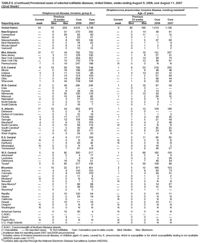TABLE II. (Continued) Provisional cases of selected notifiable diseases, United States, weeks ending August 9, 2008, and August 11, 2007
(32nd Week)*
Streptococcus pneumoniae, invasive disease, nondrug resistant?
Streptococcal disease, invasive, group A Age <5 years
Previous Previous
Current 52 weeks Cum Cum Current 52 weeks Cum Cum
Reporting area week Med Max 2008 2007 week Med Max 2008 2007
United States 44 90 259 3,616 3,748 6 36 166 1,013 1,139
New England ?6 31 270 292 ?2 14 48 91
Connecticut ?0 26 83 90 ?0 11 ?12
Maine??0 3 20 21 ?0 1 1 1
Massachusetts ?3 8 125 142 ?1 5 37 60
New Hampshire ?0 2 18 22 ?0 1 7 8
Rhode Island??0 8 14 2 ?0 1 2 8
Vermont??0 2 10 15 ?0 1 1 2
Mid. Atlantic 12 17 43 762 720 ?4 19 131 207
New Jersey ?3 11 128 132 ?1 6 27 41
New York (Upstate) 5 6 17 254 221 ?2 14 68 75
New York City ?3 10 133 179 ?1 12 36 91
Pennsylvania 7 5 16 247 188 N 0 0 N N
E.N. Central 6 19 63 789 748 1 6 23 216 202
Illinois ?5 16 196 230 ?1 6 46 48
Indiana 3 2 11 102 86 1 0 14 25 12
Michigan 1 3 10 124 156 ?1 5 51 56
Ohio 1 5 14 208 174 ?1 5 36 44
Wisconsin 1 2 42 159 102 ?1 9 58 42
W.N. Central 2 5 39 285 245 1 2 16 87 58
Iowa ?0 0 ???0 0 ??
Kansas ?0 6 38 26 ?0 3 13 ?
Minnesota ?0 35 130 116 ?0 13 33 35
Missouri ?2 10 64 65 1 1 2 26 15
Nebraska?2 0 3 27 20 ?0 3 6 7
North Dakota ?0 5 10 11 ?0 2 4 1
South Dakota ?0 2 16 7 ?0 1 5 ?
S. Atlantic 17 19 34 622 875 1 5 13 128 196
Delaware ?0 2 6 8 ?0 0 ??
District of Columbia ?0 2 15 16 ?0 1 1 2
Florida 6 6 11 177 199 1 1 4 40 40
Georgia 4 5 12 158 169 ?1 5 21 43
Maryland?4 0 6 13 153 ?0 4 2 48
North Carolina 2 2 10 98 119 N 0 0 N N
South Carolina??1 5 40 80 ?1 4 35 25
Virginia?1 3 12 92 111 ?0 6 24 32
West Virginia ?0 3 23 20 ?0 1 5 6
E.S. Central 1 4 9 117 156 ?2 11 65 62
Alabama?N 0 0 N N N 0 0 N N
Kentucky ?1 3 26 32 N 0 0 N N
Mississippi N 0 0 N N ?0 3 16 5
Tennessee?1 3 7 91 124 ?2 9 49 57
W.S. Central 5 8 85 300 217 1 5 66 162 159
Arkansas??0 2 4 17 ?0 2 4 9
Louisiana ?0 1 3 14 ?0 2 2 28
Oklahoma ?2 19 76 51 ?1 7 48 34
Texas?5 6 65 217 135 1 3 58 108 88
Mountain 1 10 22 371 401 2 5 12 166 153
Arizona ?4 9 140 150 1 2 8 83 73
Colorado ?2 8 103 103 1 1 4 46 31
Idaho??0 2 11 9 ?0 1 3 2
Montana?N 0 0 N N ?0 1 4 1
Nevada?1 0 2 7 2 N 0 0 N N
New Mexico??2 7 66 68 ?0 3 14 27
Utah ?1 5 39 64 ?0 3 15 19
Wyoming??0 2 5 5 ?0 1 1 ?
Pacific ?3 10 100 94 ?0 2 10 11
Alaska ?0 5 29 18 N 0 0 N N
California ?0 0 ??N 0 0 N N
Hawaii ?2 10 71 76 ?0 2 10 11
Oregon?N 0 0 N N N 0 0 N N
Washington N 0 0 N N N 0 0 N N
American Samoa ?0 12 30 4 N 0 0 N N
C.N.M.I. ??????????
Guam ?0 3 ?7 ?0 0 ??
Puerto Rico N 0 0 N N N 0 0 N N
U.S. Virgin Islands ?0 0 ??N 0 0 N N
C.N.M.I.: Commonwealth of Northern Mariana Islands.
U: Unavailable. ? No reported cases. N: Not notifiable. Cum: Cumulative year-to-date counts. Med: Median. Max: Maximum.
* Incidence data for reporting years 2007 and 2008 are provisional. ?Includes cases of invasive pneumococcal disease, in children aged <5 years, caused by S. pneumoniae, which is susceptible or for which susceptibility testing is not available
(NNDSS event code 11717). ?Contains data reported through the National Electronic Disease Surveillance System (NEDSS).