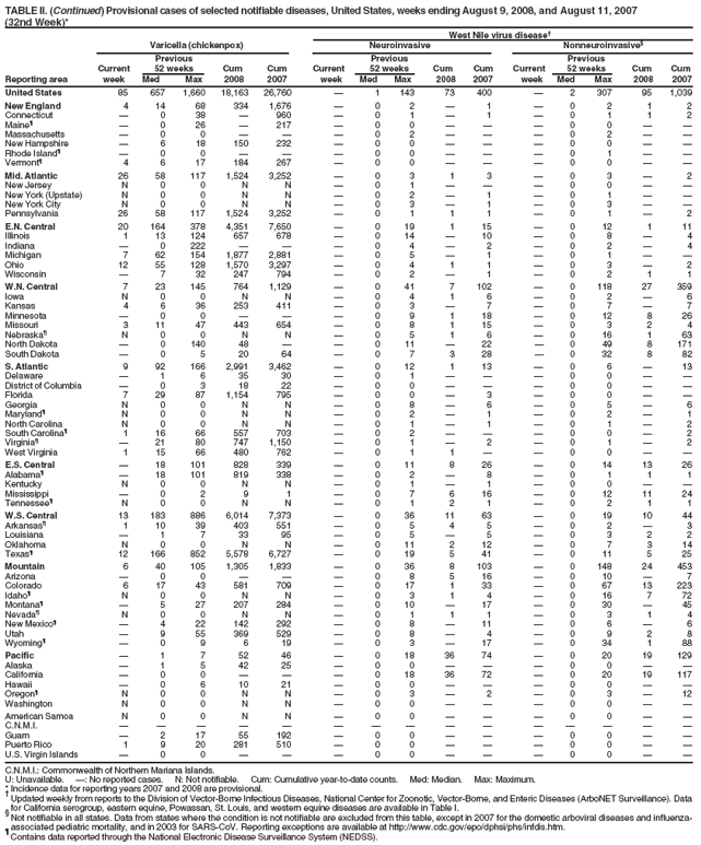 TABLE II. (Continued) Provisional cases of selected notifiable diseases, United States, weeks ending August 9, 2008, and August 11, 2007
(32nd Week)*
West Nile virus disease?
Varicella (chickenpox) Neuroinvasive Nonneuroinvasive?
Previous Previous Previous
Current 52 weeks Cum Cum Current 52 weeks Cum Cum Current 52 weeks Cum Cum
Reporting area week Med Max 2008 2007 week Med Max 2008 2007 week Med Max 2008 2007
United States 85 657 1,660 18,163 26,760 ?1 143 73 400 ?2 307 95 1,039
New England 4 14 68 334 1,676 ?0 2 ?1 ?0 2 1 2
Connecticut ?0 38 ?960 ?0 1 ?1 ?0 1 1 2
Maine??0 26 ?217 ?0 0 ???0 0 ??
Massachusetts ?0 0 ???0 2 ???0 2 ??
New Hampshire ?6 18 150 232 ?0 0 ???0 0 ??
Rhode Island??0 0 ???0 0 ???0 1 ??
Vermont?4 6 17 184 267 ?0 0 ???0 0 ??
Mid. Atlantic 26 58 117 1,524 3,252 ?0 3 1 3 ?0 3 ?2
New Jersey N 0 0 N N ?0 1 ???0 0 ??
New York (Upstate) N 0 0 N N ?0 2 ?1 ?0 1 ??
New York City N 0 0 N N ?0 3 ?1 ?0 3 ??
Pennsylvania 26 58 117 1,524 3,252 ?0 1 1 1 ?0 1 ?2
E.N. Central 20 164 378 4,351 7,650 ?0 19 1 15 ?0 12 1 11
Illinois 1 13 124 657 678 ?0 14 ?10 ?0 8 ?4
Indiana ?0 222 ???0 4 ?2 ?0 2 ?4
Michigan 7 62 154 1,877 2,881 ?0 5 ?1 ?0 1 ??
Ohio 12 55 128 1,570 3,297 ?0 4 1 1 ?0 3 ?2
Wisconsin ?7 32 247 794 ?0 2 ?1 ?0 2 1 1
W.N. Central 7 23 145 764 1,129 ?0 41 7 102 ?0 118 27 359
Iowa N 0 0 N N ?0 4 1 6 ?0 2 ?6
Kansas 4 6 36 253 411 ?0 3 ?7 ?0 7 ?7
Minnesota ?0 0 ???0 9 1 18 ?0 12 8 26
Missouri 3 11 47 443 654 ?0 8 1 15 ?0 3 2 4
Nebraska?N 0 0 N N ?0 5 1 6 ?0 16 1 63
North Dakota ?0 140 48 ??0 11 ?22 ?0 49 8 171
South Dakota ?0 5 20 64 ?0 7 3 28 ?0 32 8 82
S. Atlantic 9 92 166 2,991 3,462 ?0 12 1 13 ?0 6 ?13
Delaware ?1 6 35 30 ?0 1 ???0 0 ??
District of Columbia ?0 3 18 22 ?0 0 ???0 0 ??
Florida 7 29 87 1,154 795 ?0 0 ?3 ?0 0 ??
Georgia N 0 0 N N ?0 8 ?6 ?0 5 ?6
Maryland?N 0 0 N N ?0 2 ?1 ?0 2 ?1
North Carolina N 0 0 N N ?0 1 ?1 ?0 1 ?2
South Carolina?1 16 66 557 703 ?0 2 ???0 0 ?2
Virginia??21 80 747 1,150 ?0 1 ?2 ?0 1 ?2
West Virginia 1 15 66 480 762 ?0 1 1 ??0 0 ??
E.S. Central ?18 101 828 339 ?0 11 8 26 ?0 14 13 26
Alabama??18 101 819 338 ?0 2 ?8 ?0 1 1 1
Kentucky N 0 0 N N ?0 1 ?1 ?0 0 ??
Mississippi ?0 2 9 1 ?0 7 6 16 ?0 12 11 24
Tennessee?N 0 0 N N ?0 1 2 1 ?0 2 1 1
W.S. Central 13 183 886 6,014 7,373 ?0 36 11 63 ?0 19 10 44
Arkansas?1 10 39 403 551 ?0 5 4 5 ?0 2 ?3
Louisiana ?1 7 33 95 ?0 5 ?5 ?0 3 2 2
Oklahoma N 0 0 N N ?0 11 2 12 ?0 7 3 14
Texas?12 166 852 5,578 6,727 ?0 19 5 41 ?0 11 5 25
Mountain 6 40 105 1,305 1,833 ?0 36 8 103 ?0 148 24 453
Arizona ?0 0 ???0 8 5 16 ?0 10 ?7
Colorado 6 17 43 581 709 ?0 17 1 33 ?0 67 13 223
Idaho?N 0 0 N N ?0 3 1 4 ?0 16 7 72
Montana??5 27 207 284 ?0 10 ?17 ?0 30 ?45
Nevada?N 0 0 N N ?0 1 1 1 ?0 3 1 4
New Mexico??4 22 142 292 ?0 8 ?11 ?0 6 ?6
Utah ?9 55 369 529 ?0 8 ?4 ?0 9 2 8
Wyoming??0 9 6 19 ?0 3 ?17 ?0 34 1 88
Pacific ?1 7 52 46 ?0 18 36 74 ?0 20 19 129
Alaska ?1 5 42 25 ?0 0 ???0 0 ??
California ?0 0 ???0 18 36 72 ?0 20 19 117
Hawaii ?0 6 10 21 ?0 0 ???0 0 ??
Oregon?N 0 0 N N ?0 3 ?2 ?0 3 ?12
Washington N 0 0 N N ?0 0 ???0 0 ??
American Samoa N 0 0 N N ?0 0 ???0 0 ??
C.N.M.I. ???????????????
Guam ?2 17 55 192 ?0 0 ???0 0 ??
Puerto Rico 1 9 20 281 510 ?0 0 ???0 0 ??
U.S. Virgin Islands ?0 0 ???0 0 ???0 0 ??
C.N.M.I.: Commonwealth of Northern Mariana Islands.
U: Unavailable. ? No reported cases. N: Not notifiable. Cum: Cumulative year-to-date counts. Med: Median. Max: Maximum.
* Incidence data for reporting years 2007 and 2008 are provisional. ?Updated weekly from reports to the Division of Vector-Borne Infectious Diseases, National Center for Zoonotic, Vector-Borne, and Enteric Diseases (ArboNET Surveillance). Data
for California serogroup, eastern equine, Powassan, St. Louis, and western equine diseases are available in Table I. ?Not notifiable in all states. Data from states where the condition is not notifiable are excluded from this table, except in 2007 for the domestic arboviral diseases and influenzaassociated
pediatric mortality, and in 2003 for SARS-CoV. Reporting exceptions are available at http://www.cy118119.com/epo/dphsi/phs/infdis.htm. ?Contains data reported through the National Electronic Disease Surveillance System (NEDSS).
