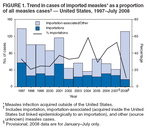 FIGURE 1. Trend in cases of imported measles* as a proportion
of all measles cases??United States, 1997July 2008