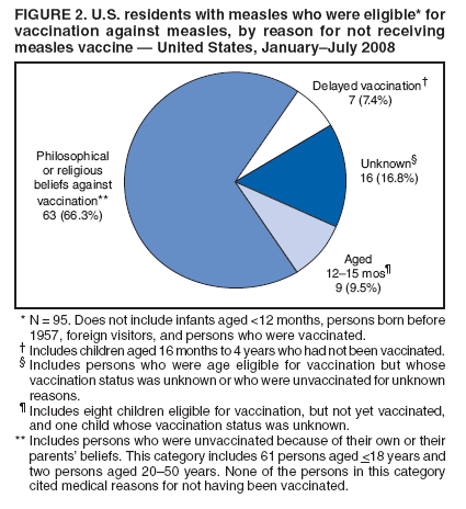 FIGURE 2. U.S. residents with measles who were eligible* for
vaccination against measles, by reason for not receiving
measles vaccine ?United States, JanuaryJuly 2008