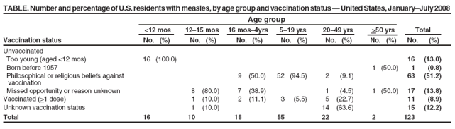 TABLE. Number and percentage of U.S. residents with measles, by age group and vaccination status ?United States, JanuaryJuly 2008
Age group
<12 mos 12?5 mos 16 mos?yrs 5?9 yrs 20?9 yrs >50 yrs Total
Vaccination status No. (%) No. (%) No. (%) No. (%) No. (%) No. (%) No. (%)
Unvaccinated
Too young (aged <12 mos) 16 (100.0) 16 (13.0)
Born before 1957 1 (50.0) 1 (0.8)
Philosophical or religious beliefs against 9 (50.0) 52 (94.5) 2 (9.1) 63 (51.2)
vaccination
Missed opportunity or reason unknown 8 (80.0) 7 (38.9) 1 (4.5) 1 (50.0) 17 (13.8)
Vaccinated (>1 dose) 1 (10.0) 2 (11.1) 3 (5.5) 5 (22.7) 11 (8.9)
Unknown vaccination status 1 (10.0) 14 (63.6) 15 (12.2)
Total 16 10 18 55 22 2 123