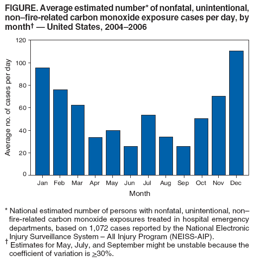 FIGURE. Average estimated number* of nonfatal, unintentional,
nonfire-related carbon monoxide exposure cases per day, by
month??United States, 2004?006