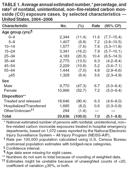 TABLE 1. Average annual estimated number,* percentage, and
rate?of nonfatal, unintentional, nonfire-related carbon monoxide
(CO) exposure cases, by selected characteristics ?
United States, 2004?006
Characteristic No. (%) Rate (95% CI?
Age group (yrs)?
0? 2,344 (11.4) 11.6 (7.7?5.4)
5? 1,407 (6.8) 7.2 (3.8?0.5)
10?4 1,577 (7.6) 7.6 (3.3?1.8)
15?4 3,341 (16.2) 7.9 (5.7?0.1)
25?4 4,183 (20.3) 10.4 (6.5?4.3)
35?4 2,775 (13.5) 6.3 (4.2?.4)
45?4 2,229 (10.8) 5.2 (3.4?.1)
55?4 1,444 (7.0) 4.8 (2.9?.6)
>65 1,328 (6.4) 3.6 (2.3?.9)
Sex
Male 9,770 (47.3) 6.7 (5.0?.4)
Female 10,866 (52.7) 7.2 (5.0?.4)
Disposition**
Treated and released 18,646 (90.4) 6.3 (4.6?.0)
Hospitalized/Transferred 1,695 (8.2) 0.6 (0.3?.9)
Other/Unknown 294 (1.4) ??
Total 20,636 (100.0) 7.0 (5.1?.8)
* National estimated number of persons with nonfatal, unintentional, non?
fire-related carbon monoxide exposures treated in hospital emergency
departments, based on 1,072 cases reported by the National Electronic
Injury Surveillance System ?All Injury Program (NEISS-AIP).
?Rate per 100,000 population calculated using U.S. Census Bureau
postcensal population estimates with bridged-race categories.
?Confidence interval.
?Age data were missing for eight cases.
** Numbers do not sum to total because of rounding of weighted data.
 Estimates might be unstable because of unweighted counts of <20,
coefficient of variation >30%, or both.