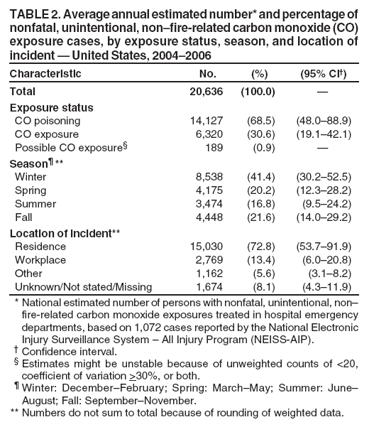 TABLE 2. Average annual estimated number* and percentage of
nonfatal, unintentional, nonfire-related carbon monoxide (CO)
exposure cases, by exposure status, season, and location of
incident ?United States, 2004?006
Characteristic No. (%) (95% CI?
Total 20,636 (100.0) ?
Exposure status
CO poisoning 14,127 (68.5) (48.0?8.9)
CO exposure 6,320 (30.6) (19.1?2.1)
Possible CO exposure?189 (0.9) ?
Season?**
Winter 8,538 (41.4) (30.2?2.5)
Spring 4,175 (20.2) (12.3?8.2)
Summer 3,474 (16.8) (9.5?4.2)
Fall 4,448 (21.6) (14.0?9.2)
Location of incident**
Residence 15,030 (72.8) (53.7?1.9)
Workplace 2,769 (13.4) (6.0?0.8)
Other 1,162 (5.6) (3.1?.2)
Unknown/Not stated/Missing 1,674 (8.1) (4.3?1.9)
* National estimated number of persons with nonfatal, unintentional, non?
fire-related carbon monoxide exposures treated in hospital emergency
departments, based on 1,072 cases reported by the National Electronic
Injury Surveillance System ?All Injury Program (NEISS-AIP).
?Confidence interval.
?Estimates might be unstable because of unweighted counts of <20,
coefficient of variation >30%, or both.
?Winter: DecemberFebruary; Spring: MarchMay; Summer: June?
August; Fall: SeptemberNovember.
** Numbers do not sum to total because of rounding of weighted data.