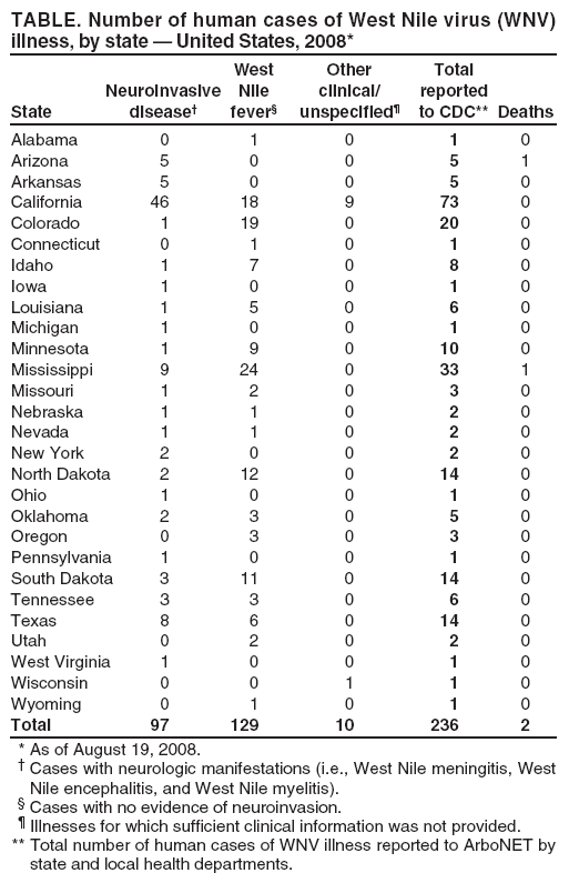 TABLE. Number of human cases of West Nile virus (WNV)
illness, by state ?United States, 2008*
West Other Total
Neuroinvasive Nile clinical/ reported
State disease?fever?unspecified?to CDC** Deaths
Alabama 0 1 0 1 0
Arizona 5 0 0 5 1
Arkansas 5 0 0 5 0
California 46 18 9 73 0
Colorado 1 19 0 20 0
Connecticut 0 1 0 1 0
Idaho 1 7 0 8 0
Iowa 1 0 0 1 0
Louisiana 1 5 0 6 0
Michigan 1 0 0 1 0
Minnesota 1 9 0 10 0
Mississippi 9 24 0 33 1
Missouri 1 2 0 3 0
Nebraska 1 1 0 2 0
Nevada 1 1 0 2 0
New York 2 0 0 2 0
North Dakota 2 12 0 14 0
Ohio 1 0 0 1 0
Oklahoma 2 3 0 5 0
Oregon 0 3 0 3 0
Pennsylvania 1 0 0 1 0
South Dakota 3 11 0 14 0
Tennessee 3 3 0 6 0
Texas 8 6 0 14 0
Utah 0 2 0 2 0
West Virginia 1 0 0 1 0
Wisconsin 0 0 1 1 0
Wyoming 0 1 0 1 0
Total 97 129 10 236 2
* As of August 19, 2008.
?Cases with neurologic manifestations (i.e., West Nile meningitis, West
Nile encephalitis, and West Nile myelitis).
?Cases with no evidence of neuroinvasion.
?Illnesses for which sufficient clinical information was not provided.
** Total number of human cases of WNV illness reported to ArboNET by
state and local health departments.