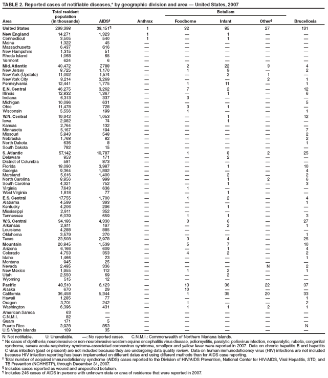 TABLE 2. Reported cases of notifiable diseases,* by geographic division and area ?United States, 2007
Area
Total resident
population
(in thousands) AIDS?Anthrax
Botulism
Foodborne Infant Other?Brucellosis
United States 299,398 38,151?1 32 85 27 131
New England 14,271 1,323 1 ?1 ??
Connecticut 3,505 540 1 ?1 ??
Maine 1,322 45 ?????
Massachusetts 6,437 616 ?????
New Hampshire 1,315 51 ?????
Rhode Island 1,068 65 ?????
Vermont 624 6 ?????
Mid. Atlantic 40,472 7,788 ?2 22 3 4
New Jersey 8,725 1,170 ?1 9 ?2
New York (Upstate) 11,092 1,574 ??2 1 ?
New York City 8,214 3,269 ???2 1
Pennsylvania 12,441 1,775 ?1 11 ?1
E.N. Central 46,275 3,262 ?7 2 ?12
Illinois 12,832 1,367 ??1 ?6
Indiana 6,313 337 ?3 ???
Michigan 10,096 631 ????5
Ohio 11,478 728 ?3 1 ??
Wisconsin 5,556 199 ?1 ??1
W.N. Central 19,942 1,053 ??1 ?12
Iowa 2,982 74 ??1 ??
Kansas 2,764 132 ?????
Minnesota 5,167 194 ????7
Missouri 5,843 548 ????2
Nebraska 1,768 82 ????2
North Dakota 636 8 ????1
South Dakota 782 15 ?????
S. Atlantic 57,142 10,787 ?1 8 2 25
Delaware 853 171 ??2 ??
District of Columbia 581 873 ?????
Florida 18,090 3,987 ??1 ?10
Georgia 9,364 1,892 ????4
Maryland 5,616 1,400 ??2 ?2
North Carolina 8,856 999 ??1 2 6
South Carolina 4,321 752 ??1 ?3
Virginia 7,643 636 ?1 ???
West Virginia 1,818 77 ??1 ??
E.S. Central 17,755 1,700 ?1 2 ?4
Alabama 4,599 393 ????1
Kentucky 4,206 296 ??1 ??
Mississippi 2,911 352 ?????
Tennessee 6,039 659 ?1 1 ?3
W.S. Central 34,186 4,330 ?3 6 ?27
Arkansas 2,811 197 ??2 ?1
Louisiana 4,288 885 ?????
Oklahoma 3,579 270 ????1
Texas 23,508 2,978 ?3 4 ?25
Mountain 20,845 1,539 ?5 7 ?10
Arizona 6,166 609 ??1 ?4
Colorado 4,753 353 ?4 2 ?2
Idaho 1,466 23 ????1
Montana 945 25 ?????
Nevada 2,495 336 ???N 2
New Mexico 1,955 112 ?1 2 ?1
Utah 2,550 69 ??2 ??
Wyoming 515 12 ?????
Pacific 48,510 6,123 ?13 36 22 37
Alaska 670 29 ?10 ???
California 36,458 5,344 ?1 35 20 33
Hawaii 1,285 77 ????1
Oregon 3,701 242 ?1 ??2
Washington 6,396 431 ?1 1 2 1
American Samoa 63 ??????
C.N.M.I. 82 ??????
Guam 171 5 ?????
Puerto Rico 3,928 853 ????N
U.S. Virgin Islands 109 35 ?????
N: Not notifiable. U: Unavailable. ? No reported cases. C.N.M.I.: Commonwealth of Northern Mariana Islands.
* No cases of diphtheria; neuroinvasive or non-neuroinvasive western equine encephalitis virus disease, poliomyelitis, paralytic, poliovirus infection, nonparalytic, rubella, congenital
syndrome, severe acute respiratory syndrome-associated coronavirus syndrome, smallpox and yellow fever were reported in 2007. Data on chronic hepatitis B and hepatitis
C virus infection (past or present) are not included because they are undergoing data quality review. Data on human immunodeficiency virus (HIV) infections are not included
because HIV infection reporting has been implemented on different dates and using different methods than for AIDS case reporting.
?Total number of acquired immunodeficiency syndrome (AIDS) cases reported to the Division of HIV/AIDS Prevention, National Center for HIV/AIDS, Viral Hepatitis, STD, and
TB Prevention (NCHHSTP), through December 31, 2007.
?Includes cases reported as wound and unspecified botulism.
?Includes 246 cases of AIDS in persons with unknown state or area of residence that were reported in 2007.