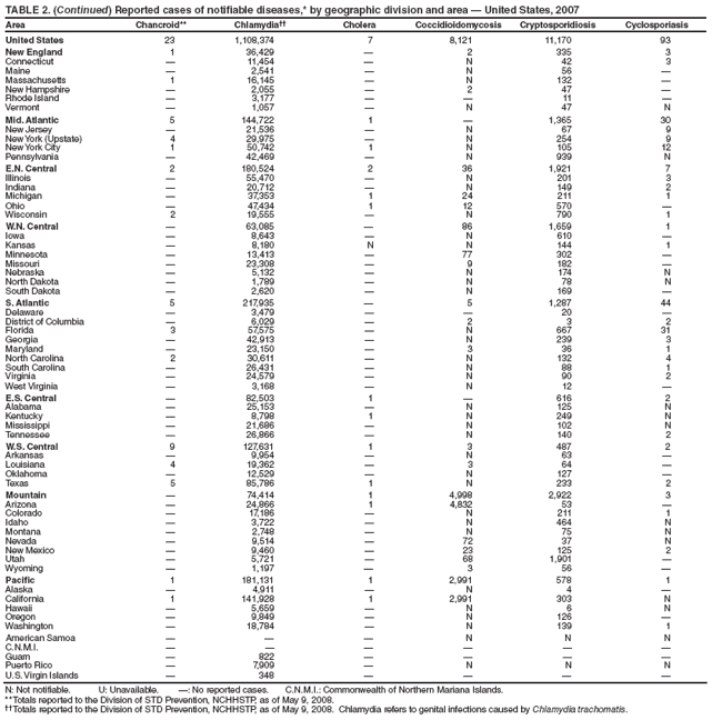 TABLE 2. (Continued) Reported cases of notifiable diseases,* by geographic division and area ?United States, 2007
Area Chancroid** Chlamydia Cholera Coccidioidomycosis Cryptosporidiosis Cyclosporiasis
United States 23 1,108,374 7 8,121 11,170 93
New England 1 36,429 ?2 335 3
Connecticut ?11,454 ?N 42 3
Maine ?2,541 ?N 56 ?
Massachusetts 1 16,145 ?N 132 ?
New Hampshire ?2,055 ?2 47 ?
Rhode Island ?3,177 ??11 ?
Vermont ?1,057 ?N 47 N
Mid. Atlantic 5 144,722 1 ?1,365 30
New Jersey ?21,536 ?N 67 9
New York (Upstate) 4 29,975 ?N 254 9
New York City 1 50,742 1 N 105 12
Pennsylvania ?42,469 ?N 939 N
E.N. Central 2 180,524 2 36 1,921 7
Illinois ?55,470 ?N 201 3
Indiana ?20,712 ?N 149 2
Michigan ?37,353 1 24 211 1
Ohio ?47,434 1 12 570 ?
Wisconsin 2 19,555 ?N 790 1
W.N. Central ?63,085 ?86 1,659 1
Iowa ?8,643 ?N 610 ?
Kansas ?8,180 N N 144 1
Minnesota ?13,413 ?77 302 ?
Missouri ?23,308 ?9 182 ?
Nebraska ?5,132 ?N 174 N
North Dakota ?1,789 ?N 78 N
South Dakota ?2,620 ?N 169 ?
S. Atlantic 5 217,935 ?5 1,287 44
Delaware ?3,479 ??20 ?
District of Columbia ?6,029 ?2 3 2
Florida 3 57,575 ?N 667 31
Georgia ?42,913 ?N 239 3
Maryland ?23,150 ?3 36 1
North Carolina 2 30,611 ?N 132 4
South Carolina ?26,431 ?N 88 1
Virginia ?24,579 ?N 90 2
West Virginia ?3,168 ?N 12 ?
E.S. Central ?82,503 1 ?616 2
Alabama ?25,153 ?N 125 N
Kentucky ?8,798 1 N 249 N
Mississippi ?21,686 ?N 102 N
Tennessee ?26,866 ?N 140 2
W.S. Central 9 127,631 1 3 487 2
Arkansas ?9,954 ?N 63 ?
Louisiana 4 19,362 ?3 64 ?
Oklahoma ?12,529 ?N 127 ?
Texas 5 85,786 1 N 233 2
Mountain ?74,414 1 4,998 2,922 3
Arizona ?24,866 1 4,832 53 ?
Colorado ?17,186 ?N 211 1
Idaho ?3,722 ?N 464 N
Montana ?2,748 ?N 75 N
Nevada ?9,514 ?72 37 N
New Mexico ?9,460 ?23 125 2
Utah ?5,721 ?68 1,901 ?
Wyoming ?1,197 ?3 56 ?
Pacific 1 181,131 1 2,991 578 1
Alaska ?4,911 ?N 4 ?
California 1 141,928 1 2,991 303 N
Hawaii ?5,659 ?N 6 N
Oregon ?9,849 ?N 126 ?
Washington ?18,784 ?N 139 1
American Samoa ???N N N
C.N.M.I. ??????
Guam ?822 ????
Puerto Rico ?7,909 ?N N N
U.S. Virgin Islands ?348 ????
N: Not notifiable. U: Unavailable. ? No reported cases. C.N.M.I.: Commonwealth of Northern Mariana Islands.
** Totals reported to the Division of STD Prevention, NCHHSTP, as of May 9, 2008.
 Totals reported to the Division of STD Prevention, NCHHSTP, as of May 9, 2008. Chlamydia refers to genital infections caused by Chlamydia trachomatis.