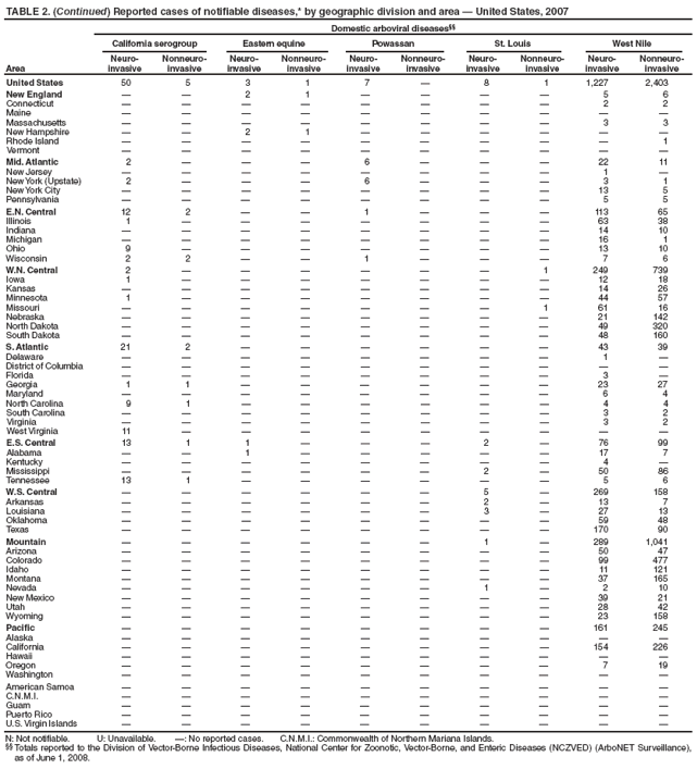 TABLE 2. (Continued) Reported cases of notifiable diseases,* by geographic division and area ?United States, 2007
Domestic arboviral diseases
California serogroup Eastern equine Powassan St. Louis West Nile
Area
Neuroinvasive
Nonneuroinvasive
Neuroinvasive
Nonneuroinvasive
Neuroinvasive
Nonneuroinvasive
Neuroinvasive
Nonneuroinvasive
Neuroinvasive
Nonneuroinvasive
United States 50 5 3 1 7 ?8 1 1,227 2,403
New England ??2 1 ????5 6
Connecticut ????????2 2
Maine ??????????
Massachusetts ????????3 3
New Hampshire ??2 1 ??????
Rhode Island ?????????1
Vermont ??????????
Mid. Atlantic 2 ???6 ???22 11
New Jersey ????????1 ?
New York (Upstate) 2 ???6 ???3 1
New York City ????????13 5
Pennsylvania ????????5 5
E.N. Central 12 2 ??1 ???113 65
Illinois 1 ???????63 38
Indiana ????????14 10
Michigan ????????16 1
Ohio 9 ???????13 10
Wisconsin 2 2 ??1 ???7 6
W.N. Central 2 ??????1 249 739
Iowa 1 ???????12 18
Kansas ????????14 26
Minnesota 1 ???????44 57
Missouri ???????1 61 16
Nebraska ????????21 142
North Dakota ????????49 320
South Dakota ????????48 160
S. Atlantic 21 2 ??????43 39
Delaware ????????1 ?
District of Columbia ??????????
Florida ????????3 ?
Georgia 1 1 ??????23 27
Maryland ????????6 4
North Carolina 9 1 ??????4 4
South Carolina ????????3 2
Virginia ????????3 2
West Virginia 11 ?????????
E.S. Central 13 1 1 ???2 ?76 99
Alabama ??1 ?????17 7
Kentucky ????????4 ?
Mississippi ??????2 ?50 86
Tennessee 13 1 ??????5 6
W.S. Central ??????5 ?269 158
Arkansas ??????2 ?13 7
Louisiana ??????3 ?27 13
Oklahoma ????????59 48
Texas ????????170 90
Mountain ??????1 ?289 1,041
Arizona ????????50 47
Colorado ????????99 477
Idaho ????????11 121
Montana ????????37 165
Nevada ??????1 ?2 10
New Mexico ????????39 21
Utah ????????28 42
Wyoming ????????23 158
Pacific ????????161 245
Alaska ??????????
California ????????154 226
Hawaii ??????????
Oregon ????????7 19
Washington ??????????
American Samoa ??????????
C.N.M.I. ??????????
Guam ??????????
Puerto Rico ??????????
U.S. Virgin Islands ??????????
N: Not notifiable. U: Unavailable. ? No reported cases. C.N.M.I.: Commonwealth of Northern Mariana Islands.
 Totals reported to the Division of Vector-Borne Infectious Diseases, National Center for Zoonotic, Vector-Borne, and Enteric Diseases (NCZVED) (ArboNET Surveillance),
as of June 1, 2008.