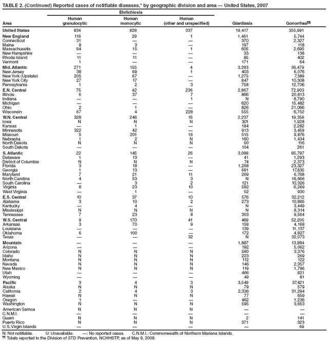 TABLE 2. (Continued) Reported cases of notifiable diseases,* by geographic division and area ?United States, 2007
Area
Ehrlichiosis
Giardiasis Gonorrhea
Human
granulocytic
Human
monocytic
Human
(other and unspecified)
United States 834 828 337 19,417 355,991
New England 116 29 1 1,461 5,744
Connecticut 31 ??370 2,327
Maine 9 3 ?197 118
Massachusetts 64 15 1 605 2,695
New Hampshire ???33 138
Rhode Island 11 11 ?85 402
Vermont 1 ??171 64
Mid. Atlantic 271 155 4 3,283 36,479
New Jersey 38 69 1 403 6,076
New York (Upstate) 205 67 ?1,275 7,389
New York City 27 17 ?847 10,308
Pennsylvania 1 2 3 758 12,706
E.N. Central 75 42 236 2,867 72,903
Illinois 6 37 7 866 20,813
Indiana ??1 N 8,790
Michigan ???620 15,482
Ohio 2 1 ?826 21,066
Wisconsin 67 4 228 555 6,752
W.N. Central 328 246 16 2,237 19,356
Iowa N N N 301 1,928
Kansas ?1 ?184 2,282
Minnesota 322 42 ?913 3,459
Missouri 5 201 16 515 9,876
Nebraska 1 2 N 160 1,434
North Dakota N N N 60 116
South Dakota ???104 261
S. Atlantic 22 145 26 3,088 85,787
Delaware 1 13 ?41 1,293
District of Columbia N N N 74 2,373
Florida 3 18 ?1,268 23,327
Georgia 1 13 ?681 17,835
Maryland 7 21 11 269 6,768
North Carolina 4 53 3 N 16,666
South Carolina ?3 2 121 10,326
Virginia 6 23 10 582 6,269
West Virginia ?1 ?52 930
E.S. Central 10 37 10 576 32,212
Alabama 3 10 2 273 10,885
Kentucky ?4 ?N 3,449
Mississippi N N N N 8,314
Tennessee 7 23 8 303 9,564
W.S. Central 9 170 41 469 52,205
Arkansas 3 70 9 158 4,168
Louisiana ???139 11,137
Oklahoma 6 100 ?172 4,827
Texas ??32 N 32,073
Mountain ???1,887 13,884
Arizona ???192 5,062
Colorado N N N 580 3,376
Idaho N N N 223 269
Montana N N N 112 122
Nevada N N N 146 2,357
New Mexico N N N 119 1,796
Utah ???466 821
Wyoming ???49 81
Pacific 3 4 3 3,549 37,421
Alaska N N N 79 579
California 2 4 3 2,336 31,294
Hawaii N N N 77 659
Oregon 1 ??462 1,236
Washington N N N 595 3,653
American Samoa N N N ??
C.N.M.I. ?????
Guam N N N 2 141
Puerto Rico N N N 371 323
U.S. Virgin Islands ????69
N: Not notifiable. U: Unavailable. ? No reported cases. C.N.M.I.: Commonwealth of Northern Mariana Islands.
 Totals reported to the Division of STD Prevention, NCHHSTP, as of May 9, 2008.