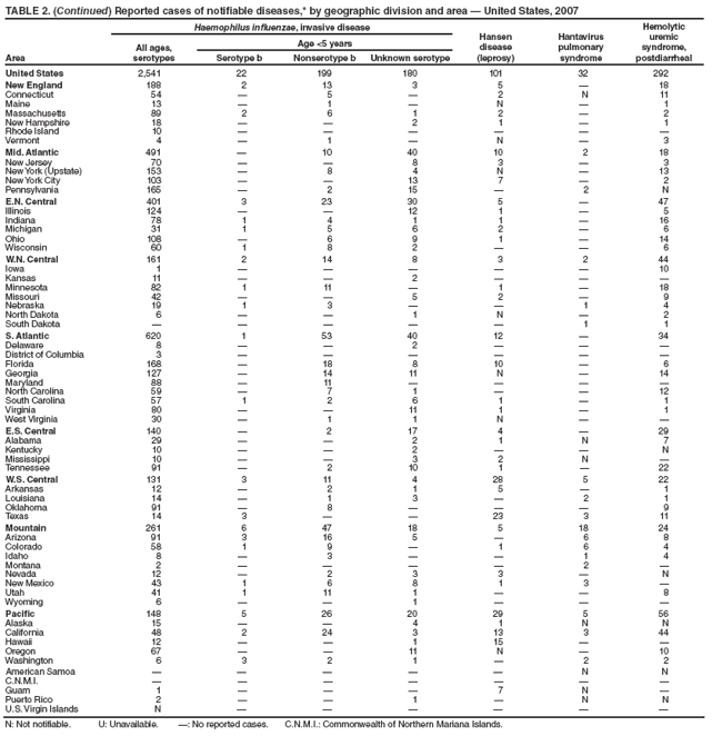 TABLE 2. (Continued) Reported cases of notifiable diseases,* by geographic division and area ?United States, 2007
Haemophilus influenzae, invasive disease
Hansen
disease
(leprosy)
Hantavirus
pulmonary
syndrome
Hemolytic
uremic
syndrome,
postdiarrheal
All ages,
serotypes
Age <5 years
Area Serotype b Nonserotype b Unknown serotype
United States 2,541 22 199 180 101 32 292
New England 188 2 13 3 5 ?18
Connecticut 54 ?5 ?2 N 11
Maine 13 ?1 ?N ?1
Massachusetts 89 2 6 1 2 ?2
New Hampshire 18 ??2 1 ?1
Rhode Island 10 ??????
Vermont 4 ?1 ?N ?3
Mid. Atlantic 491 ?10 40 10 2 18
New Jersey 70 ??8 3 ?3
New York (Upstate) 153 ?8 4 N ?13
New York City 103 ??13 7 ?2
Pennsylvania 165 ?2 15 ?2 N
E.N. Central 401 3 23 30 5 ?47
Illinois 124 ??12 1 ?5
Indiana 78 1 4 1 1 ?16
Michigan 31 1 5 6 2 ?6
Ohio 108 ?6 9 1 ?14
Wisconsin 60 1 8 2 ??6
W.N. Central 161 2 14 8 3 2 44
Iowa 1 ?????10
Kansas 11 ??2 ???
Minnesota 82 1 11 ?1 ?18
Missouri 42 ??5 2 ?9
Nebraska 19 1 3 ??1 4
North Dakota 6 ??1 N ?2
South Dakota ?????1 1
S. Atlantic 620 1 53 40 12 ?34
Delaware 8 ??2 ???
District of Columbia 3 ??????
Florida 168 ?18 8 10 ?6
Georgia 127 ?14 11 N ?14
Maryland 88 ?11 ????
North Carolina 59 ?7 1 ??12
South Carolina 57 1 2 6 1 ?1
Virginia 80 ??11 1 ?1
West Virginia 30 ?1 1 N ??
E.S. Central 140 ?2 17 4 ?29
Alabama 29 ??2 1 N 7
Kentucky 10 ??2 ??N
Mississippi 10 ??3 2 N ?
Tennessee 91 ?2 10 1 ?22
W.S. Central 131 3 11 4 28 5 22
Arkansas 12 ?2 1 5 ?1
Louisiana 14 ?1 3 ?2 1
Oklahoma 91 ?8 ???9
Texas 14 3 ??23 3 11
Mountain 261 6 47 18 5 18 24
Arizona 91 3 16 5 ?6 8
Colorado 58 1 9 ?1 6 4
Idaho 8 ?3 ??1 4
Montana 2 ????2 ?
Nevada 12 ?2 3 3 ?N
New Mexico 43 1 6 8 1 3 ?
Utah 41 1 11 1 ??8
Wyoming 6 ??1 ???
Pacific 148 5 26 20 29 5 56
Alaska 15 ??4 1 N N
California 48 2 24 3 13 3 44
Hawaii 12 ??1 15 ??
Oregon 67 ??11 N ?10
Washington 6 3 2 1 ?2 2
American Samoa ?????N N
C.N.M.I. ???????
Guam 1 ???7 N ?
Puerto Rico 2 ??1 ?N N
U.S. Virgin Islands N ??????
N: Not notifiable. U: Unavailable. ? No reported cases. C.N.M.I.: Commonwealth of Northern Mariana Islands.