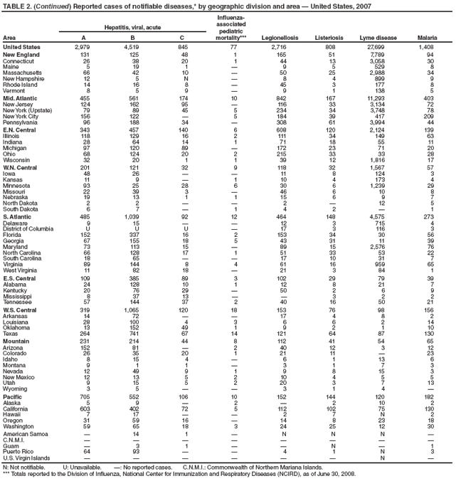 TABLE 2. (Continued) Reported cases of notifiable diseases,* by geographic division and area ?United States, 2007
Influenzaassociated
pediatric
mortality*** Legionellosis Listeriosis Lyme disease Malaria
Hepatitis, viral, acute
Area A B C
United States 2,979 4,519 845 77 2,716 808 27,699 1,408
New England 131 125 48 1 165 51 7,789 94
Connecticut 26 38 20 1 44 13 3,058 30
Maine 5 19 1 ?9 5 529 8
Massachusetts 66 42 10 ?50 25 2,988 34
New Hampshire 12 5 N ?8 4 899 9
Rhode Island 14 16 8 ?45 3 177 8
Vermont 8 5 9 ?9 1 138 5
Mid. Atlantic 455 561 174 10 842 167 11,293 403
New Jersey 124 162 95 ?116 33 3,134 72
New York (Upstate) 79 89 45 5 234 34 3,748 78
New York City 156 122 ?5 184 39 417 209
Pennsylvania 96 188 34 ?308 61 3,994 44
E.N. Central 343 457 140 6 608 120 2,124 139
Illinois 118 129 16 2 111 34 149 63
Indiana 28 64 14 1 71 18 55 11
Michigan 97 120 89 ?172 23 71 20
Ohio 68 124 20 2 215 33 33 28
Wisconsin 32 20 1 1 39 12 1,816 17
W.N. Central 201 121 32 9 118 32 1,567 57
Iowa 48 26 ??11 8 124 3
Kansas 11 9 ?1 10 4 173 4
Minnesota 93 25 28 6 30 6 1,239 29
Missouri 22 39 3 ?46 6 10 8
Nebraska 19 13 1 1 15 6 9 7
North Dakota 2 2 ??2 ?12 5
South Dakota 6 7 ?1 4 2 ?1
S. Atlantic 485 1,039 92 12 464 148 4,575 273
Delaware 9 15 ??12 3 715 4
District of Columbia U U U ?17 3 116 3
Florida 152 337 16 2 153 34 30 56
Georgia 67 155 18 5 43 31 11 39
Maryland 73 113 15 ?89 15 2,576 76
North Carolina 66 128 17 1 51 33 53 22
South Carolina 18 65 ??17 10 31 7
Virginia 89 144 8 4 61 16 959 65
West Virginia 11 82 18 ?21 3 84 1
E.S. Central 109 385 89 3 102 29 79 39
Alabama 24 128 10 1 12 8 21 7
Kentucky 20 76 29 ?50 2 6 9
Mississippi 8 37 13 ??3 2 2
Tennessee 57 144 37 2 40 16 50 21
W.S. Central 319 1,065 120 18 153 76 98 156
Arkansas 14 72 ??17 4 8 2
Louisiana 28 100 4 3 6 6 2 14
Oklahoma 13 152 49 1 9 2 1 10
Texas 264 741 67 14 121 64 87 130
Mountain 231 214 44 8 112 41 54 65
Arizona 152 81 ?2 40 12 3 12
Colorado 26 35 20 1 21 11 ?23
Idaho 8 15 4 ?6 1 13 6
Montana 9 1 1 ?3 1 7 3
Nevada 12 49 9 1 9 8 15 3
New Mexico 12 13 5 2 10 4 5 5
Utah 9 15 5 2 20 3 7 13
Wyoming 3 5 ??3 1 4 ?
Pacific 705 552 106 10 152 144 120 182
Alaska 5 9 ?2 ?2 10 2
California 603 402 72 5 112 102 75 130
Hawaii 7 17 ??2 7 N 2
Oregon 31 59 16 ?14 8 23 18
Washington 59 65 18 3 24 25 12 30
American Samoa ?14 1 ?N N N ?
C.N.M.I. ????????
Guam ?3 1 ??N ?1
Puerto Rico 64 93 ??4 1 N 3
U.S. Virgin Islands ??????N ?
N: Not notifiable. U: Unavailable. ? No reported cases. C.N.M.I.: Commonwealth of Northern Mariana Islands.
*** Totals reported to the Division of Influenza, National Center for Immunization and Respiratory Diseases (NCIRD), as of June 30, 2008.