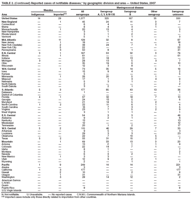 TABLE 2. (Continued) Reported cases of notifiable diseases,* by geographic division and area ?United States, 2007
Measles
Meningococcal disease
Area Indigenous Imported?
All
serogroups
Serogroup
A, C, Y, & W-135
Serogroup
B
Other
serogroup
Serogroup
unknown
United States 14 29 1,077 325 167 35 550
New England ?1 45 24 11 3 7
Connecticut ??6 4 ?2 ?
Maine ??8 4 3 1 ?
Massachusetts ?1 20 13 4 ?3
New Hampshire ??3 1 1 ?1
Rhode Island ??3 1 2 ??
Vermont ??5 1 1 ?3
Mid. Atlantic ?11 128 32 8 1 87
New Jersey ?1 18 ???18
New York (Upstate) ?2 38 24 7 1 6
New York City ?5 22 ???22
Pennsylvania ?3 50 8 1 ?41
E.N. Central 3 1 167 53 32 3 79
Illinois ?1 61 ???61
Indiana ??31 18 13 ??
Michigan 3 ?28 13 5 3 7
Ohio ??35 19 6 ?10
Wisconsin ??12 3 8 ?1
W.N. Central ?1 73 35 14 5 19
Iowa ??15 9 4 ?2
Kansas ??5 ???5
Minnesota ?1 26 20 5 1 ?
Missouri ??17 1 3 4 9
Nebraska ??5 3 1 ?1
North Dakota ??2 ???2
South Dakota ??3 2 1 ??
S. Atlantic 5 3 177 85 43 13 36
Delaware ??1 ???1
District of Columbia ???????
Florida 4 1 67 32 18 7 10
Georgia ??24 13 5 ?6
Maryland ??21 14 5 2 ?
North Carolina 1 2 22 11 6 1 4
South Carolina ??16 7 3 1 5
Virginia ??23 7 5 2 9
West Virginia ??3 1 1 ?1
E.S. Central ??54 3 3 ?48
Alabama ??9 2 1 ?6
Kentucky ??13 ???13
Mississippi ??12 ???12
Tennessee ??20 1 2 ?17
W.S. Central 5 2 115 46 29 7 33
Arkansas ??9 5 1 ?3
Louisiana ??29 3 3 ?23
Oklahoma ??22 7 10 5 ?
Texas 5 2 55 31 15 2 7
Mountain ?1 69 33 13 3 20
Arizona ??13 2 1 1 9
Colorado ??22 14 7 1 ?
Idaho ??8 1 ??7
Montana ??3 1 ??2
Nevada ??6 3 2 ?1
New Mexico ?1 3 3 ???
Utah ??12 9 2 1 ?
Wyoming ??2 ?1 ?1
Pacific 1 9 249 14 14 ?221
Alaska ??3 ???3
California 1 3 177 ???177
Hawaii ?2 10 ?2 ?8
Oregon ?1 31 ???31
Washington ?3 28 14 12 ?2
American Samoa ???????
C.N.M.I. ???????
Guam ???????
Puerto Rico ??8 ???8
U.S. Virgin Islands ???????
N: Not notifiable. U: Unavailable. ? No reported cases. C.N.M.I.: Commonwealth of Northern Mariana Islands.
?Imported cases include only those directly related to importation from other countries.