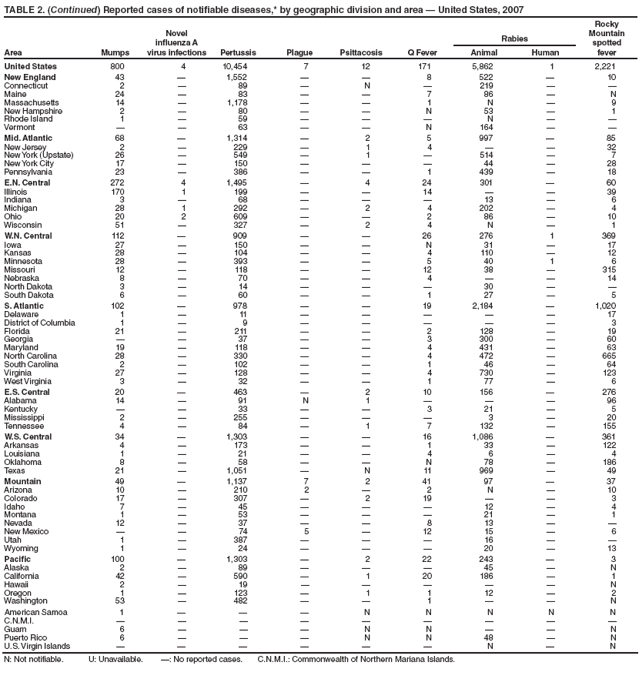 TABLE 2. (Continued) Reported cases of notifiable diseases,* by geographic division and area ?United States, 2007
Novel
influenza A
virus infections
Rocky
Mountain
spotted
fever
Rabies
Area Mumps Pertussis Plague Psittacosis Q Fever Animal Human
United States 800 4 10,454 7 12 171 5,862 1 2,221
New England 43 ?1,552 ??8 522 ?10
Connecticut 2 ?89 ?N ?219 ??
Maine 24 ?83 ??7 86 ?N
Massachusetts 14 ?1,178 ??1 N ?9
New Hampshire 2 ?80 ??N 53 ?1
Rhode Island 1 ?59 ???N ??
Vermont ??63 ??N 164 ??
Mid. Atlantic 68 ?1,314 ?2 5 997 ?85
New Jersey 2 ?229 ?1 4 ??32
New York (Upstate) 26 ?549 ?1 ?514 ?7
New York City 17 ?150 ???44 ?28
Pennsylvania 23 ?386 ??1 439 ?18
E.N. Central 272 4 1,495 ?4 24 301 ?60
Illinois 170 1 199 ??14 ??39
Indiana 3 ?68 ???13 ?6
Michigan 28 1 292 ?2 4 202 ?4
Ohio 20 2 609 ??2 86 ?10
Wisconsin 51 ?327 ?2 4 N ?1
W.N. Central 112 ?909 ??26 276 1 369
Iowa 27 ?150 ??N 31 ?17
Kansas 28 ?104 ??4 110 ?12
Minnesota 28 ?393 ??5 40 1 6
Missouri 12 ?118 ??12 38 ?315
Nebraska 8 ?70 ??4 ??14
North Dakota 3 ?14 ???30 ??
South Dakota 6 ?60 ??1 27 ?5
S. Atlantic 102 ?978 ??19 2,184 ?1,020
Delaware 1 ?11 ?????17
District of Columbia 1 ?9 ?????3
Florida 21 ?211 ??2 128 ?19
Georgia ??37 ??3 300 ?60
Maryland 19 ?118 ??4 431 ?63
North Carolina 28 ?330 ??4 472 ?665
South Carolina 2 ?102 ??1 46 ?64
Virginia 27 ?128 ??4 730 ?123
West Virginia 3 ?32 ??1 77 ?6
E.S. Central 20 ?463 ?2 10 156 ?276
Alabama 14 ?91 N 1 ???96
Kentucky ??33 ??3 21 ?5
Mississippi 2 ?255 ???3 ?20
Tennessee 4 ?84 ?1 7 132 ?155
W.S. Central 34 ?1,303 ??16 1,086 ?361
Arkansas 4 ?173 ??1 33 ?122
Louisiana 1 ?21 ??4 6 ?4
Oklahoma 8 ?58 ??N 78 ?186
Texas 21 ?1,051 ?N 11 969 ?49
Mountain 49 ?1,137 7 2 41 97 ?37
Arizona 10 ?210 2 ?2 N ?10
Colorado 17 ?307 ?2 19 ??3
Idaho 7 ?45 ???12 ?4
Montana 1 ?53 ???21 ?1
Nevada 12 ?37 ??8 13 ??
New Mexico ??74 5 ?12 15 ?6
Utah 1 ?387 ???16 ??
Wyoming 1 ?24 ???20 ?13
Pacific 100 ?1,303 ?2 22 243 ?3
Alaska 2 ?89 ???45 ?N
California 42 ?590 ?1 20 186 ?1
Hawaii 2 ?19 ?????N
Oregon 1 ?123 ?1 1 12 ?2
Washington 53 ?482 ??1 ??N
American Samoa 1 ???N N N N N
C.N.M.I. ?????????
Guam 6 ???N N ??N
Puerto Rico 6 ???N N 48 ?N
U.S. Virgin Islands ??????N ?N
N: Not notifiable. U: Unavailable. ? No reported cases. C.N.M.I.: Commonwealth of Northern Mariana Islands.