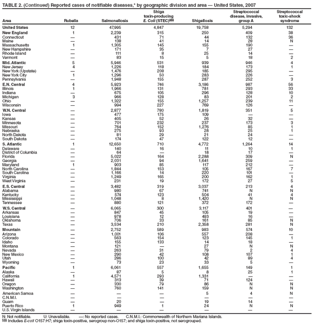 TABLE 2. (Continued) Reported cases of notifiable diseases,* by geographic division and area ?United States, 2007
Area Rubella Salmonellosis
Shiga
toxin-producing
E. Coli (STEC)?Shigellosis
Streptococcal
disease, invasive,
group A
Streptococcal
toxic-shock
syndrome
United States 12 47,995 4,847 19,758 5,294 132
New England 1 2,239 315 250 409 38
Connecticut ?431 71 44 132 36
Maine ?138 41 14 28 N
Massachusetts 1 1,305 145 155 190 ?
New Hampshire ?171 35 7 27 ?
Rhode Island ?111 8 25 14 ?
Vermont ?83 15 5 18 2
Mid. Atlantic 5 5,946 531 939 946 4
New Jersey 4 1,226 118 184 173 1
New York (Upstate) ?1,476 208 185 295 ?
New York City 1 1,296 50 283 226 ?
Pennsylvania ?1,948 155 287 252 3
E.N. Central 4 5,923 746 3,186 987 56
Illinois 1 1,966 131 781 293 33
Indiana ?675 105 296 128 10
Michigan 3 966 128 83 201 2
Ohio ?1,322 155 1,257 239 11
Wisconsin ?994 227 769 126 ?
W.N. Central ?2,877 780 1,819 351 5
Iowa ?477 175 109 ??
Kansas ?405 52 26 32 ?
Minnesota ?701 232 237 173 3
Missouri ?764 152 1,276 85 1
Nebraska ?275 93 28 25 1
North Dakota ?81 29 21 24 ?
South Dakota ?174 47 122 12 ?
S. Atlantic 1 12,650 710 4,772 1,264 14
Delaware ?140 16 11 10 1
District of Columbia ?64 ?18 17 ?
Florida ?5,022 164 2,288 309 N
Georgia ?2,031 94 1,641 259 ?
Maryland 1 903 85 117 212 ?
North Carolina ?1,844 153 105 167 7
South Carolina ?1,166 14 220 101 ?
Virginia ?1,249 165 200 162 1
West Virginia ?231 19 172 27 5
E.S. Central ?3,482 319 3,037 213 4
Alabama ?980 67 741 N N
Kentucky ?574 123 504 41 4
Mississippi ?1,048 8 1,420 N N
Tennessee ?880 121 372 172 ?
W.S. Central ?6,065 300 3,117 401 ?
Arkansas ?847 45 105 19 ?
Louisiana ?978 12 493 16 ?
Oklahoma ?706 33 161 85 N
Texas ?3,534 210 2,358 281 N
Mountain ?2,752 589 983 574 10
Arizona ?1,001 106 557 208 ?
Colorado ?563 154 123 145 1
Idaho ?155 133 14 18 ?
Montana ?121 ?27 N N
Nevada ?263 31 79 2 4
New Mexico ?290 42 108 107 1
Utah ?286 100 42 89 4
Wyoming ?73 23 33 5 ?
Pacific 1 6,061 557 1,655 149 1
Alaska ?87 5 8 25 1
California 1 4,571 293 1,331 ??
Hawaii ?313 39 71 124 ?
Oregon ?330 79 86 N N
Washington ?760 141 159 N N
American Samoa ???5 4 N
C.N.M.I. ??????
Guam ?20 ?19 14 ?
Puerto Rico 1 949 1 24 N N
U.S. Virgin Islands ??????
N: Not notifiable. U: Unavailable. ? No reported cases. C.N.M.I.: Commonwealth of Northern Mariana Islands.
?Includes E-coli O157:H7; shiga toxin-positive, serogroup non-O157; and shiga toxin-positive, not serogrouped.